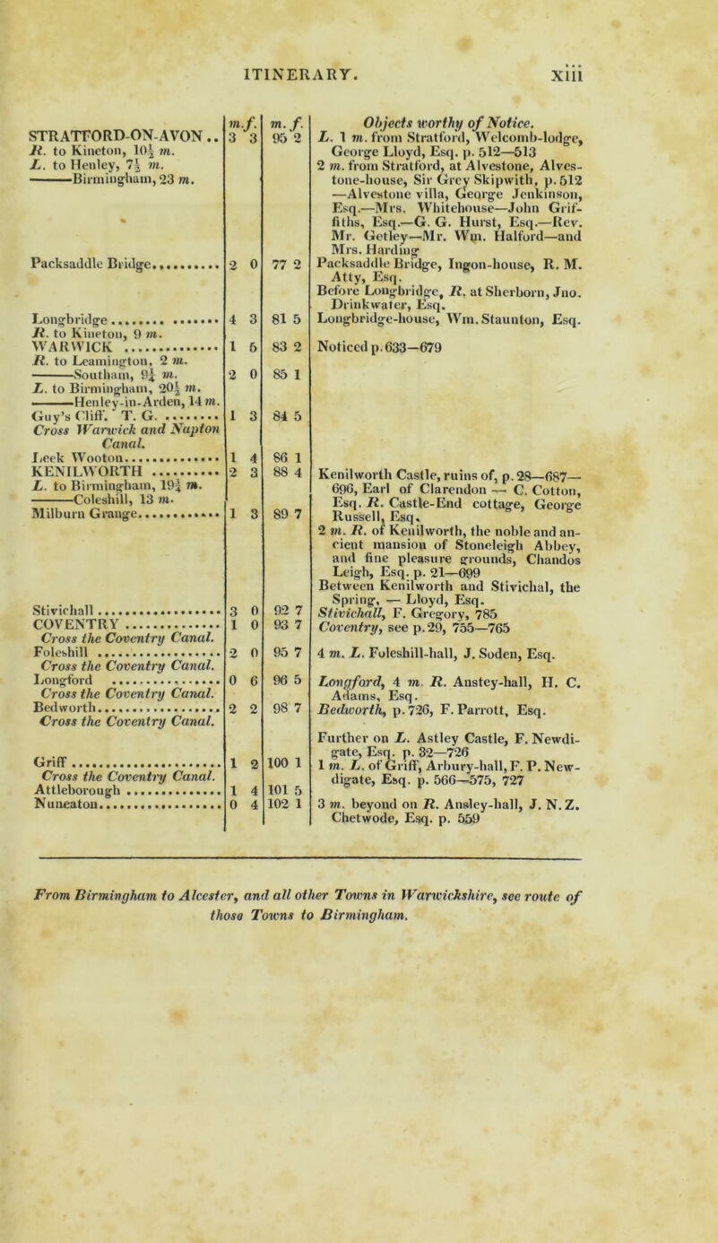 m.f. m. f. STRATFORD-ON-AVON .. 3 3 95 2 R. to Kineton, 10§ in. L. to Henley, in. Birmingham, 23 m. Packsaddle Bridge 2 0 77 2 4 3 81 5 R. to Kineton, 9 in. WARWICK l 5 83 2 R. to Leamington, 2 in. Southam, 9j in. 2 0 85 1 L. to Birmingham, 20| in. Henley-in-Arden, 14 wt. Guy’s ( lift. T . Cr. •••••••• 1 3 84 5 Cross Warwick and Nupton Canal. Leek Wooton 1 4 86 1 KENILWORTH 2 3 88 4 L. to Birmingham, 19^ m. Coleshill, 13 in- Milburn Grange 1 3 89 7 Stiviehall 3 0 92 7 COVENTRY 1 0 93 7 Cross the Coventry Canal. Foleshill 2 0 95 7 Cross the Coventry Canal. Longford 0 6 96 5 Cross the Coventry Canal. Bedworth 2 2 98 7 Cross the Coventry Canal. Griff 1 2 100 1 Cross the Coventry Canal. Attleborough 1 4 101 5 Nuneaton 0 4 102 1 Objects worthy of Notice. L. 1 in. from Stratford, Welcomb-lodge, George Lloyd, Esq. p. 512—513 2 in. from Stratford, at Alvestone, Alves- tone-house, Sir Grey Skipwith, p.512 —Alvestone villa, George Jenkinson, Esq.—Mrs. Whitehouse—John Grif- fiths, Esq.—G. G. Hurst, Esq.—Rev. Mr. Getley—Mr. Wm. Halford—and Mrs. Harding Packsaddle Bridge, Ingon-house, R. M. Atty, Esq. Before Lougbridge, It. at Sherborn, Jno. Drinkwater, Esq. Longbridge-housc, Wm. Staunton, Esq. Noticed p. 633—679 Kenilworth Castle, ruins of, p. 28—687— 696, Earl of Clarendon — C. Cotton, Esq. R. Castle-End cottage, George Russell, Esq. 2 rn. R. of Kenilworth, the noble and an- cient mansion of Stoneleigh Abbey, and fine pleasure grounds, Chandos Leigh, Esq. p. 21—699 Between Kenilworth and Stivichal, the Spring, — Lloyd, Esq. Stivichnll, F. Gregory, 785 Coventry, see p. 29, 755—765 4 vi. L. Foleshill-hall, J. Soden, Esq. Longford, 4 m. R. Anstey-hall, H. C. Adams, Esq. Bedworth, p.726, F. Parrott, Esq. Further on L. Astley Castle, F. Newdi- gate, Esq. p. 32—726 1 in. L. of Grift', Arbury-hall, F. P. Ncw- digate, Esq. p. 566—575, 727 3 in. beyond on R. Ansley-hall, J. N. Z. Chetwode, Esq. p. 559 From Birmingham to Alccstcr, and all other Towns in Warwickshire, see route of those Towns to Birmingham.