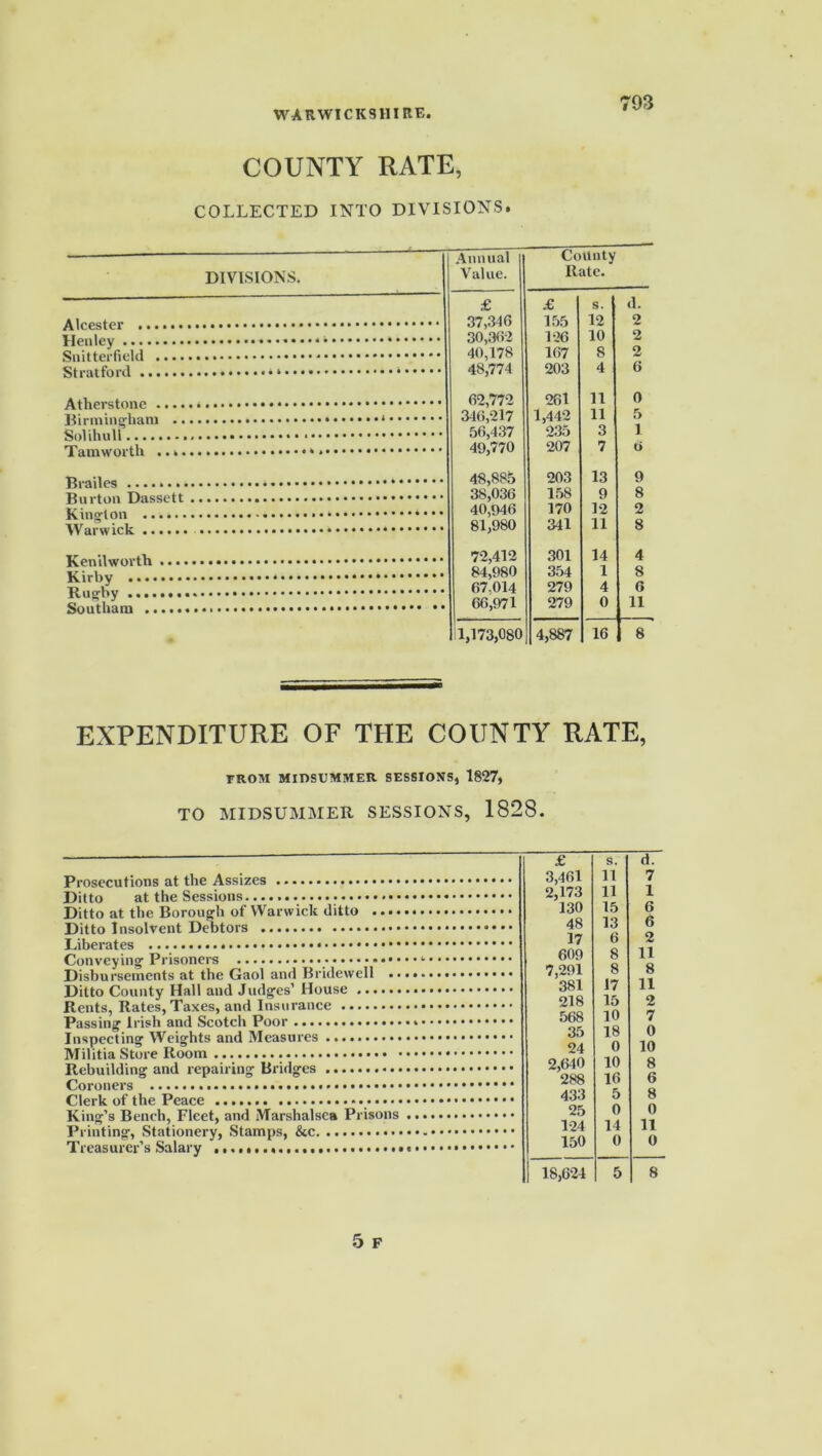 COUNTY RATE, COLLECTED INTO DIVISIONS. DIVISIONS. Annual Value. County Rate. £ 37,346 30,362 40,178 48,774 62,772 346,217 56,437 49,770 48,885 38,036 40,946 £ 155 s. 12 (1. 2 126 10 2 167 s 2 203 4 6 261 11 0 1,442 235 11 5 Qitlihiill 3 1 207 7 e> 203 13 9 158 9 8 170 12 2 81.980 72,412 84.980 341 11 8 301 14 4 354 1 8 67.014 279 4 6 66,971 279 0 11 1,173,080 4,887 16 8 EXPENDITURE OF THE COUNTY RATE, FROM MIDSUMMER SESSIONS, 1827, TO MIDSUMMER SESSIONS, 1828. £ s. d. 3,461 2,173 130 11 7 11 1 15 6 48 13 6 17 6 2 609 8 11 7,291 8 8 381 17 11 218 15 2 568 10 7 35 18 0 24 0 10 2,640 10 8 288 16 6 433 5 8 25 0 0 124 14 11 150 0 0 18,624 5 1 8