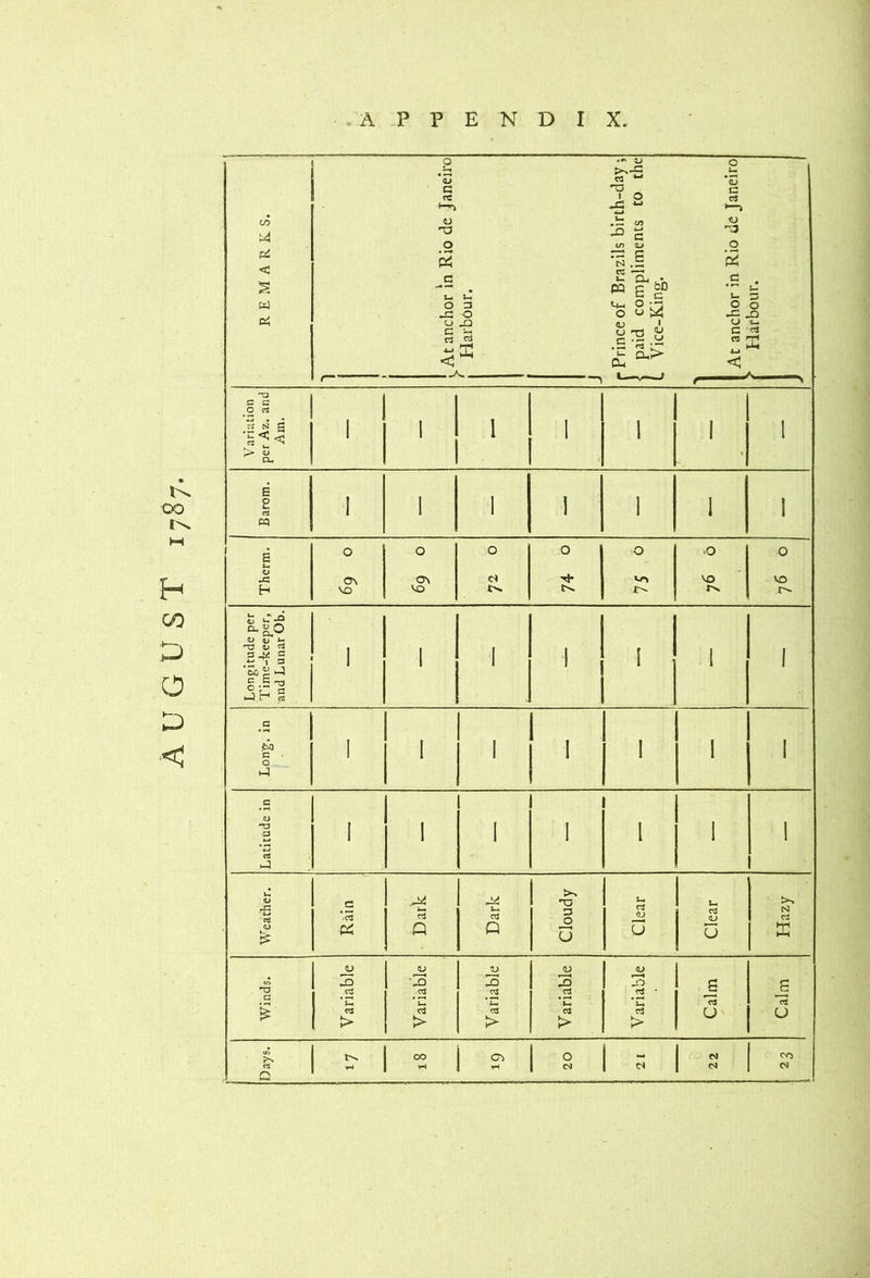 • . A P P E N D I X. It *S .2i3 S rt <1 > <u 8 pa 0 0 0 •-3 G Long. I 1 1 1 1 1 I c fl> ■3 I 1 1 I 1 1 1 Weather. i Rain Dark Dark Cloudy Clear Clear Hazy 0 OJ OJ (U (U <0 'O JD a \o .03 3 Oj 3 rS 3 ol • S B 1 CS > Ui c3 > “ Oj Ut C3 > o3 > o3 u rS u Days. <2 20 22 O)