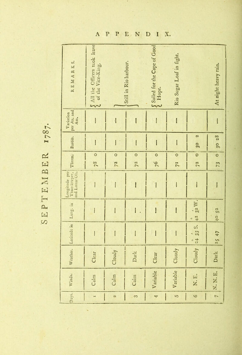 SEPTEMBER 1787. O 2 bb c/3 .ZZ tn QJ tC U o> o JT) 0 0 0 • 4-* 0 _c OJ 0 ix: u. u> T3 CLi 3 0 (2 ’c3 > rt 00 'c HD W N g Barom, 1 1 1 1 1 pj 0 00 <M 0 0 0 0 0 0 0 £ c>. r>* • C> «- -O P- 4/ ^ O O »3 •T3 ^ ^ ^ k-J C3 bo o N CO C4 U-i O .£ rt wj CO CO CO ) ■+ cl VO d Weather. Clear Clouciy Dark Clear Cloudy Cloudy Dark Winds. Calm Calm Calm Variable Variable W W ^ el CO »o CO C4 n