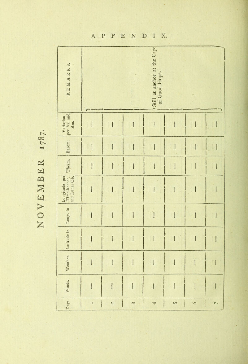 REMARKS. /'Still at anchor at the Cape ' of Good Hope. Variation per Az. and Am. 1 I I 1 1 1 1 Barom. 1 I ' i ' 1 1 1 Long, in 1 1 1 1 ' ' 1 Latitude in 1 1 I 1 , ■ , Weather. 1 1 , , 1 ' I 1 1 Winds. I { ' ♦ ' 1 : 1 1 1 Days.  i  1 ” ! ^ j U, j 0 1 i 4