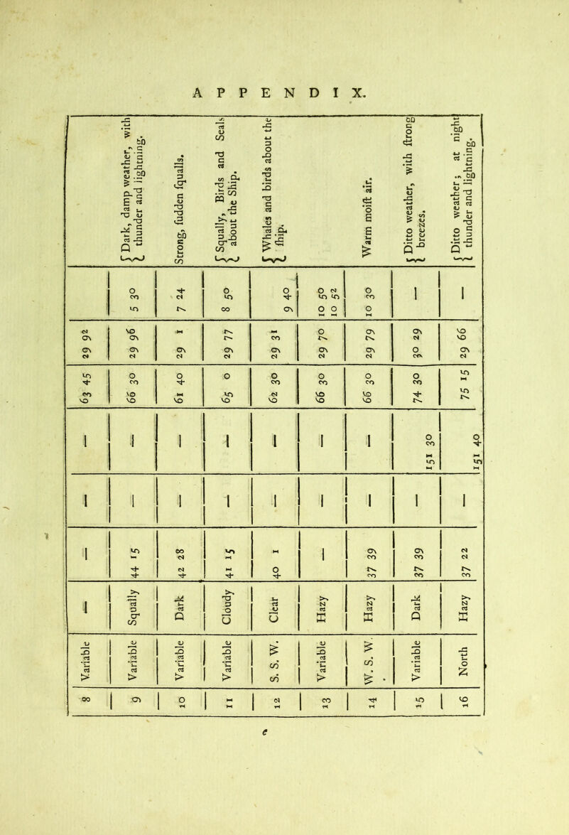 with Seals w 4.J 3 ftrong tiD ' db J'.S «j a i; -G s .ao ^ - g-'c E • cr> *13 c: o Birds and e Ship. o J3 CS c/l T3 T3 c; l! *3 e: 4S w #v U U w 4^.5 CS c 4-1 J=! •''.SP 1-1 ^ <U 4-> C cJ ta »-■ n3 lu ^ g Q ^ T3 a tio s o ll Squally, about th CS V) • o Ou ^ o E E Ditto wea breezes. Ditto we thunderi 4-1 (T) O '4- o o O N o 1 1 CO d in 'i- in in CO 1 1 in w OO ON O o O « - M VO Ja4 O ON ON VO ON ON n» CO 4>^ N VO ON ON ON On ON ON ON o ON d d d d « d d COv d tfN o o O o o o o vn CO cn CO CO CO <^o VO M in d VO VO H- in VO VO VO VO VO VO 1 1 1 1 1 f 1 O O 1 1 1 1 1 1 1 CO '4* M in in N4 M I 1 1 1 1 1 !' 1 i 1 vn oo vn M 1 On ON d 1 d 1 CO CO d d H4 o t>« t>. CO CO CO >s ts-. 1 no Ut >> >> 1 44 >> 1 o ri N d 1 H N o ca o o C3 c3 i? c3 cr CO Q u G ffi Xi -£5 o 3 JJ 3 <u 3 <U -D (U 3 -c: Cj ci « S-. u “ <y5 *c CO o ci C3 a r3 > > > > cd > ^ • > 00 1 ON 1 O 1 ^ d CO in 1 lO 1 ^ 1 yH 1