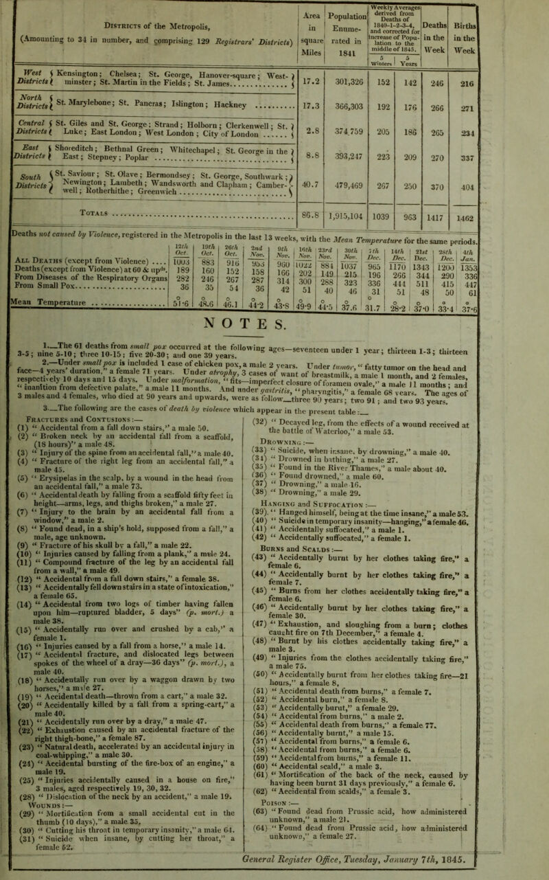 (.Amounting to 34 in number, and comprising 129 Registrars' Districts) -Area square Miles Population rated in 1841 Weekly Averages derived from Deaths of and corrected for Increase of Popu- lation to the middle of 184.S. in the Week in the Week .5 WiDiers 5 Years ( Kensington; Chelsea; St. George, Hanover-square; West- ) Districts 1 minster; St. Martin in the Fields : St. .lames.. j 17.2 301,326 152 142 246 216 NoTtk i District*( P^ncras; Islington; Hackney 17.3 366,303 192 266 271 I/O Central ( St. Giles and St. George; Strand; Holborn; Clerkenwell; St. ) Districts ( Luke; East London; West London ; City of London ... ( 2.8 374,759 205 186 265 234 East ( Shoreditch; Bethnal Green ; Whitechapel; St. George in the ) Districts 1 East; Stepnev; Poplar J 8.8 393,247 223 209 270 337 South S : St. Olave; Bermondsey ; St. George, Southwark ; 4 Districts j Newington; Lambeth ; Wandsworth and Clapham ; Camber- > f well; Rotherhithe; Greenwich ^ ^.7 479,469 267 250 370 404 Totals 8G.8 1 01^ IHrf ^ ^ - — uoo 1417 1462 Mean^^jemgeratu^ All Deaths (except from Violence) .... Deaths (except from Violence) at 60 & iip<<*, From Diseases of the Respiratory Organs From Small Pox w/i Oct. 10U3 189 282 36 19/^ Oct, ~883 160 246 35 26M Oct. 916 152 267 54 •Znd Tfrm. 953 158 287 36 Qth Nov. 960 166 314 42 ifitk Nov. 102'i 202 300 51 Nov. 884 149 288 40 mh Nof>. ro37 215 323 46 ith Dec. 965 196 336 31 Uth Dec, ITto 266 444 51 2lst Dec. 1343 344 511 48 tlSth Dec. i^ 290 415 50 0 51*6 4°8.6 1 0 46.1 0 44-2 0 43-S 0 49*9 0 44-5 0 37.6 0 31.7 28-2 0 37-0 33-4 4th Jan, 336 447 O 37'6 NOTES. !•—The 61 deaths from stnall pox occurred at the follovvin .3-5; nine 5-10; three 10-15; five 20-30; and one 39 years. - » T n n rMrVl M A ^ « A ■ ^1 a ■ t ^ ^ ^ ^ g ages—seventeen under 1 year; thirteen 1-3; thirteen 3 males and 4 females, who died at 90 years and upvvards. were^ ^ 90 years; two 91; and two 93 years. 3—The following are the cases of death htj violence which appear in the present table: Fractures and Contusions (1) “ Accidental from a fall down stairs,” a male 50. (2) “ Broken neck by an accidental fall from a scaffold, (18 hours)’’ a male 48. ^ (3) “ Injury of the spine from an accidental fall,” a male 40. (4) “ Fracture of the right leg from an accidental fall,” a male 45. (5) Erysipelas in the scalp, by a wound in the head from an accidental fall,” a male 73. (6) “ Accidental death by falling from a scaffold fifty feet in height—arms, legs, and thighs broken,” a male 27. (7) “ Injury to liie brain by an accidental fall from a window,” a male 2. (8) “ Found dead, in a ship’s hold, supposed from a fall,” a male, age unknown, (9) “ Fracture of his skull by a fall,” a male 22. (10) “ Injuries caused by failing from a plank,” a melc 24. (11) “ Compound fracture of die leg by an accidental fall from a wall,” a male 49. (12) “ Accidental from a fall down stairs,” a female 38. (13) “ Accidentally fell down stairs in a state of intoxication,” a female 65. (14) “ Accidental from two logs of timber having fallen upon him—ruptured bladder, 5 days” (p. mort.) a male 38. (15) “ Accidentally run over and crushed by a cab,’’ a female 1. (16) “ Injuries caused by a fall from a horse,” a male 14. (17) “ Accidental fracture, and dislocated legs between spokes of the wheel of a dray—36 days” Cp- mort.), a male 40. (18) “ Accidentally run over by a waggon drawn by two horses,’’ a mile 27. i (19) “ Accidental death—thrown from a cart,” a male 32. (20) “ Accidentally killed by a fall from a spring-cart,” a male 40. (21) “ Accidentally run over by a dray,” a male 47. (22) “ Exhaustion caused by an accidental fracture of the right thigh-bone,” a female 87. (23) “ Natural death, accelerated by an accidental injury in coal-whipping,” a male 30. (21) “ Accidental bursting of the fire-box of an engine,” a male 19. (25) “ Injuries accidentally caused in a house on fire,” 3 males, aged respectively 19, 30, 32. (28) “ Dislocation of the neck by an accident,” a male 19. Wounds:— (29) “ Mortification from a small accidental cut in the thumb (10 days),” a male 35. (30) “ Cutting his throat in temporary insanity,” a male 64. (31) “ Suicide when insane, l^y cutting her throat,” a female 52. (32) “ Decayed leg, from the effects of a wound received at the battle of Waterloo,” a male 53. Drowning :— (33) “ Suicide, when insane, by drowning,” a male 40. (.31) “ Drowned in bathing,” a male 27. (35) “ Found in the River Thames,” a male about 40. f36) ” Found drowned,” a male 60. (37) “ Drowning,” a male 16. (38) “ Drowning,” a male 29. Hanging and Suffocation :— (39) . “ Hanged himself, being at the time insane,” a male 53. (40) ” Suicide in temporary insanity—hanging,” a female 4C. (41) “ Accidentally suffocated,” a male 1. (42) “ Accidentally suffocated,” a female 1. Burns and Scalds :— (43) “ Accidentally burnt by her clotiies taking fire,’* a female 6. (44) “ Accidentally burnt by her clothes taking fire,” a female 7. (45) “ Burns from her clothes accidentally taking fire,” a female 6. -r o > (46) “ Accidentally burnt by her clothes taking fire,” a female 30. (47) “ Exhaustion, and sloughing from a burn; clothes cauuht fire on 7th December,” a female 4. (48) “Burnt by his clothes accidentally taking fire,” a male 3. .r 6 . (49) “ Injuries from the clothes accidentally taking fire,” a male 75. (50) “Accidentally burnt from her clothes taking fire—21 hours,” a female 8, (51) “ Accidental death from burns,” a female 7. (52) “ Accidental burn,” a female 8. i (53) “ Accidentally burnt,” a female 29. . (54) “ Accidental from burns,” a male 2. (55) “ Accidental death from burns,” a female 77. ) (56) “ Accidentally burnt,’' a male 15. | (57) “ Accidental from burns,” a female 6. (58) “ Accidental from burns,” a female 6, (59) “ Accidental from burns,” a female 11. (60) “ Accidental scald,” a male 3. (61) “ Mortification of the back of the neck, caused by having been burnt 31 days previously,” a female 6. , (62) “ Aecidental from scalds,” a female 3. Poison :— t . (63) “ Found dead from Prussic acid, how administered unknown,” a male 21. (64) “Found dead from Prussic acid, how administered unknown,” a female 27. i