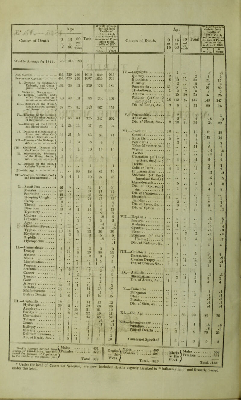 15 to 60 60 and up- wards Total Deaths of 1840-1-2-3-4. and corrected foi increase of Popu lation to ihe j middle of 1845. 1 ^ 1 Minlers 1 Yrars •; •• 1010 1039 963 1007 1030 954 229 172 184 88 114 106 143 167 159 325 347 292 37 25 24 63 61 71 8 6 6 10 11 10 5 G 6 1 2 1 88 89 70 10 27 26 54 19 20 37 21 24 45 27 36 23 43 33 9 9 8 1 4 6 14 6 13 , , 2 3 . , .2 2 3 5 2 4 , .4 .4 .5 • 5 33 30 30 4 5 5 1 .8 .7 -- •• .1 3 3 3 29 38 33 2 3 3 1 ? 5 5 .2 .3 5 2 3 6 8 9 • • 1 1 . . 2 1 16 8 9 14 23 22 1 1 1 11 18 15 14 12 12 32 36 36 21 21 19 22 19 17 43 58 57 . . .6 .4 1 .1 .1 1 5 4 1 1 1 1 1 1 1 2 7 1 11 10 1 -—4- to 15 60 and wards Total •WeeklyAveraget Deatitsof 1840-l-i<J-4, and corrected for lation to the middle of I84ii. Wtniers 5 Years 1 .0 .7 2 I 2 33 24 15 2 2 2 89 97 80 5 7 5 35 47 25 146 148 147 12 20 16 2 1 2 -.8 .8 33 24 22 16 17 18 1 7 19 4 1 2 11 6 7 • • .4 .5 .8 1 1 2 2 2 2 5 2 2 .. .2 .4 .6 .5 5 .4 .5 3 4 5 « . « • 1 1 1 2 2 2 7 8 8 •• .1 .1 .5 .5 • • .1 .1 1 .5 .4 • . .4 .3 2 .4 .4 4 .6 .7 1 4 4 5 8 7 • . .2 .2 2 .5 .4 3 2 2 1 .1 .1 3 3 3 1 4 4 Weekly Average lot 1844 . 453 314 193 All CacsKs Spkcifikd Cai'sas- IZyitiotic (or Epidemic, t Endemic, and Conta- > giousi Diseases ) Sporadic Disbasks— II.—Dropsy, Cancer, andl other Diseases of un- > certain or variable Seat) III—Diseases of tile Bnain, Spinal .Marrow, Nerv and Senses . in,) . es > ISl 87 IV.p-*Diiiescs of the Lungs,*} I and of the other Organs , of Respiration j i V.—Diseases of the Heart, \ and Blood-vessels ••••/) VI .—Diseases of the Stomach, Liver, and other gans of Digestion VII.—Diseases of the Kidneys, \ &e* / Vlll.—Childbirth. Diseases of\ the Uterus, die. / IX.—Rheumatism, Diseases'} of the Bones, Joints, j- > 93 ach,'} I Or;! 37 Skin, \ Cellular Tissue, die. • • / X.—Diseases of the Cellulai -VI.—Old Age XII.—Violence, Privation,Cold \ and liuemperance 1.—Small Pox .Measles Scarlatina Hooping Cough ... Ci'oop Thrush Diarrbcea Dysentery Cholera Influenza Ague HemilliMit Fever... Typhus Krysipelas Syphilis Hydrophobia II.—Haemorrhage Dropsy Abscess Noma Mortification Purpura .Scrofnla Cancer ......... Tumour Gout Atrophy Debility Malformations ..., Sudden Deaths III—Cephalitis Hydrocepbalu.s .... Ajioplexy Paralysis Coiiviilsions Tetiiiiiis Chorea Epilepsy liiSHuity Delirium Tremens.. Dis. of Brain, &c... 10 43 329 230 .326 230 36 12 32 13 25 31 I6S 64 24 11 21 5 5 3 8 1 3 1 • • .. 88 4 1 8 • • 5 1 , , .. • • 3 1 •• •• . . •• •• is 's 3 1 1 •• 1 1 16 8 9 • • j . , 2 4 2 • • • . • • • • I 1 •• •• 6 • • 1 1 2 5 15 8 14 i •• 1 1 1 •• 5 i Hl^ly Average derived 491 DMAs of I840-I-2-V4, and-eor-3Females .J70 for increase of Population ^ to the middle of the present yearV Total 963 rV’’.—Laryngitis Quinsey Bronchitis Pleurisy Pneumonia Hydrothorax ...., Asthma Phthisis (or Con- sumption) .... Dis. of Lungs, dfcc -Pericarditis Aneurism ..... Dis. of Heart, &c.. VI.—Teething Gastritis , Enteritis Peritonitis Tabes Mesenterica. Worms Ascites Ulceration (of In- testines, (fee.) .. Hernia Colic or Ileus.... Intussusception .. Stricture (of the Intestinal Canal) Haematemesis.... Dis. of Stomach, &c Dis. of Pancreas... Hepatitis. Jaundice Dis. of Liver, &c Dis. of Spleen . VII—Nephritis Ischuria Diabetes Cystitis Stone Stricture (of the ) Urethra) ( Dis. ot Kidneys, &c VIIL—Childbirth Paramenia Ovarian Dropsy ... Ks. of Uterus, &c.. IX.—Arthritis Kheumatism ... Dis. of Joints, &c... X.—Carbuncle Phlegmon Ulcer Fistula Dis. of Skin, ifec.... XI.—Old Age , Deaths' in the- Week i XII.—Intemperance Prteation Violent Deaths ... Causes not Specified Males 4yg Fe'uitles 521 10 2 17 2 15 113 8 2 2 20 88 88 1 ’9 .1 .1 .7 .4 .4 89 .5 .8 26 70 .6 .5 25 , I Males 669 , 1 Females 662