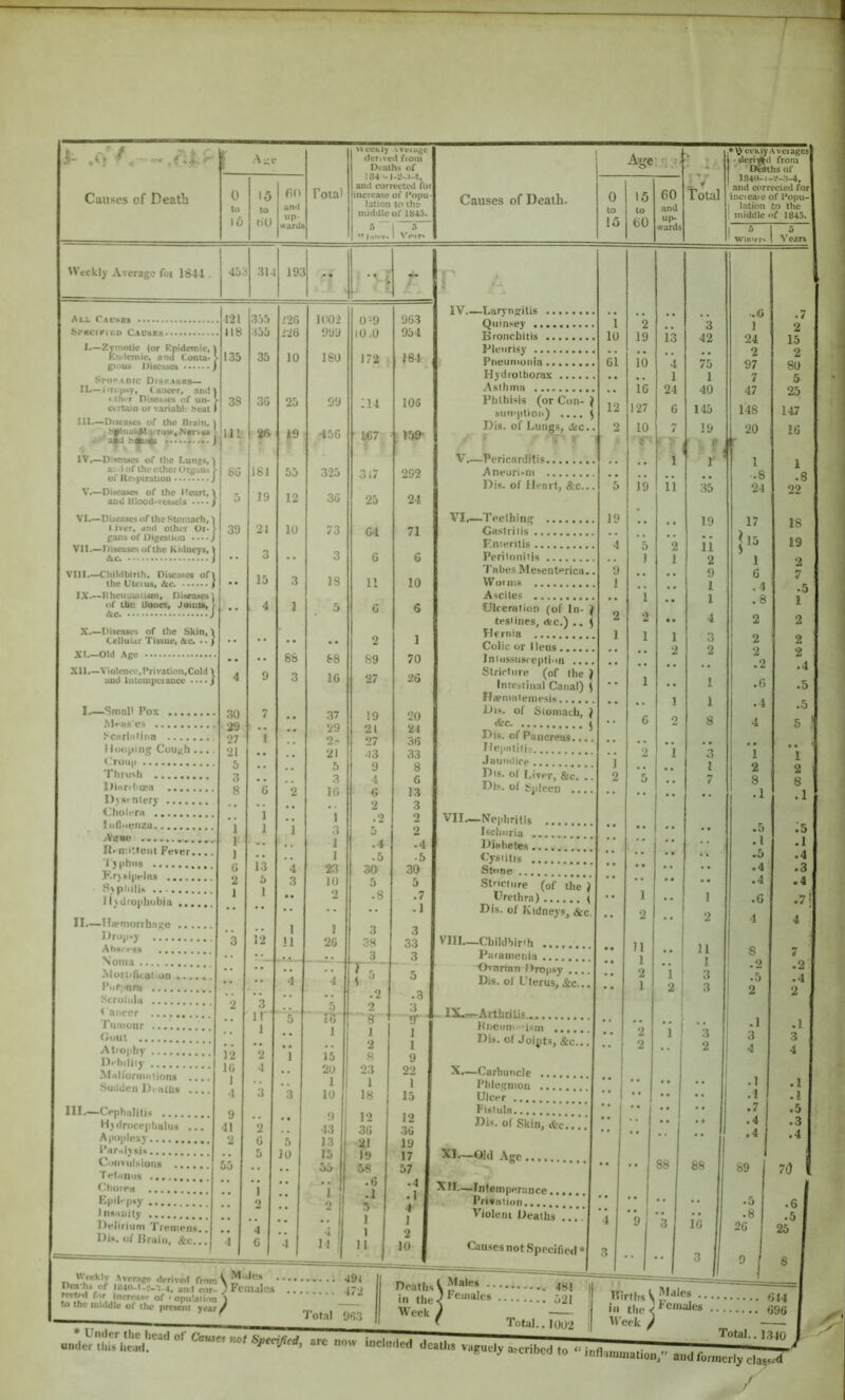 T S—4. .(^t- ^ Causes of Death Age 0 to to 15 to t>U f>0 and up- wards Weekly Average foi 1844 . 453 >> echly .weiage der.ved fiom Deaths of 184 •-I-2-.I-4, and corrected foi increase of Popu- lation to the middle of 1845. Age ?< ' .ih' .•tyecKlyAveiages 1 'derided from 1 ■- 'OOthsof 1 184ii-i-y-:t-4, and corrected for inciea.'-e of Popu- 1 lation to the 1 middle of 1845. Total Causes of Death. 0 to 15 15 to 60 60 and up- Total 5 1 '■* '* }n»i*r* 1 wards 15 15 ' Winier. 1 Years All Cav»k$ SPKciriuo Causks I.—Zj^otie <or Knldemlc, I r>Micinic* and Conta* > gious Discuses j SroPAoic Diskasrs-^ II. ~l»ro|)\y, Cancer, ami \ I thiT niseoACs of un« > ctrtain or variabU beat I III. —Diseases of the Brain. ) , bfiiuii4^1;V’T0w,Nerv«H > a#a J IV,—Diseases of the Lungs, ^ ai dof the other Org;iii8 > of lle^piruuon j V,—Diseases of the Heart, J auU Ulood'vessels VI. —Diseases of the Stomach, ^ I iver, ami other Or- ^ gans of Uigesiion VII. —Diseases of the Kidneys, \ \c / Vlll.—Childbirth. Diseases ofl the Utcius, &c / IX.—nheuautism. Diseases) 4)f the Bones, Joiucs, > J X.—Diseases of the Skin, \ Cellular Tissue, &c. •• ) XL—Old Age 421 US 135 38 39 XU.—Violenco.Privation.Cold 1 aud lmeiu)K-iatice I,—Smnl' Pox iM^BS'es ScHrliilitia Hooping CoUf<h .. I 'roii|i Thrush Diiirilioen DjSfntery CholiTM Iiinoenxu Airw Ii•'l^.iltellt Fever... 'l j(ihiis Kr}).i|ielns Svpliilis llvdrophobill II.—Hieniorihuge .. Hrop*y Ahsi-ess Noma Moriificai on .. Piifl'iini 8croliila <'anccr 'I'uriioiir <Joiil Atrophy Debilily ^I'lirorniiilions Sudden Dralbs III.—Cephnlitis Hjdroceptmius ... A pnplexy I’arnlysis Conviiloions Tetiiniis Clioren Kpilep.y Inmiuity Delirium Tremens., Dis. of Urain, &c... 35 n•'wraisc drriverl from V J?'**'^* nca-lu or i«4n-i.-.>_a.4, gn.i cor-' of ■ opulalinn 1 to the middle of the present year i 4 19c ... ■ -vj >26 100-2 059 963 '26 999 10,0 954 10 180 172 184 25 99 114 106 19 •I5G ‘fr • I59- 55 325 317 292 12 3G 25 24 10 73 C4 71 •• 3 G 6 3 IS 11 10 1 5 G 6 ». * , 2 1 88 88 S9 70 3 IG 27 26 .37 19 20 • • 29 21 24 2c 27 36 . , 21 43 33 5 9 8 3 4 6 2 10 6 1.3 • . , . 2 3 . 1 ,2 2 1 .3 5 2 . 1 .4 .4 . . 1 .5 5 4 23 30 30 3 It) 5 5 .. 2 .8 .7 •• •• •• .1 1 1 3 3 !1 26 38 33 3 3 —— 4 4 5 .. .2 .3 . . 5 2 3 5 - 1 i 1 • • . . 2 1 1 15 8 9 . . 20 23 22 1 1 1 3 18 15 • • 9 j T2 12 43 3G 36 5 13 21 19 10 15 19 17 .. 55 H 58 57 .. ' * n .6 .4 .. 1 .1 • 1 •• 2 I 3 4 • . .. 1 1 J 4 1 1 2 4 M  1 10 ft . . . Deaths in the Total 963 Week IV.—Laryngitis Qiilnsey Bronchitis Pleurisy Pneumonia Hydrotborax Asihma Phthisis (or Con- ( sumption) .... j Dis. of Lungs, sfcc.. r f V.—Pericarditis Aneuri-m Di.s. of Heart, &c... VI,—Teething Gastritis Enteritis Peritonitis 'J'abes Mesenterictt.. VV oi ms Ascites Ulceration (of In- ) tesiines, <vc.) .. 5 Hernia Colic or Ileus Intossiisreplioii .... Stricture (of the ) Intestinal Canal) S Hienialemesis Di.s. of Sloniach, ) <fec ^ Dis. of Pancretts.... Hepiitilis Jauiiilire Dis. oI Liver, &c. .. Dis. ol Spleen .... VII.—Nephritis Ischuria Di«hete.s Cystitis Stone Stricture (of the , Urethra) ( Dis. of Kidneys, &c. EIIl.—Childbirth Paramenia ■Ovarian IVropsy .... Dis. ol Uterus, &c... IX.-v-Ajthriljs_ Hneiini»'ism ...... Dis. ol Joipts, &c... X.—Carbuncle Phlegmon Ulcer Fistula Dis. of Skin, »fec. XI.—Old Age , ^II—Intemperance Privation Violent 14eaths ... Causes not Specitied' :C .7 1 2 , , 3 ] 2 10 19 13 42 24 15 ci • • . . 2 2 10 4 75 97 80 •• 16 1 24 1 40 7 Ay 5 zo 12 127 6 145 148 147 2 10 7 19 20 16 t ! ? • ■ . 1 r 1 1 • . . . , .8 .8 6 19 11 35 24 22 19 .. • 19 17 18 4 5 2 ii 19 1 1 1 2 9 . . . 9 6 7 1 T •• 1 1 .4 .8 .5 • • 1 2 2 .. 4 2 2 1 1 1 3 2 2 -• • • 2 2 2 2 •• •• •• •• .2 .4 •• 1 .. 1 .6 .5 •• • • 1 1 .4 .5 •• 6 2 8 4 5 ! • • , . .. • , « i 2 1 3 1 1 . , • 1 2 2 2 5 . 7 8 8 • • • •• •• .1 .1 .. . • • • .5 15 • • ' • • • .1 .1 • • • * • • •• .5 .4 • • • 4 •3 • • •• •• •• .4 .4 •• 1 • • 1 .0 .71 •• 2 •• 2 4 4 • • 11 11 8 7 ' •• 1 . • 1 .2 .2 • • 2 1 3 1 -5 .4 1 2 3 1 2 .1 2 • • •• .1 • • 2 1 3 3 3 • • 2 • • 2 4 4 • • .. • • , , .1 .1 • * •• • • .1 .1 • • • • • • .7 .5 • • • ■ - . i .4 .3 • * .. 1 .4 .4 88 88 89 70 •• •• .. . . .5 .6 4 *9 3 io .8 2G .5 25 3 •'( 3 ’1 8 • Under the head of Causet not Specified under this he;wl. /'vnyi™,