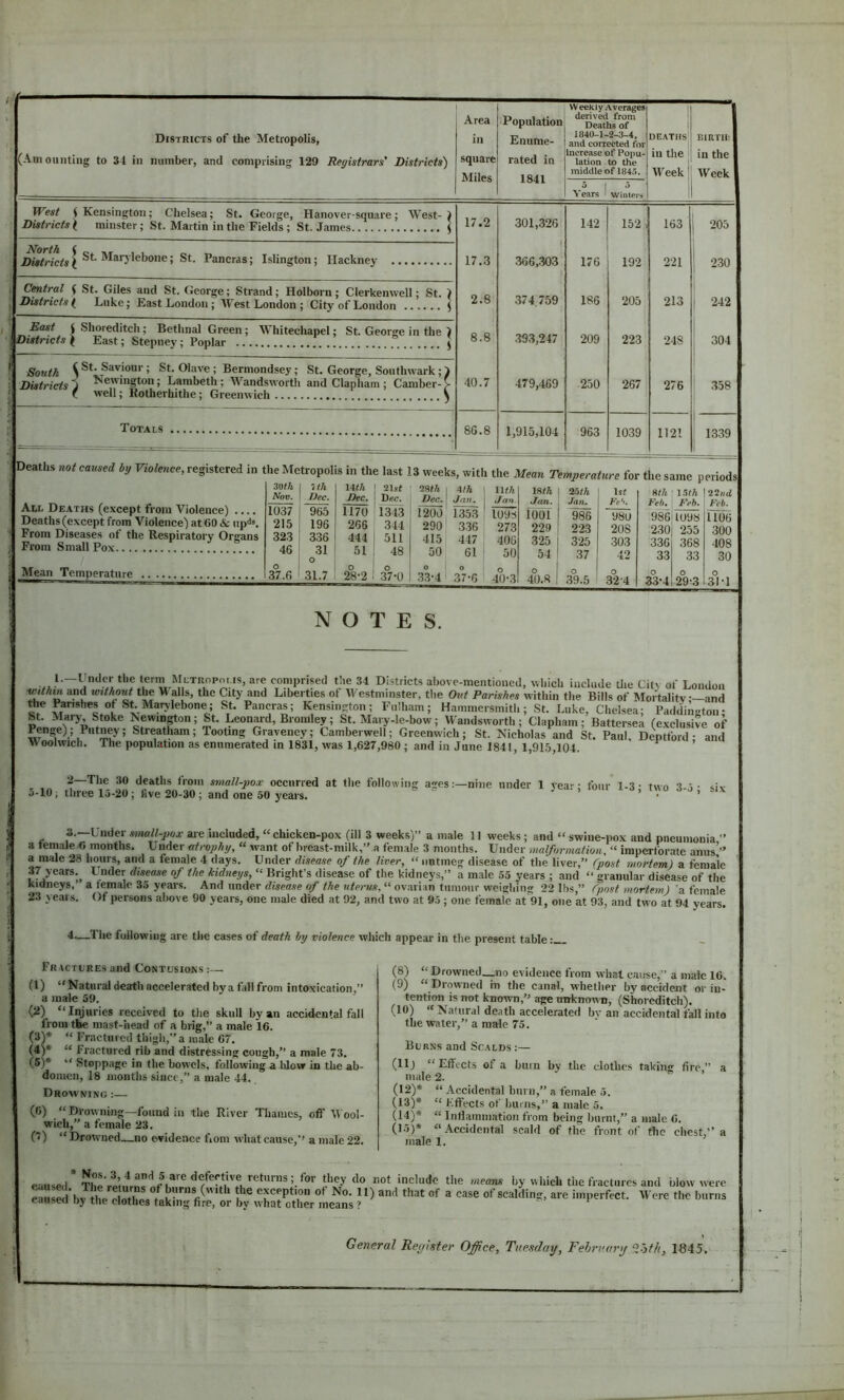 ; Districts of the Metropolis, (-^.mounting to 34 in number, and comprising 129 Registrars' Districts') Area in square Miles Population Enume- rated in 1841 Weekly Averages derived from Deaths of 1840-1-2-3-4, and corrected for Increase of Popu- lation to the middle of 1845. DEATHS in the 1 Week BIRTH! in the Week 5 1 Years ‘ o Winters 1 West (Kensington; Chelsea; St. George, Hanover-square; West-) Districts ( minster; St. Martin in the Fields ; St. James ( 17.2 301,326 142 152 163 j 205 North Districts) St. Maryleboiie; St. Pancras; Islington; Hackney 17.3 366,303 176 192 221 j 230 ( Central f St. Giles and St. George; Strand; Holborn; Clerkenwell; St. > j Districts ( Luke; East London ; West London ; City of London ( i —' 2.8 374,759 186 205 213 1 1 242 East ( Shoreditch; Bethnal Green ; M hitechapel; St. George in the ) Districts 1 East; Stepnev; Poplar \ 8.8 393,247 209 223 248 304 South Saviour; St. Olave ; Bermondsey; St. George, Southwark;) Districts i Newington; Lambeth ; Wandsworth and Clapham ; Camber- > ( well; Kotherbithe: Greenwich \ ^ 40.7 479,469 250 267 276 358 Totals 86.8 1 915.104 963 1039 ^ lOl - : lOOi/ Deaths mt caused by Violence, registered in the Metropolis in the last 13 weeks, with the Mean Temperature for the same periods Ail Deaths (except from Violence) .... Deaths(except from Violence) at CO & iipiJs. From Diseases ot the Respiratory Organs From Small Pox Wean Temperature 30th 7 th 14<5 ! 0.1st 28tA 1 Ath lUh Nov. Dec. Dec. j Dec. Dec. Jan. Jan.. Jan. Jan. Fe^. Feb. Feb. 1037 965 ri70 1343 1200 1353 1098 looi ^ 980 986 1098 215 196 266 344 290 336 273 229 ! 223 208 230 255 323 336 444 1 511 415 447 406 325 1 325 .303 336 368 46 31 o 51 ; 48 50 61 50 54 1 37 42 33 33 o 37.6 31.7 o ! o 28-2 1 37-0 O 1 0 33-4 37-6 O 40-3 0 1 o 40.« ! 39.5 0 32’4 o 33-4 o 29-3 Veh. HOC 300 408 30 o 31-1 NOTES. le'-m MLTRopot.is, are comprised the 34 Districts above-mentioned, which include Uie City of London -tmthin and without the ’Walls, the City and Liberties of Westminster, the Out Parishes within the Bills of Mortality-—and Ac Panshes ot SLMarylebone; St. Pancras; Kensington; Fniham; Hammersmith; St. Luke, Chelsea; Paddington; St. Mary Stoke Newington; St. Leonmd, Bromley; St. Mary-le-bow; Wandsworth; Clapham; Battersea (exclusive of Penge); Putney; Streatham; TooUng Graveney; Camberwell; Greenwich; St. Nicholas and St. Paul, Deptford- and Woolwich. The population as enumerated in 1831, was 1,627,980 ; and in June 1841, 1,915,104. * ’ 2—The 30 deaths from small-jios occurred at the following ages:—nine under 1 yea- - four 1-3- two X -> ■ siv 5-10; three 15-20; five 20-30; and one 50 years. ' *• , mui ra,iwoa-j, six 3.—Under small-pox- are included, “ chicken-pox (ill 3 weeks)” a male II weeks ; and “ swine-pox and pneumonia ” a temale C months. Under atrophy, “ want of breast-milk,” a female 3 months. Under malformation., “ imperforate anus’” a male 28 hours, and a female 4 days. Under disease of the liver, “ nutmeg disease of the liver,” (post mortem) a female , 37 years. Under disease of the kidneys, “ Bright’s disease of the kidneys,” a male 55 years ; and “ granular disease of the < kidneys,’ a female 35 years. And under di'sea.se o/ wfera*, “ ov.arian tumour weighing 22 lbs,” ('post mortem) 'a. femoXe. 23 years. Of persons above 90 years, one male died at 92, and two at 95 ; one female at 91, one at 93, and two at 94 years. ) 4.—The following are the cases of death by violence which appear in the present table Fr actures and Contusions :— (1) “Natural death accelerated by a fall from intoxication,” a male 59. (U) “ Injuries received to the skull by an accidental fall from the mast-head of a brig,” a male 16. (3) * “ Frnctnrcd thigh,” a male 67. (4) * “ Fractured rib and distressing cough,” a male 73. (5) * “ Stoppage in the bowels, following a blow in the ab- domen, 18 months since,” a male 44. Drowning :— (0) “ Drowning—found in the River Thames, off Wool- wich,” a female 23. (7) “ Drowned—no evidence fiom what cause,’’ a male 22. (8) “ Drowned_no evidence from what cause,” a male 16. (9) “Drowned in the canal, whether by accident or in- tention is not known,” age unknown, (Shoreditch). (10) “ Natural death accelerated bv an accidental fall into the water,” a male 75. Burns and Scalds :— (llj “Effects of a burn by the clothes taking fire,” a male 2. (12) * “ Accidental burn,” a female 5. (13) * “ Effects of burns,” a male 5. (14) * “ Inflammation from being burnt,” a male 6. (15) * “Accidental scald of the front of the chest,” a male 1. caused The rptnrnrlf they do not include the means by which the fractures and blow were MusS^iv Im exception o( No. 11) and that of a case of scalding, are imperfect. Were the burns eaiisen tiy the clothes taking fire, or by what other means ? > c