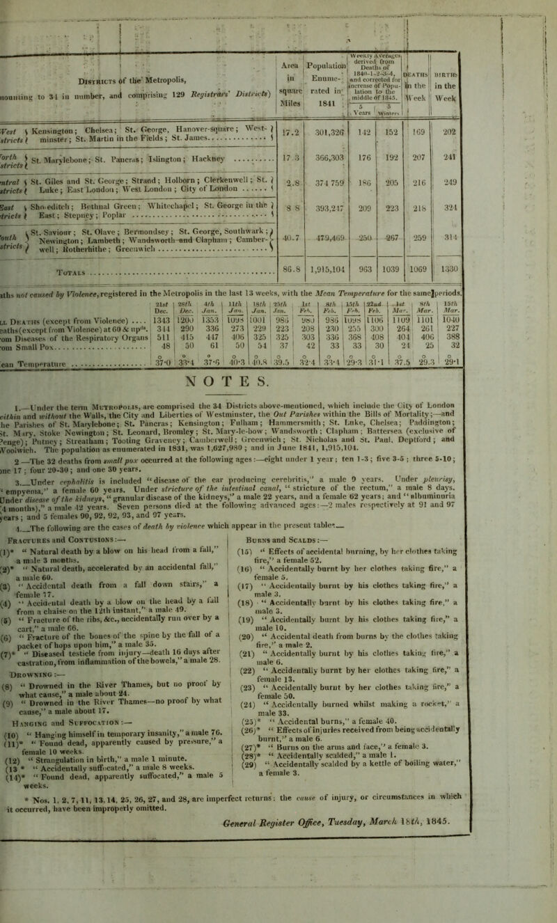 . 1 Districts of the’ Metropolis, iiouiiting to 31 in number, and comprising 129 Registriu's Districts) Area in square Miles Population Enume-; rated injj 1841 • Weekly derived, from Deaths of And corrected for increase of Popu- lation lo the ^ middle Of 1845. 1 1 DEATHS ^ the >\Veek BiRrm in the Week ^ 1 . ^’ea^s ’ 5 Mfiniers 1 Vest (Kensington; Chelsea; ' St. George, Hanover-sqiiare; West-) 17.2 •301,.32(» 142 152 1 109 202 stricts i minster J ot. uridruu lu luc r ictus , ov. J ^orth ( 17 3 366,303 176 192 207 ' 241 stricts i ■1 mtral S St. Giles and St. George; Strand; Holborn ; Clerkenwell; St. ) stricts t Luke; East London ; West London ; City of London 1 2.8, 374 759 • 186 205 216 1 249 Sast ( iricts ( Sho.editcli; Bethnal Green; Wliiti'dia^ol; St. George in the ) East; Stepney; Poplar • • 1 8 8 393,247 209 223 21b 324 outh ) stricts ^ Si. Saviour ; St. Olave ; Bermondsey ; St. George, Southwark ; 1 Newington; Lambeth; Wandsworth-and Ciaphain ; Uamber-k well; itolherhithe ; Grecuw ich J 40.7 . 479,469. ■ -25b ^67 259 1 314 86.8 1,915,104 963 1039 1069 i 1330 . . * iths not canned by Fjo/ence, registered in the Metropolis in the last 13 weeks, with the Mean Temperature for the saincjperiods, 21sf •mth 4M 1 H/7i 18<A 25</i aih Vith SM 15th Dec. Oec. ,/an. j J'an. Jan. Jan, Feh. Feh. rph. Feb. Mar. Mar. Mar. LL Deaths (except from Violence) .... 1343 1200 1353 1 1098 1001 986 980 936 1098 1106 1109 1101 1040 Baths (except from Violence) at 69 & np***. 314 290 3.36 ; 27.3 229 223 208 230 255 300 264 261 227 om Diseases of the Respiratory Organs 511 415 447 1 406 325 325 303 336 1 368 408 404 406 388 0111 Small Pox 48 50 61 50 54 37 42 33 1 33 30 24 25 32 o O ® 0 o 0 o O ! ^ o o o i O ean Temperature .37*0 33-4 37-6 40-3 40.8 39.5 .32-4 .33*4 I29-3 31-1 .37.5 29.3 1 29*1 NOTES. Under the term Metro^oms, are comprised the 34 Districts above-mentioned, which include the City ot London oitbin and without the Walls, the City and Liberties of Westminster, the OtU Parishes within the Bills of Mortalityand he Parishes of St. Marylebone; St. Pancras; Kensington; Fulham; Hammersmith; St. Luke, Chelsea; Paddington; 5t. Mary, Stoke Newington; St. Leonard, Bromley; St. Mary-le-bow; Wandsworth; Clapham; Battersea (exclusive of ?enge); Putney; Slreatham; Tooting Graveney; Camberwell; Greenwich; St. Nicholas and St. Paul. Deptford; and JPoolwich. The population as enumerated in 1831, was 1,627,980; and in June 1841, 1,915,104. 2 —The 32 deaths from small pox occurred at the following ages eight under 1 year; ten 1 -3 ; five 3-6 ; three 5-10; me 17 ; four 20-30 ; and one 30 years. 3 Under cephalitis is included “ disease of the ear producing cerebritis,” a male 9 years. Under pleurisy, ‘ empyema ” a female 60 years. Under stricture of the intestinal canal, “ striettire of the rectum,” a male 8 days. Under dfsmc of the kidneys, “ granular disease of the kidneys,” a male 22 years, and a female 62 years; and “ albuminuria '4 months),” a male 42 years. Seven persons died at the following advanced ages2 males respectively at 91 and 97 y ears ; and 5 females 90, 92, 92, 93, and 97 years. 4 ^The following arc the cases nf death by violence which appear in the present table*!— Fr.sctures and Contusions j (1)* “ Natural death by a blow on his head from a fall,” I a male 3 moatlis. . /• ,ii 'a)* “ Natural death, accelerated by an accidental lall, | a male 60. (3) “ Accidental death from a fall down stairs,” a ; female 17. n • (4) “ Accidental death by a blow on the head by a tall j from a chaise on the 12th instant,” a mate 49. j (6) “ Fracture of the ribs, &c., accidentally run over by a | cart,” a male 66. , r (G) “ Fracture of the bones ot the spine by the tall ot a packet of hops upon him,” a male 35. i (7) * ‘‘ Diseased testicle from injury—death 16 days after j castration, from inflammation of the bowels,” a male 28. Drowning :— ! (8) “ Drowned in the Kiver Thames, but no proof by j what cause,” a male about 24. (9) “ Drowned in the River Thames—no proof by what | cause,” a male about 17. j H.tNGiNG and Suffoc.vtion ;— (10) “ Hanging himself in temporary insanity,” a male 76. (11) * “Found dead, apparently caused by pre.^sure,” a female 10 weeks. (12) “ Strangulation in birth,” a male 1 minute. (13 * “ Accidentally suffocated,” a male 8 weeks. (14)* “ Found dead, apparently suffocated,” a male 5 weeks. • Nos. 1, 2. 7,11, 13,14, 25, 26, 27, and 28, are imperf it occurred, have been improperly omitted. Burns and Scalds:— (15) ‘‘ Effects of accidental burning, by her clothes taking fire,’' a female 52. (16) “ Accidentally burnt by her clothes taking fire,” a female 5. (17) “ Accidentally burnt by his clothes taking fire,” a male 3. (18) ■ “ Accidentally burnt by his clothes taking fire,” a male 3. (19) “ Accidentally burnt by his clothes taking fire,” a male 10. (20) “ Accidental death from burns by the clothes taking fire,’’ a male 2. (21) “ Accidentally burnt by his clothes taking fire,” a male 6. (22) “ Accidentally burnt by her clothes taking fire,” a female 13. (23) “ Accidentally burnt by her clothes taking fire,” a female 50. (21) “ Accidentally burned whilst making a rocket,’’ a male 33. (25) * “ Accidental burns,” a female 40. (26) * “ Effects of injuries received from being accidentally burnt,” a male 6. (27) * “ Burns on tlie arms and face,” a female 3. (28) * “ Accidentally scalded,” a male 1. (29) “ .Accidentally scalded by a kettle of boiling water,” a female 3. returns: the cause of injury, or circumstances in which General Register Office, Tuesday, March IbfA, 1845.