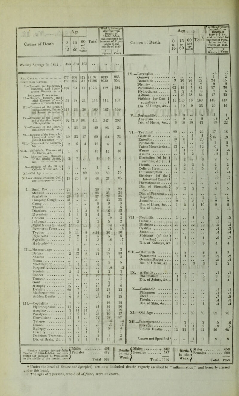 WceCtySvera^ derived from DMulhof 1840-1-2-3-4, and corrected for increase of Popu- lation to the middle of 1845. Causes of Death Age 15 to 60 60 and up- wards Total derived from Deaths of 1840-1-2-3-4. and corrected for increase of Popu lation to the middle of 1845. 5 ) 5 Winien I Vears Age Causes of Death. 15 to 60 60 and up- wards Total Winter* 1 VcATS Weekly Average foi 1844 . All Causes I. —Zvmotic (or Epidemic, tademic, and Conta- gious) Diseases Sporadic Diseases— II. —Dropsy, Cancer, and'^ ‘ other Diseases of un- > certain or variable Seat I, III. —Diseases of the Brain,) , Spinal Marrow, Nerves > aud Senses •/ IV. —Diseases of the Lungs, 1 ! and of the other Organs 1-' of Respiration J V.—Diseases of the Heart, \ and Blood-vessels / V I.—Diseases of the Stomach, 1 Liver, and other Or- gans of Digestion ... • J VII.—Diseases of the Kidneys, \ / VIll.—Childbirth. Diseases oft the L'terus, / IX.—Rheumatism, Diseases! of the Bdnea, Joints, 'r iic. X.—Diseases of the Skin,> Cellular Tissue, &c. • • / XL—Old Age X11 .—Violence. Privation, Cold \ and Intemperance f I Small Pox Measles Scarlatina Hooping Cough .. Croup Thrush Diarrhoea Dysentery Cholera lufluenza .A’lfoe*t Remittent Fever.. Typhus Erysipelas Syphilis Hydrophobia .... II.—Haemorrhage .... Dropsy •\bscess Xoina Mortification Piirpunrf ........ Scrofula Cancer Tumour Gout Atrophy Debility Malformations .. Sudden Deaths .. III.—Cephalitis Hydrocephalus ... Apoplexy Paralysis Convulsions Tetanus Chorea Epilepsy Insanity Delirium Tremens. Dis. of Brain, &c.. 453 314 1 193j •• •• •• f IV.—Laryngitis 1 •• 1 477 ^ 106 512 t 1197 039 963 Quinsey • • . . • • • • 477 106 511 t 1196 .030 954 Bronchitis 9 20 26 55 Pletirisy 1 1 2 136 24 11 H73 172 184 Pneumonia 63 19 7 89 Hydrotborax 2 2 4 8 26 38 64 52 38 24 114 114 106 Phthisis (or Con- ^ sumption) .... ) 13 140 16 169 Dis. of Lungs, &c.. 4 10 9 23 111 33 36 180 167 159 1 » V.—Pericarditis 2 3 5 92 218 101 411 317 292 Aneurism 2 2 Dis. of Heart, &c... 6 18 18 42 8 23 18 49 25 24 VI.—Teething 22 .. .. 22 59 23 17 99 64 71 Gastritis • • 1 1 Enteritis 13 6 1 20 6 4 12 6 6 Peritonitis 1 1 • • 2 Tabes Mesenterica.. 12 • . • . 12 1 9 3 13 11 10 Worms 1 1 . • 2 Ascites • • 1 2 3 2. 7 9 6 6 Ulceration (of In- ) ] 2 3 testines, <fec.) .. j T-lprnia 2 3 5 1 •• .. 1 2 1 Colic or Ileus 2 2 1 5 89 89 89 70 Intussusception .... .. • . . . Stricture (of the ) 13 25 8 46 27 26 Intestinal Canal) ) • • • • • • Hiematemesis . , , , Dis. of Stomach, ) 23 5 , 4 28 19 20 &c ) 3 2 2 4 25 .. • • 25 •31 24 Dis. of Pancreas.... 2«' 1 F 27 27 .36 Hepatitis 1 i 31 •• .. 31 43 33 Jaundice 2 1 3 6 9 • • - 9 9 8 Dis. of Liver, &c. .. 1 5 4 10 4 3 i 4 4 8 4 t '.ei 6 , 13 Dis. of Spleen .... •• •• •• • • 1 i 2 4 2 3 -2 2 VII Nephritis 1 1 2 2 2 3 5 2 Ischuria ' r “ - 1 .4 • 4 Diabetes , 4 4 y» [ _ ^ 1 1 .5 .5 Cystitis , , ,. 9 11 2 ,t24 • 30 30 1 Stone • • 2 2 1 5 5 5 Stricture (of the ) i 1 1 3 .8 .7 Urethra) S • i • • 1 •• •• •• •• .1 Dis. of Kidneys, &c. 1 5 3 9 1 2 2 12 8 2 22 3 38 3 33 VIII Childbirth 8 8 I 3 Paramenia 1 1 2 Ovarian Dropsy .... , , • • i. 1 4 6 5 5 Dis. of Uterus, &c... . . 3 3 , , .2 .3 . 3 1 .. 4 2 3 IX.—Arthritis I 6 ' T —8“ ■ Rheumatism 1 4 5 • 1 1 Dis. of Joints, &c... 1 3 4 . . 2 1 15 3 18 8 9 ■20 7 27 23 22 X.—Carbuncle . , , 1 1 2 1 1 Phlegmon • , , 9 8 (5 23 18 15 Ulcer , , Fistula 7 2 9 12 12 Dis. of Skin, 1 i 41 . . 41 36 36 ? 11 17 30 21 19 15 XI.—Old Age 89 89 i r>i y 1 52 y 58 57 * ‘2 2 .6 ■ 4 XII.—Intemperance 2 2 . . .1 . 1 Privation 1 ] 2 4 2 6 5 4 Violent Deaths .... 13 22 7 42 J 1 1 1 2 2 1 2 j 9 2 i 12 11 10 Causes uot Specified* •• • • 1 1 ,.C 1 24 2 97 7 47 148 20 1 -.8 24 17 ;i5 1 6 .4 .8 2 2 .2 .6 .4 .1 .1 .7 .4 .4 89 .5 .8 26 ./ 2 15 2 so 5 25 147 16 22 18 19 2 7 • c i 2 2 2 .4 .5 .5 5 1 2 8 .1 .5 .3 .4 70 .6 .5 25 Malles 491 Weekly Average denved frofnXr:. i t-.t E»th; of 1840-U2-3-4, and cor- 1 Females 4/2 Deaths _____ reeled for increase of Population A to the middle of the present year / Total 963 Deaths in the- Week , I Males 610 I Females 587 Total.. 1197 Rirrtis \ in the < Week y Males 658 Females 600 Total.. 1258 * Under the head of Causes not Specified, are now included deaths vaguely ascribed to “inflammation,” and formerly classed under this head. + The ages of 2 persons, who died offever, were unknown.