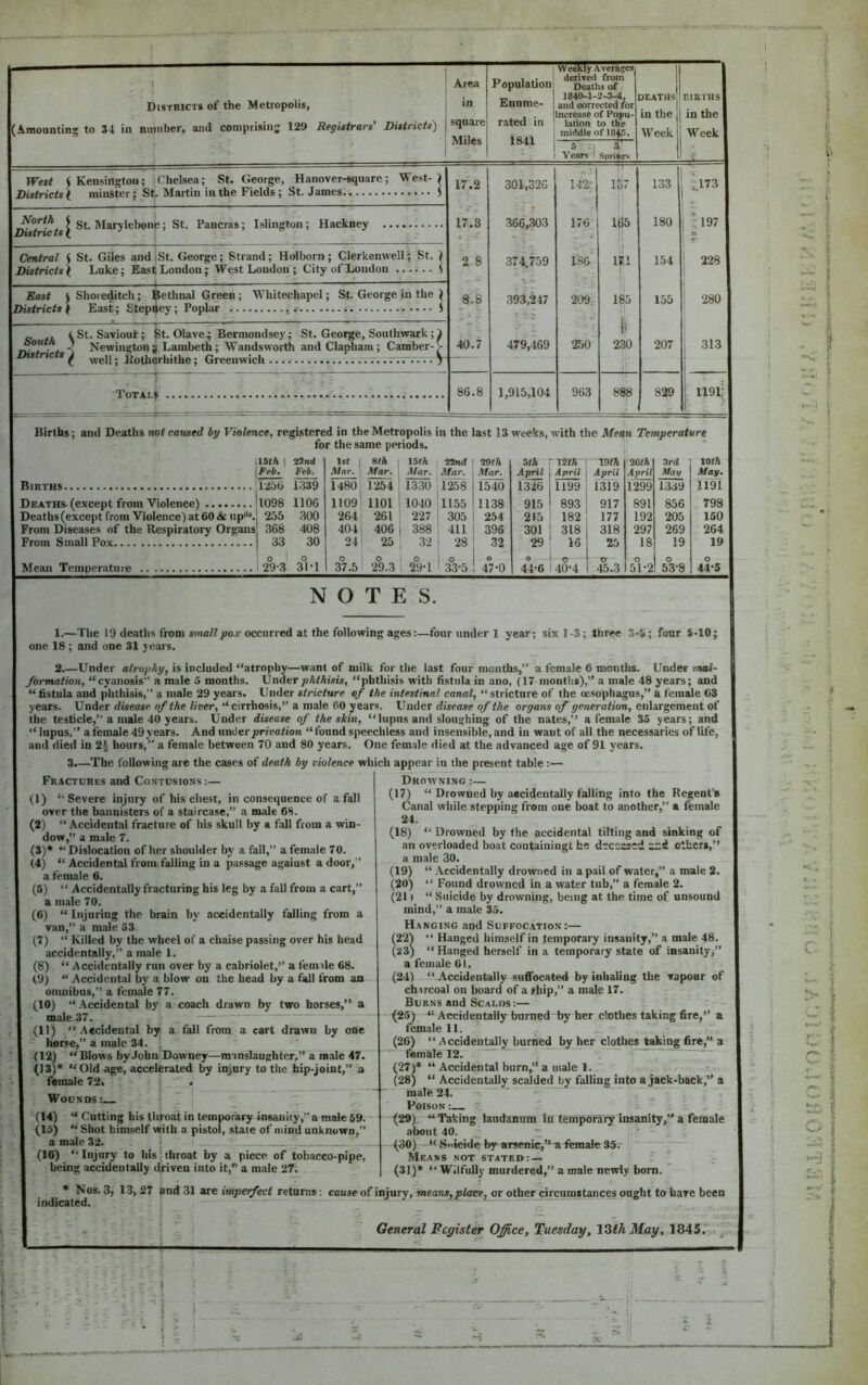 1 Districts of the Metropolis, (Amounting to 34 in number, and comprising 129 Registrars' Districts) Area in square Miles Population! Enume- | rated in | 1841 Weekly Averages derived from Deaths of 1840-1-2-3-4, and oorrected for Increase of Popu- lation to the middle of 184p. 1 DEATHS in the Week cirths in the Week vfars'i a' Sprlisrs West (Kensington; Chelsea; St. George, Hanover-square; West-) Districtsl minster; St. Martin in the Fields ; St. James., ( 17.2 301,320 142.; 1S7 133 .,173 ^ St Marylebone; St. Pancras; Islington; Hackney 17.3 366,303 176 105 180 ';137 Central ( St. Giles and iSt. George; Strand; Holborn; Clerkenwell; St. ) Districts\ Luke; East! London; West London; City of London i 2 8 374.759 186 lei 1. 154 ! 228 ! East 1 Shoreditch; Bethnal Green; Whitechapel; St. George in the ( Districtsl East; Stepi|ey; Poplar S . \ 8.8 39^247 209, 185 ,i k' 155 i 280 „ , (St. Saviour; St. Olave; Bermondsey; St. George, Southwark;) Newington;; Lambeth; Wandsworth and Clapham ; Camber-> Districts ^ , Kojjjm-hithe; Greenwich ... .t. .——rr.. y 40.7 479,469 250 0 230 207 1 313 86.8 1,915,104 963 888 829 1 11911 1 IStA 1 22nd 1st stk 15th 22nd 20th 5th 'I2fB“' —•lOfB •26th 3rd lorA Feb. Feb. Mar. Mar. Mar. Mar. Mar. April April April April Mat/ May* Births 1256 1339 1480 1254 1330 1258 1540 1326 1199 1319 1299 1339 1191 Deaths- (except from Violence) 1098 1106 1109 1101 1040 1155 1138 915 893 917 891 856 798 Deaths (except from Violence) at 60 & np'**. 255 .300 264 261 227 305 254 215 182 177 192 205 150 From Diseases of the Respiratory Organs 368 408 404 406 388 411 396 301 318 318 297 269 264 From Small Pox 33 o 1 30 0 24 o 25 o 32 0 28 o 29 0 16 O - 25 a 18 ' o 19 o 19 o Mean Temperature 29-3 31-1 37.5 29.3 29-1 .33-5 47-0 44-6 40-4 45.3 51-2 53-8 44-5 Births; and Deaths not caused by Violence, registered in the Metropolis in the last 13 weeks, with the Mean Temperature for the same periods. NOTES. 1. —The 19 deaths from smallpo.v occurred at the following ages:—four under 1 year; six 1-3; three 3-5; four 5-10; one 18; and one 31 years. 2. —Under atrophy, is included “atrophy—want of milk for the last four months,” a female 6 months. Under mal- formation, “cyanosis” a male 5 months. Vndevphthisis, “phthisis with fistula in ano, (17 months),” a male 48 years; and “ fistula and phthisis,” a male 29 years. Under stricture of the intestinal canal, “stricture of the oesophagus,” a female C3 years. Under disease of the liver, “cirrhosis,” a male 60 years. Under disease of the organs of generation, enlargement of the testicle,” a male 40 years. Under disease of the skin, “lupus and sloughing of the nates,’’ a female 3S years; and “ lupus,” a female 49 years. And under privation “ found speechless and insensible, and in want of all the necessaries of life, and died in 2j hours,” a female between 70 and 80 years. One female died at the advanced age of 91 years. 3.—The following are the cases of death by violence which appear in the present table :— Fractures and Contusions :— (1) “Severe injury of his chest, in consequence of a fall over the bannisters of a staircase,” a male 68. (2) “ Accidental fracture of his skull by a fall from a win- dow,” a male 7. (3) * “ Dislocation of her shoulder by a fall,” a female 70. (4) “ Accidental from falling in a passage agaiust a door,” a female 6. (5) “ Accidentally fracturing his leg by a fall from a cart,” a male 70. (6) “ Injuring the brain by accidentally falling from a van,” a male 53 (7) “ Killed by the wheel of a chaise passing over his head accidentally,” a male 1. (8) “ Accidentally run over by a cabriolet,’’ a femile 68. (9) “ Accidental by a blow on the head by a fall from an omnibus,” a female 77. (10) “Accidental by a coach drawn by two horses,” a male 37. ~ (11) “Accidental by a fall from a cart drawn by one torse,” a male 34. (12) “ Blows by John Downey—manslaughter,” a male 47. (13) * “ Old age, accelerated by injury to the hip-joint,” a female 72. . Wounds : E ■ (14) “ Cutting his throat in temporary insanity,” a male 69. (15) “ Shot himself with a pistol, state of mind unknown,” a male 32. , (16) “ Injury to his throat by a piece of tobacco-pipe, being accidentally driven into it,” a male 27. Drowning :— (17) “ Drowned by accidentally falling into the Regent’c Canal while stepping from one boat to another,” a female 24. (18) “ Drowned by the accidental tilting and sinking of an overloaded boat containingt he decectzd zzi. others,’’ a male 30. (19) “ Accidentally drowned in a pail of water,” a male 2. (20) “ Found drowned in a water tub,” a female 2. (211 “ Suicide by drowning, being at the time of unsound mind,” a male 35. Hanging and Suffocation:— (221 “ Hanged himself in temporary insanity,” a male 48. (23) “ Hanged herself in a temporary state of insanity;” a female 61. (24) “ Accidentally suffocated by inhaling the vapour of charcoal on board of a ship,” a male 17. Burns and Scalds:— -  (25) “ Accidentally burned by her clothes taking fire,” a female 11. (26) “.Accidentally burned by her clothes taking fire, a female 12. ^ ~ (27) * “ Accidental burn,’* a male 1. (28) “ Accidentally scalded by falling into a jack-back,” a male 24. ' Poison : (29) -“Taking laudanum in temporary insanity,”a female about 40. ^ - (30) - “ Strieide by arsenic,” a female 35.-' - Means not stated:—  * (31) » “ Wilfully murdered,” a male newly bom. • Nos. 3, 13,27 and 31 are imperfect returns: caaseof injury, »»eana,/7(ace, or other circumstances ought to have been indicated.