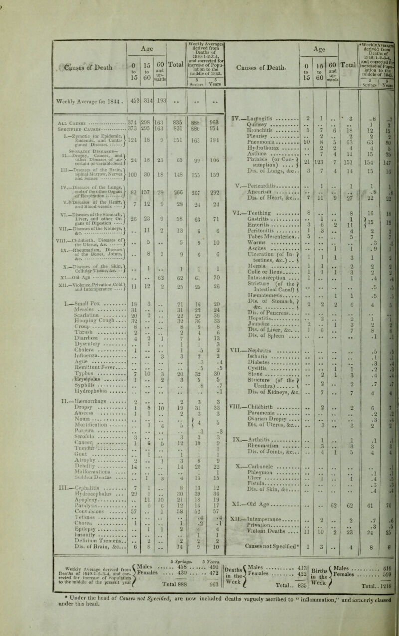 Total Weekly Averages Deaths of 1840-1-2-3-4, and corrected for increase of Popu- middle of 1845. 0 to 15 to 60 60 and wuds 5 1 Sorines 5 Years 453 314 193 •• ” •• [374 298 163 835 888 963 373 295 163 831 880 954 P24 18 9 151 163 181 24 18 23 05 99 106 '100 1 30 18 148 155 159 81 157 28 266 207 292 7 12 9 28 24 24 20 23 9 58 63 71 •- 11 2 13 6 6 •• 5 •• 5 9 10 •• 8 1 9 0 6 . • 1 •. 1 1 1 .. • • 62 62 61 70 11 12 2 25 25 26 18 3 21 16 20 31 . . , , 31 22 24 20 2 22 29 36 32 .. , . 32 36 33 8 .. , , 8 9 8 2 . • 2 4 6 4 2 i 7 5 13 , , 1 1 1 3 1 •» 1 .5 2 • • 3 3 2 2 ,, , , .3 .4 .. , , .5 .5 7 10 3 26 32 30 1 • • 2 3 5 5 . • .8 .7 •• •• • • • • .1 2 2 3 3 1 s io 19 31 33 1 1 . . 2 3 3 1 4 ’5 5 •. ,, .3 .3 0 3 3 3 1 5 12 10 9 ,. 1 1 ,, 1 i 1 1 2 ,, 1 3 8 9 u 14 20 22 , , 1 1 • • ] 3 4 13 15 7 1 8 13 12 29 1 SO 39 36 11 JO 2i IS 19 0 6 12 16 17 57 1 58 52 57 .4 .4 i ,. , . 1 .2 .1 ] 1 2 4 4 1 1 •• 2 2 2 •• 14 9 10 i Total 1 > W eeklyAvetJk Deaths of 1840-1-8-3^ and cortectedH lation to the middle of 1845. to 15 to 60 60 and up- wanls ® 1 Springs 1 5 Years • 2 1 • 3 ..8 ..7 . . . • • • 1 2 5 7 6 18 12 15 2 2 2 50 8 *5 63 63 8(1 1 . . 2 2 4 4 5 7 4 XI 15 21 123 7 151 154 147 3 7 4 14 15 IG 1 1 1 1 . . .. . , .8 .8 7 il 9 27 22 22 8 8 16 18 3 i 6 '2 1 11 19 1 3 • • 4 2 2 5 .. 5 7 7 .. .. , . .3 ■ 5 1 X 1 1 1 1 3 1 2 1 1 2 2 2 1 1 1 3 1 2 2 1 .. 1 .4 .4 .• .. . . .5 .5 1 1 1 r. .5 2 2 2 6 4 5 • 2 • “ 2 i i 0 1 3 2 2 J 6 7 8 8 •• ■■ •• .1 .1 .5 .5 . . • • . 1 .1 .. •. .3 .4 i 1 .2 .3 2 1 3 .4 .4 2 2 .7 .7 7 7 1 ! 4 4 2 2 7 1 .2 .2 .. ,. ,. 1 -3 .4 3 •• 3 1 2 2 1 X X 1 .3 3 3 3 4 1 5 4 4 •• •• .1 .1 .1 1 1 .4 .5 .c •. .3 .3 •• •• .4 .4 •• 62 62 61 70 i 2 2 .7 .6 . , , , .3 .5 11 it) 2 23 24 25 1 3 4 1 8 6 Weekly Average foi 1844 All Causes I.—Zymotic (or Epidemic, ] Endeinic, ami Conta- gious) Diseases J Sporadic Diseases— II.—Dropsy, Cancer, and] ether Diseases of un- certain or variable Seat I III Diseases of the Dr.iin, ] Spinal .Marrow, Nerves and Senses I .of Respiistion • iach,'l Or- !■ V.-J-Disease* of the Heart,! and Blood-vessels .... / VI. —Diseases of the Stomach, Liver, and other gans of Digestion VII. —Diseases of the Kidneys, \ &c. S Vlll.—Childbirth. Diseases of the Uterus, ire. I,\.—Rheumatism, Diseases] of the Bones, Joints, I- J X.—Diseases of tlie Skin, 1 Cellulu Tissue, he. ■ ■ J XI.—Old Age I.—Small Pox .., Meas'es Scarlatina ... Hooping Cougl Croup Thrush Diarrhoea ... Dysentery ... Cholera Influenza Ague Remittent Feve Typhus I terysipeles ... Syphilis .... Ilydrophobiu . II.- III. -Haemorrhage Dropsy .... Abscess .... Noma Moriitication . Purpura ..... Scrolula (iancerj TumtfliV' 1.;.. Gout Atrophy Debility .Malforniiitions Sudden Deaths -Cephalitis ... Hydrocephalus Apoplexy... Paraly sis... Convulsions Tetanus •.. ('horen ... Epilepsy ... Insanity ... Delirium Tremens. Dis. ot Brain, &c.. IV Laryngitis Quinsey Bronchitis Pleurisy Pneumonia Hydrothorax Asthma Phthisis (or Con- ^ sumption) .... 5 Dis. of Lungs, dtc V.— Pericarditis. .Aneurism . VI.—Teething Gastritis ..; Enteritis Peritonitis Tabes Mesenterica Worms Ascites Ulceration (of In- testines, <fcc.) .. Hernia Colic or Ileus.... Intussusception .. Stricture (of the Intestinal Canal) j Haeniatemesis. Dis. of Stom <&c ^ Dis. of Pancreas. Hepatitis Jaundice Dis. of Liver, &c Dis. of Spleen . VII.—Nephritis ..... fschuria Diabetes Cystitis Stone Stricture (of th ITethra) D is. of Kidneys, &c VIII Childbirth Paramenia Ovarian Dropsy ... Dis. of Uterus, &c.. IX.—.Arthritis Hlieumatism Dis. of Joints, &c.. X.—Carbuncle Phlegmon Ulcer Fistula Dis. of Skin, <fec. XI. —Old Age XII. —I ntemperance Privation Violent Deaths .... Causes not Specified* Weekly Average derived from' Deaths of lA40-I>2-3>4, and cor-, rected for increase of Kopniatinn to the middle of the present yeari Females 5 Springs. 5 Years. .... 458 .. . 430 ... . .. 472 Deaths' in the-< Males .. 1 Females Birtlis' ill the Males .. ! Females 619 599 Total 888 963 Week , Total.. 835 Week i Total.. 1218 • Under the head of Causes not Specified, are now included deaths vaguely ascribed to “ in9amination,” and ibricerlv classed under this head.