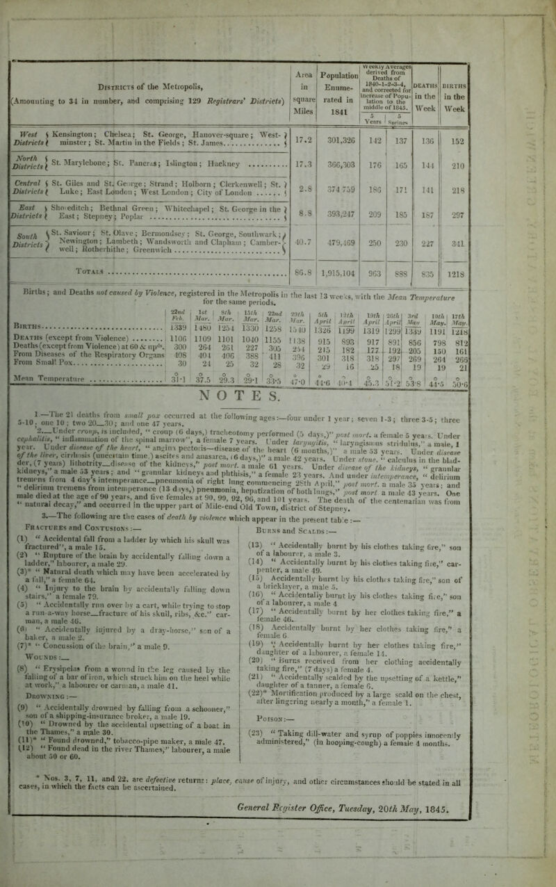 (Amounting to 34 in number, and comprising 129 Registrars' Districts) Area square Miles Population rated in 1841 vv eekiy Averages derived from Deaths of 1P40-1-2-3-4, and corrected for Increase of Popu- lation to the middle of 1845. in the Week in the Week 5 1 Years i 5 Sorines West i Kensington; Chelsea; St. George, Hauover-square; West-) DistrictsX minster; St. Martin in the Fields ; St. James J 17.2 301,326 142 137 1.36 152 Islington; Hackney 17.3 366,303 17G 165 144 210 Central ( St. Giles and St. George; Strand; Holborn; Clerkenwell; St. ) Districts 1 Luke; East London ; West London ; City of London ( 2.8 374 759 0 00 171 141 218 East A Shoieditch; Bethnal Green; AVhitechapel; St. George in the ) Districts \ East; Stepney; Poplar ( 8.8 .393,247 209 185 187 297 South V ; St. Olave ; Bermondsey ; St. George, Southwark; J Districts Newington; Lambeth; Wandsworth and Claphain ; Camber-^ r well; liothci hithe ; Greenwich 5 40.7 479,469 250 2.30 227 341 Totals 86.8 1 HE'S UU 9G3 QQQ - - - . ' . _ OOc# for the same periods. the last 13 wee rs, with the Mea7i Temperature ^nd Feb. Births 1339 HOG 300 408 30 Deaths (except from Violence) Deaths (except from Violence) at 60 & np''^ From Diseases of the Respiratory Organs From Small Pox Mean Temperature I 1480 1109 264 401 21 Sth Mar. 1254 1101 261 406 25 \bth Mar. I3M 1040 227 388 32 lind -Mar. 1258 1155 305 411 28 ■20th M^ 15 40 1138 254 396 32 31 •] 37.5 29.3 29-1 ' 33-5 47-0 r>th : 12</r loth 20t/i Xrd loth 1 17tft April I April .\pril -ipril Ma.a May.\ May. 1326 1319 1299 1339 1191 1218 915 ! 893 917 891 856 798 812 215 182 177. 192 205 150 101 301 318 318 297 269 264 265 29 * 16 i 25 18 19 19 21 0 ey 0 0 0 0 1 0 44-6 40-4 45.3 51-2 53'8 44*5 50-6 NOTES. , '* “ cronp (6 days,) tracheotomy performed (5 days,)” post mart, a female 5 vea.s Under cephahtp mflammutionot the spinal marrow , a female 7 years. Under larytujitiJ, ‘‘laryngismus stridulus,” a nwle I year. Under di.sease of the heart, ‘‘ angina pectoris-tlisease of the heart (6 months,)” a male 53 years. Under disease of the liver, cirrhosis (uncertain time,^ ascites and anasarca, (6 dav«i Y* o ^ i i • ^ ; der,(7,j,.,) of ihe kidneys, kidneys,- a male p years; and “granular kidneys and phthisis,” a female 23 years. And ‘‘felii m tremens from 4 oay s intemperance_pneumonia of right lung commencing 2Sth April,” no*/mor/a Lie 3o’years• and r e inmn tiemens from intemperanc^ (13 days,) pneumonia, hepatization of both lungs,” post mart a male 43 yLrs One male died at the age of JO years, and five females at 90, 90, 92, 90, and 101 years. The death of the centenarian was from natural decay, and occurred in theupper part of Mile-eiid Old Town, district of Stepney. centenarian was lioin following are the cases of death hy violence which appear in the present table : Fractures and Co.xtusions :—. (I) “ Accidental fall from a ladder by which his skull was fractured’’, a male 15. (23 “ Rupture of the brain by accidentally falling down a ladder,” labourer, a male 29* (3) * “ Natural death Avhich may have been accelerated by a fall,” a female 64. (4) “ Injury to the brain by accidentally falling down stairs.” a female 79. (5) “ Accidentally run over by a cart, while trying to stop a run a-way horse fracture of his skull, ribs’ &c.” car- man, a male 46. (0) “ Accidentally injured by a dray-horse,” son of a baker, a male 2. (7) * ‘‘ Concussion of the brain,’’ a male 9. AVounus : (8) “ Ery’sipelas from a wound in the leg caused by the falling of a bar of iron, which struck him on the heel while at work,” a labourer or carman, a male 41. Droavmxg :— (9) “ Accidentally drowned by falling from a schooner,” son of a shipping-insurance broker, a male 19. (to) “ Drowned by the accidental upsetting of a boat in the Thames,” a male 30. (II) * “ Found drowned,” tobacco-pipe maker, a male 47. (12) “ Found dead in the river Thames,” labourer, a male about 50 or 60. son Burns and Scalds;— (13) “ Accidentally burnt by his clotb.es taking fire,’ of a labourer, a male 3. (14) “ Accidentally burnt by his clothes taking fire,” car- penter, a male 49. (15) Accidentally burnt by his clothrs taking fire,” son of a bricklayer, a male 5. (16) “ Accidentally burnt by his clothes taking fite,” son ot a labourer, a male 4 (17) “Accidentally burnt by her clothes taking fire,” a female 46. (18) Accidentally burnt by her clothes taking fire,” a female 6 (19) Accidentally burnt hy her clothes taking fire,” daughter of a labourer, a female 14. (20) “ Burns received from her clothing accidentally taking fire,” (7 days) a female 4. (21) “ Accidentally scalded hy the upsetting of a kettle,” daughter of a tanner, a female 6. (22) * Mortification produced by a large scald on the chest, after lingering nearly a month,” a female 1. Poison:— (23) “ Taking dill-water and syrup of poppies innocently administered,” (in hooping-cough) a female 4 months. Ji’ defective return:: place, cause of injury, and other circumstances shotild be stated in all cases, in wiucli the tacts can be ascertained.