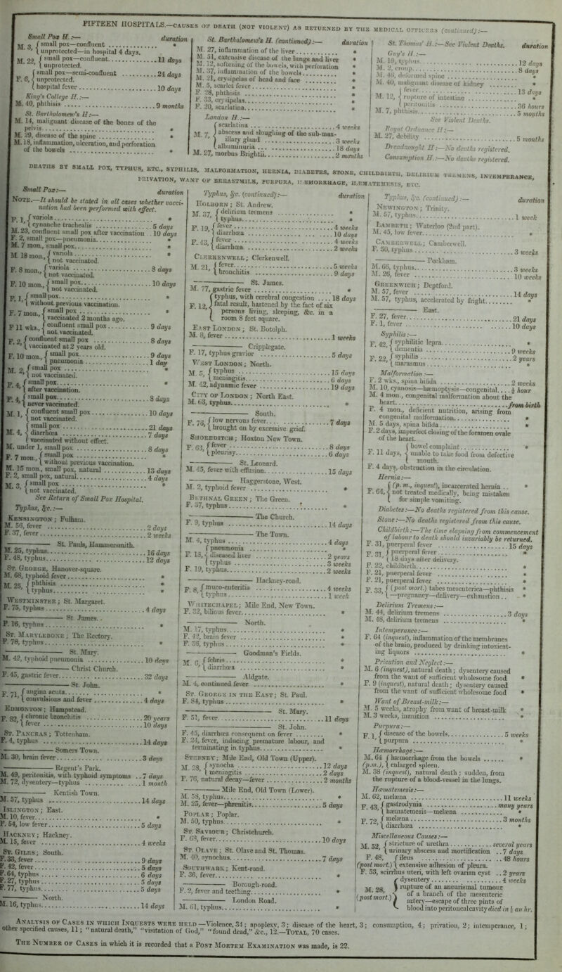 Small P(^ duration 2 J small po.’c—confluent ' M. 22, I unprotected—iu hospitd 4 days. ( small pox—confluent 11 dam \ unprotected. (small pox—semi-confluent 24 davs [ F. 6, < unprotected.  I hospital fever datjt King’t College II.:— 31. 40, phthisis 9 months St. Barlholomtna’s II:— I M. 14, malignant disease of the bones of the pelvis * M. 29, disease of the spine ' [ ” • I M. 18, inflammation, ulceration, and perforation of the bowels * St. Bartholomew’s II. (continued):— M. 27, inflammation of the liver * M. 51, extensive disease of the Inn^ mid liVei « M. 12, softening of the bowels, with perforation • M. 37, inflammation of the bowels • M. 21, erysipelas of head and face * M. 5, scarlet fever • F 28, phthisis  • F. 33, erysipelas !!!!.','.'!!! » F. 20, scarlatina * London II.:— f scarlatina a,eeks M 7 J obscess and sloughing of the sub-max- ' ) glauJ 3 weeks Ulbununuria 18 d«ys M. 27, morbus Biigbtu 2 months AS RETURNED BY THE MEDICAL Ori'ICEUS (COnlinUeUJ .— duration St. Thomas’ II. .-—See Violent Deaths. Guy^s dHration M. 19, c^v|)ims 2, croup * M. 4(), (Ictbrujeil spine M. 40, mah^naiiE disease or kidriev .... 12 days .... 8 days • • (fever ' la M. 12, rupture of intestiac ( peritonitis « M. 7, phthisis = See Violent Deaths. linyal Ordnance H:— M. 27, debility DEATHS BY SM.AIX POS, TYPHUS, ETC., SYPHILIS. MALFORMATION, HERNIA, PRIVATION, WANT OP BJtBASTMILK, PURPURA, Dreadnought II:—A 0 deaths registered. Consumption H.:—No deaths registered. Small Pox:— duration Note. It should he stated in alt cases whether vacci- nation had been performed with effect. P-1.1 ( variola. ’1 cynanche tracliealis g days M. 23, confluent small pox after vaccination . 10 days I r. 2, small pox—pneumonia.. • ! M. 7 raoiL, small pox ' ’ * [ M. 18 moil., / • [ I not vaccinated. F. 8 mon., / ' -. 3 days \ not vaccinated. P. 10 mon., / 1'°’^ 10 day* (not vaccuiated. : P.l.l / small pox ' I without previous vaccination. I F. 7mon.,/®“®l'P°^ * I (, vaccinated 2 months ago. P 11 wks / small pox g days ’’ \ not vaccinated. 2 / confluent small poi 8 days ■ ' \ vaccinated at 2 years old. ^ F. 10 mon., / ^mall pox 9 days 1 pneumonia 1 day M 2 / * I 'I not vaccinated. ^ 4 ( small pox « ■ I after vaccination. j. , f small pox days ’ I never vaccinated. j f coufluent smaU pox 10 days ’ I not vaccinated. a* s f 21 days M. 4, 2 diarrhoea dam (vaccinated without effect. M. under 1, small pox 8 days F.7mon.,(®>f P®’^ -'.’i. * ( Titliout previous vacematiou. M. 15 mon., small pox, natural 13 dam F. 2, small pox, natural tdom Tyf ^ ( small pox * \ not vaccinated. See Return of Small Pox Hospital. Typhus, §-c..-— Kensington; Pnihani. M. 56, fever odays F. 37, fever weeks SL Pauls, Hammersmith. M. 25, typhus !...16days P. 48, typhus days St. George, Hanover-square. M. 68, typhoid fever * M. 23, I phthisis • I typhus » West-minster ; St, Margaret. F. 75, typhus .4 days ■ St. James.. P. 16, tyiihns » St. Marylebone ; The Hcctory. P. 78, typhus St. Marv. M. 42, typhoid pneumonia ..' 10 days Christ Church. F. 43, gastric fever 32 days St. John. F-71, / angina acuta t comailsions and fever 4 days Edmonton ; Hampstead. P g, ( chronic bronchitis 20 years ' t fe^ er ... days St. Pancras ; Tottenham. F. 4, typhus 14 day* ■ Somers Town. M. 30, brain fever 3 days Regent’s Park. M. 49, peritonitis, with typhoid symptoms .. 7 days AI. 72, dysentery—tviihus ' 1 month Kentish Town. Al. 57, ty phus 14 day* Islington; East. M. 10, fever • P. 54, low fever 5 days H.vckney ; Hackney. AI. 15, fever 4 weeks St. Giles; South. F. 33, fever 9 days F. 42, fever 5 days F. 64, typhus 6 day* F. 27, typhus ,5 days r.77, typhus 5 days North. U. 16, typhus 14 days Typhus, Sfc. [continued):— Kolborn ; St. Andrew. M 37 /flelirium tremens .... ’ ( typhus. diabetes, stone, childbirth, delirium II.EMORRUAGE, II/EMATEMESIS, BTC. duration TSE.VENS, INTEMPERANCE, P. 19, / weeks (diarrhoea 10 day* F. 43 / weeks ’Idiarrhcea 2 weeks Clerkenwell ; CIcrkenwell. AI. 21, / - 5 weeks I bronchitis 9 days St. James. M. 77, gastric fever {typhus, with cerebral congestion . . . . 18 days fatal result, hastened by the fact of six persons living, sleeping, &c. in a room 8 feet square. E».ST London; St. Botolph. 8, fever Cripplegate. P. 17, typhus graiior 5 dmjs V.'est London ; North. M. 5, days .. Imeumgitis 6 days AI. 42, adynamic fever C iTY op London ; North East. M. 63, typhus ...19 days South. P. 76,1!°' nen-ous fever 1 days I. brought on by excessive grief. Shoreditch ; Hoxton New Town. F. 03,1^7®'^. Sdays I pleurisy days St. Leonard. M. 45, fever with effusion 15 days r~ ; Haggerstone, West. M. 2, typhoid fever * Bethnal Green; The Green. F. 37, typhus ’ * ■ The Church. 9, typhus days ■ The Town. M. 4, typhus 4 days (pneumonia » F. 13,2 diseased liver 2 years ■c 3 weeks F. 19, typhus 2 weeks Hackney-road. p g f muco-euteritis 4 iceeks ’ I typhus 1 uieek AVuiteciiapel; Aide End, New Town. F. 32, bilious fever » M. 17, typhus.... F. 41, brain fever F. 35, typhus.... North. ' ( diarrhoea Goodman’s Fields. -41dgate. AI. 4, eontinued fever St. George in the East; St. Paul. F. 84, typhus St. Mary. F. 51, fever H days —y—;— St. John. F. 45, diarrhoea ronsequent on fever * F. 2-1, fever, inducing premature labour, and terminating in typhus * Strbney; Aide End, Old Town (Upper). AI ‘’S /*yuocha 12 days ■  ’ I meningitis 2 days F. 76, natural decay—fever 2 months Mile End, Old Town (Lower). Al. 58, typhus * AI. 25, fever—phrenitis 5 days Poplar; Poplar. Al. 50, typhus * St. Saviour ; Christchurch. F. GS, fever 10 days St. Olave ; St. Olaveand St. Thomas. AI. 40, synochus 7 days Southwark ; Kent-road. F. 36, fever » Borough-road. F. 2, fever and teething London Road. Typhus, ^-c. (conlhiued) :— Newington ; Trinity. AI. 57, typhus duration Lambeth ; IVatcrloo (2nd part). AI. 45, low fever Cambkkwell ; Cambenvcll. F. 50, tvaluisi ■ — Peckliam. AI. 66, typhus Al. 26, fever Greenwich; Deptford. AI. 57, fever 14 days AI. 57, typhus, accelerated by fright.• East. f 21 day* days Syphilis:— F 40 / syphditic lepra « dementia '.'.0 weeks F.22,|®yP’'‘‘“ years t marasmus « Malformation:— F. 2 wks., spina bilida 2 weeks M. 10, cyanosis—hsmoptysis—congenital.!!! 4 hour M. 4 mon., congenital malfonnation about the heart fr<m birth F. 4 mon., deficient nutrition, arising from congenital malformation » AI. 5 days, spina bifida . * F. 2 days, imperfect closing of the foramen otoIc of the heart. ( bowe'. complaint ♦ F. 11 days, < unable to take food from defective ( mouth. F. 4 days, obstruction in the circulation. Hernia:— \(P- inguest), incarcerated hernia .. • F. 64, < not treated medically, being mistaken I for simple vomiting. Diabetes:—No deaths registered from this cause. Stotte: No deaths registered front this cause. Childbirth:—The lime elapsingftom commencement of labour to death should invariably be retitrned, F. 31, perperal fever 15 days E 31 / poniperal fever » ‘ (18 days after deliveiy. F. 22, childbirth * F. 21, puerperal fever ♦ F. 21, puerperal fever » F. 33 i mart) tabes mesentcrica—phthisis * ’ \ —pregnancy—delivery—exhaustion.. » Delirium Tremens:— M. 44, delirium tremens 3 days AI. 48, delirium tremens » Intemperance:— F. 64 (inquesl), inflammation of the membranes of the brain, produced by drinking intoxicat- ing liquors * Privation and Neglect:— AI. 6 (imguest), natural death; dysentery caused from the want of sutticient wholesome food * F. 9 [inguest), natural death; dysentery caused from the want of sufficient wholesome food * Want of Breast-milk:— AI. 5 weeks, atrophy from want of breast-milk * AI. 3 w'ecks, inanition ' • Purpura:— p j / disease of the bowels 5 xoeeks ‘ I purjnira » Ihem orrhage:— M. 64 / luemorrhage from the bowels * (p.m.), \ enlarged spleen. AI. 38 (inquesl), natural death ; sudden, from the rupture of a blood-vessel in the lungs. Htpmat emesis:— AI. 62, melama n weeks F 43 / Ssstrodynia many years ’ \ haematemesis—metena F.72, / metena 3 months \ diarrhoea * Hriscellaneous Causes:— / stricture of uretlna several years \ urinary abscess and mortification .. 7 days , f ileus 48 hours (post mart.) \ extensive adhesion of pleura. F. S3, scirrhus uteri, with left ovarian cyst .. 2 years r dysentery 4 weeks y rupture of an anemismal tumour of a branch of the mesenteric actery—escape of three pints of blood into peritoneal cavity died in J an hr. AI. 52, F. 48, M. 28, [post mart.)\ AI. 61, t.vphus ®  —A’’iolcnce, .34: apoplexy, 3; disease of the heart, 3; consumption, 4; privation, 2; intemperance, 1- otherspecifiedcauses, 11; natural death,” “visitation of God,” found dead,” &c.,12.-Total, 70 cases. 1 - w 1 ee, 1,