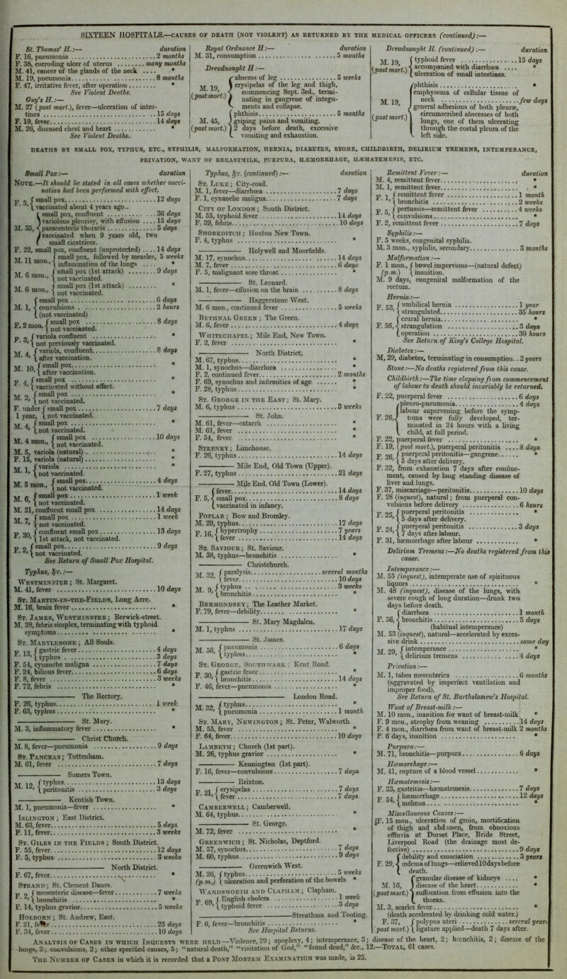 SIXTEEN HOSPITALS.—CAUSES of death (not violent) as keturned by the medical officers (continued):— St. Thomas’ II.:— duration F. 16, pneumonia 2 months F. 38> corroding ulcer of uterus many montJis M. 41, cancer of the glands of the neck .... * M. 19, pneumonia 8 months F. 47, irritative fever, after operation • See Violent Deaths. Guy’s II.:— M. 27 {post mort.), fever—ulceration of intes- tines 15 days F. 19, fever 14 days M. 26, diseased chest and heart • See Violent Deaths. Boyal Ordnance H:— duration M. 31, consumption 5 months Dreadnought II:— ^ abscess of leg 5 weeks AT 10 » erysipelas of the leg and thigh, I commencing Sept. 3rd., termi- {postmort.) i jiating gangrene of integu- ^ ments and collapse. {phthisis 5 months griping pains and vomiting. 2 days before death, excessive vomiting and exhaustion. Dreadnought II. (continued) :— duration M 19 ( 15 days \ < accompanied with diarrhoea .... * I ulceration of small intestines. I phthisis • emphysema of celltdar tissue of Rcck few days general adhesions of both pleurae, circumseribed abscesses of both lungs, one of them idcerating through the costal pleura of the left side. deaths by small pox, typhus, etc., syphilis, malformation, herni.a, diabetes, stone, childbirth, delirium tremens, intemperance, privation, W.ANT of BREASTMILK, PURPUR.A, H.EMOREHAGE, II.*MATEMESIS, ETC. Small Pox:— duration Note.—It should he slated in all cases whether vacci- nation had been performed with effect. p g f small pox 12 days ■ ’ \ vaccinated about 4 years ago.. i small pox, confluent 36 days j variolous jjleurisy, with efifusiou .... 15 days M. 35, < paracenteeis thoracis 5 days J vaccinated when 9 years old, two f small cicatrices. F. 22, small pox, confluent (unprotected) .... 14 days 11 „ / small pox, followed by measles, 5 weeks ivi. 11 mon., inflgmniation of the lungs .... * nT e „ ( small pox (1st attackl 9 days T\ir „ ( small pox (1st attack) * M.6mon., f small pox G days M. 1, < convulsions 2 hours I (not vaccinated) {small pox .. not vacciaated. p o / variola confluent • t not previously vaccinated. AT 4 / confluent 8 days ’’ \ after vaceination. F.2mon.J™®^‘P°^ ® M in / smsJl after vacci accmation. p . f small pox * vaccinated without effect. .. ]■ cf ( small pox * ivi. ~, yaccinated. F. under f small pox 7 days 1 year, \ not vaccinated. 4 |sraallpox » ’ \ not vacemated. XV A / small pox 10 days M. 5, variola (natural) * F. 15, variola (natural) * ^ , /variola * ’ \ not vaccinated. T.r r ( small pox 4 days M.5mon., .|^ . / small pox 1 week ivi. D, yaccinated. M. 21, confluent small pox 14 days fjr J ( small pox 1 week 1 not vaccinated. F 30 / cuifluent small pox 13 days E. ou, 1st attack, not vaccinated. p „ / small pox 9 days \ not vaccinated. See Return of Small Pox Hospital. Typhus, §-c.;— Westminster; St. Margaret. M. 41, fever 10 days St. Martin-in-the-Fields, Long Acre. M. 16, brain fever * St. James, Westminster; Berwick-street. M. 28, febris simplex, terminating with typhoid symptoms * St. Marylebone ; All Souls. ■p 1 J / gastric fever 4 days \ tjT)hus 3 days F. 54, cynanche maligna 7 days F. 24, bilious fever 6 days F. 8, fever 3 weeks F. 72, febris * The Rectory. F. 26, typhus 1 week F. 63, typhus : * St. Mary. M. 3, inflammatory fever • ■ Christ Church. M. 8, fever—pneumonia 9 days St. Pancras ; Tottenham. M. 61, fever 7 days Somers Town. AT 19 /typlius 13 days I. IX, I peritonitis 3 days Kentish Town. M. 1, pneumonia—fever ■* Islington ; East District. M. 63, fever 5 days F. 11, fever 3 weeks St. Giles in the Fields ; South District. F. 55, fever 12 days F. 5, typhus 3 weeks North District. F. 67, fever • Strand ; St. Clement Danes. p 2 / mesenteric disease—fever 7 weeks ■ ’ \ bronchitis * F. 14, typhus gravior 5 weeks Holborn ; St. Andrew, East. F. 21, fe%r ; 25 days F. 34, fever 10 days Typhus, 3'C. {eontinued):— duration St. Luke ; City-road. AI. 1, fever—diarrhoea 7 days F. 1, cynanche maligna 7 days City op London ; South District. AI. 55, typhoid fever 14 days F. 39, febris 10 days Shoreditch ; lloxton New Town. F. 4, typhus * Holywell and Moorfields. M. 17, synoebus 14 days M. 7, fever 6 days F. 5, malignant sore throat * St. Leonard. AI. 1, fever—effusion on the brain 8 days Haggerstone West. AI. 6 mon., continued fever 5 weeks Bethn.vl Green ; The Green. M. 6, fever 4 days Whitechapel; Aide End, New Town. F. 2, fever * North District. M. 67, tjTihus * M. 1, syuochus—diarrhcca * F. 2, continued fever 2 months F. 69, synochus and infirmities of age * F. 28, typhus * St. George in the East; St. Mary. AI. 6, typhus 3 weeks St. John. M. 61, fever—catarrh * AI. 61, fever • F. 54, fever * Stepney; Limehouse. F. 26, typhus 14 days Alile End, Old Town (Upper). F. 27, typhus 21 days Aide End, Old Town (Lower). f fever 14 days F. 5, < small pox 8 days ( vaccinated in infancy. Poplar ; Bow and Bromley. M. 29, typhus 17 days 1? ifi / hypertrophy 7 years ^•l®'\fev4r Udays St. Saviour; St. Saviour. AI. 38, typhus—bronchitis ♦ Cluistchurch. XT oo f paraly.?is several months AI. 3., lOdni/* XT o / typhus 3 weeks ’ ( bronchitis * Bermondsey; The Leather Market. F. 79, fever—debility * St. Mary Magdalen. AI. 1, typhus 17 days St. James. XT 'R / pneumonia 6 days \ typhus * St. George, Soi thwark ; Kent Road. ■p on / gastric fever • I!. bronchitis 14 days F. 46, fever—pneumonia London Road. M 39 /typhus ♦ , i pneumonia 1 month St. M.ary, Newington; St. Peter, Walworth. M. 55, fever * F. 64, fever 10 days Lambeth ; Church (1st part). M. 26, typhus gravior * Kennington (1st part). F. 16, fever—convulsions 7 days Brixton. •p -oi / erysipelas 7 days fever 1 days Camberwell; Camberwell. M. 64, typhus * St. George. AI. 72, fever * Greenwich ; St. Nicholas, Deptford. M. 57, sjTiocbus 7 days M. 60, typhus 9 days Greenwich West, M. 26, / typhus 3 weeks (p.m.) \ ulceration and perforation of the bowels * AV.andswouth .and Cl.apii.am ; Clapham. T, cn j English cholera 1 week i . bJ, I typhoid fever 3 days Streatham and Tooting. Remittent Fever:— duration M. 4, remittent fever • AI. 1, remittent fever , * J, t / remittent fever 1 month p g / pertussis—remittent fever 4 weeks ■ ’ \ convulsions • F. 2, remittent fever 7 days Syphilis:— F. 5 weeks, congenital syphilis. M. 3 mon., sypliilis, secondary 3 months Malformation:— F. 1 mon., / bowel impervious—(natural defect) (p.m.) (inauition. M. 9 days, congenital malformation of the rectum. Hernia:— p gg / umbilical hernia 1 year ’ ( strangulated 35 hours f crural hernia • F. 56, < strangulation 3 days I operation 30 hours See Return of King’s College Hospital. Diabetes:— M, 29, diabetes, terminating in consumption.. 2 years Stone:—No deaths registered from this cause. Childbirth:—The time elapsingftom commencement of labour to death should invariably be returned, F. 22, puerperal fever 6 days {pleuro-pneumonia 4 days labour supervening before the symp- toms were fully developed, ter- minated in 24 hours with a living child, at full period. F. 22, puerperal fever * F. 19, (post mort.), puerperal peritonitis .... 8 days F 26 / puerperal peritonitis—gangrene • ’ \ 5 days after delivery. F. 32, from exhaustion 7 days after confine- ment, caused by long standing disease of liver and lungs. F. 37, miscarriage—peritonitis 10 days F. 28 (inquest), natural; from puerperal con- vulsions before delivery 6 hours F 25 / puerperal peritonitis • ■ ' 15 days after delivery. 1? 9A / puerperal peritonitis 3 days i 7 days after labour. F. 31, hjcmorrhage after labour * Delirium Tremens:—No deaths registered from this cause. Intemperance:— AI. 55 (inquest), intemperate use of spirituous liquors * AI. 48 (inquest), disease of the lungs, with severe cough of long duration—drunk two days before death. f diarrhoea 1 month F. 56, < bronchitis 5 days (, (habitual intemperance) AI. 53 (inquest), natural—accelerated by exces- sive dnnk same day AT 29 / inffimperance * ‘ X delirium tremens .... 4 days Privation:— AI. 1, tabes mesenterica 6 months (aggravated by imperfect ventilation and improper food). See Return of St. Bartholomew’s Hospital. Want of Breast-milk:— i AI. 10 mon., inanition for want of breast-milk’ ♦ F. 9 mon., atrophy from weaning |14 days F. 4 mon., diarrhoea from want of breast-milk 2 months F. 6 days, inanition • Purpura:— M. 71, bronchitis—purpura... 6 days IIwm orrhage:— AI. 41, mpture of a blood vessel * Hamatemesis:— F. 23, gastritis—hseraatemesis 7 days „ ., ( haemorrhage 12 days ^ ' * Miscellaneous Causes:— JF. 15 mon., idceration of groin, mortification of thigh and abdjmen, from obnoxious effluria at Dorset Place, Bride Street, Liverpool Road (the drainage most de- fective) 9 days C debility and emaciation 3 years F. 29, < tedema of lungs—relievedlOdaysbefore I death. {granular disease of kidneys .... • disease of the heart • suffocation from effusion into the thorax. M. 3, scarlet fever * (death accelerated by drinking cold water.) F. 37, / polypus uteri several yeart 'post mort.) (ligature applied—death 7 days after. F. 6, fever—bronchitis See Hospital Returns. Analysis OF Cases in which Inquests were held—Violence, 29; apoplexy, 4; intemperance, 3; disease of heart, 2; bionchitis, 2; disease of the Inngs, 2; convulsions, 2; other specified causes, 5; “ natural death,” visitation of God,” “ found dead,” &c., 12. Tot.al, 61 cases.