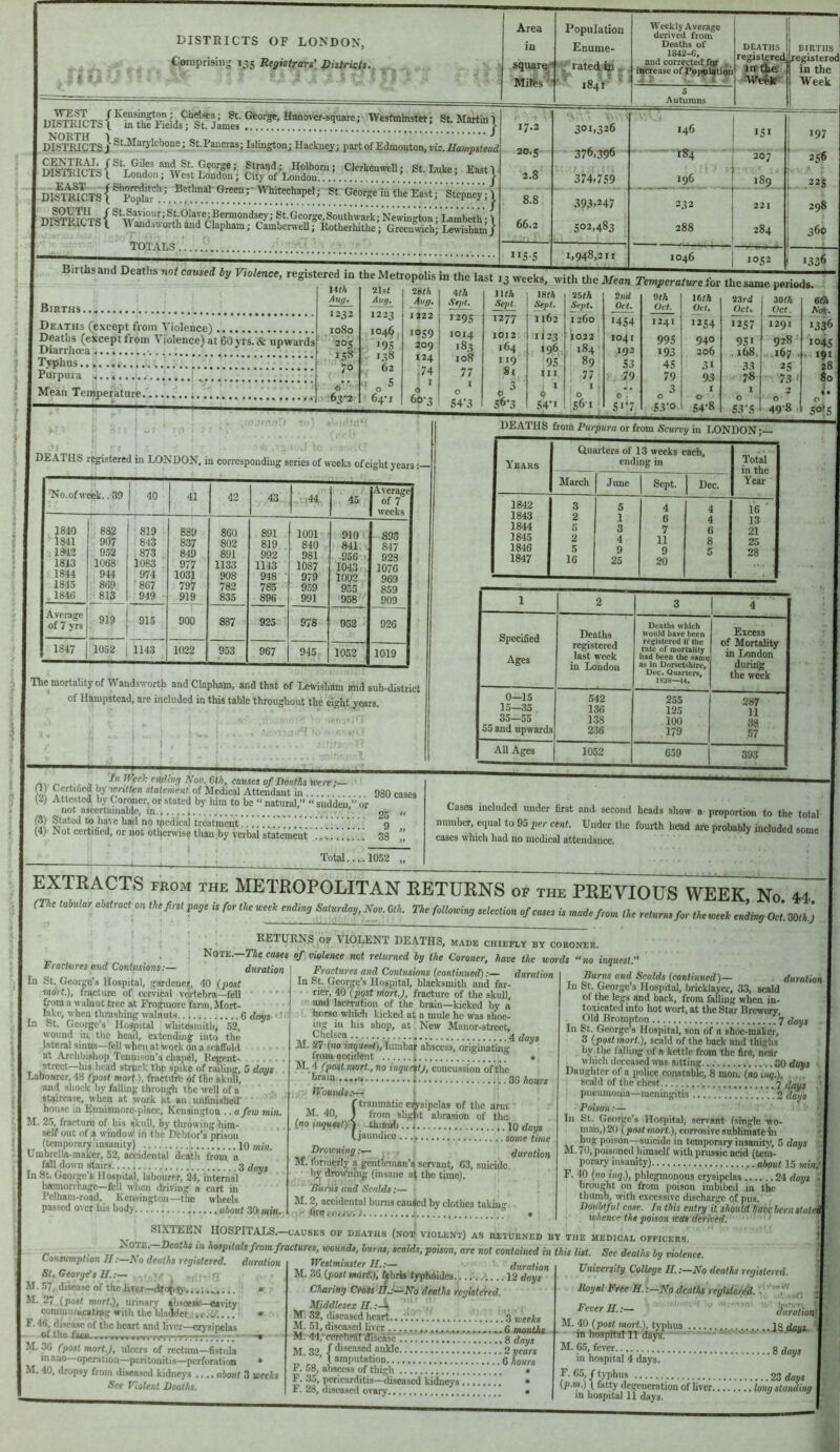 Comprising 135 Registrars’, Districts.. t » mScTs{“fjMd.?StjU5 ®°T^ W..nm*t; St JIM. 1 Sfa^U‘iSnrfv2;S.T/, “} George in the East; Stepney; j St.George.Southwark; XVwingtoni Lambeth; 1 DISTRICTS\ WandsMorthand Clapham; Camberwell; Rotherhithe; Greenwich; Lewisham) TOTALS Births Births and Deaths not caused by Violence, registered in the Metropolis in the last 14M Deaths (except from Violence) Deaths (except from \ iolence) at 60 yrs.& upwards Diarrhoea Typhus Purpura Mean Temperature.. DEATHS registered in LONDOX’, in corresponding series of weeks of eight years: Area Mires'*’ Population Enuiiie- ^ ratetite . 1841 W eekly Average derived from 1842-6, and corrected.fijr . increase of Popjildti^ c - ^ ^3'l.n births registeret in the Week 5 Autumns 17.2 301.326 ■V, ' 146 I5« 197 20.5 376,396 207 ' 256 2.8 374.759 196 cv 00 ■ 3 22s 8.8 393.247 232 221 298 66.2 502,483 288 284 360 115 s 1,948,211 1046 1052 1336 13 weeks,_witli tlie Mean Temperature for the same periods. No.ofweek. .39 40 41 42 43 44 45 Average of 7 weeks J840 1841 . 1842 1813 1844 1845 ,1846 . 882 907 952 1068 944 869 813 819 843 873 1083 974 867 949 889 837 849 977 1031 797 919 860 802 891 1133 908 782 835 891 819 992 1143 948 785 896 1001 840 981 1087 979 959 991 910 841. 956 1043 10Q2 955 958 893 847 923 1076 969 859 909 Average of 7 yrs 919 915 900 887 925 978 952 926 1847 1052 1 1143 1022 953 967 945 1052 1019 The mortality of Wandsworth andClapham, and that of Lewisham and sub-district of Hampstead, are included in this table throughout the eight years. DEATHS from Purpura or from Scurvy in LONDON;— Years Quarters of 13 weeks each, ending in ToW in the Year March June Sept. Dec. 1842 3 5 4 4 16 1843 2 1 6 4 13 1844 5 3 7 6 21 1845 2 4 11 8 25 1846 5 9 9 5 28 1847 16 25 20 An,. l^'oB.Gih. causes of Denfbstuere;— (1) Certmed by -lorUten stalement of Medical Attendant in .... 980 i (2) Attested by Coroner, or stated by him to be “ natural,” “ suilden ” or not ascertainable, in ' 25 (3) Stated to have had no ipedical treatment 9 (4) - Not certified, or not otherwise thauhy verbal statement 38 Total.... 1052 1 2 3 i' Specified Ages Deaths registered last week in London Deaths which would have been registered if the rate of mortality iiod been the same as in Dorsetshire, Dec. Quarters, 183S—44. Excess of Mortality in London during the week 0—15 542 255 287 15—35 136 125 li 35—55 133 100 33 55 and upwards 236 179 57 AU Ages 1052 659 393 Cases included imder first and- second heads show a proportion to the total number, equal to 95 per cent. Under the fourth head are probably included some cases wliich had no medical attendance. EXTRACTS FROM the METROPOLITAN RETURNS of the PREVIOUS WEEK No 44. tn, i, ft, s.„ri.,, Xm.m.Tt, f.llmiy ..M,. ft Fractures and Contusions:— duration In St. George’s Hospital, gardener, 40 (post mart.), fracture of cervital vertebra—fell *' from a walnut tree at Fro^nore farm, Mort- lake, when thrashing walnuts G days In St. George’s' Ho^iital whitesmith, 52, wound in. the head, extending into the lateral sinns—fell when at work on a scaffold at Archbisliop Teuni.son’s chapel, Kegent- street—his head struck thp spike of railing, 5 days Laboarer, 48 (post mort.), fractitrt: ef the skull, and shock by falling through the well of a Staircase, when at work at an unfinished' house in Enuismore-placc, Kensington .. a few min. M. 2.5, fracture of his s'kull, by throwing Iiim- self out of a window in the Debtor’s prison (temporary insanity) 10 min. Umbrella-maker, 52, accidental death from a I fall down stairs In St. Geoigc’S Hospital, labourer, 24, internal limmonhagc—fell when driving a cart in Pelhara-road, Kensington—the wliecls passed over his body about 30 min. RETURNS OF VIOLENT DEATHS, made chiefly by coroner. NOTE.-ne case* of violence not returned by the Coroner, have the words no inguest.’’ Fractures and Contusions (continued)duration In St. George’s Hospital, blacksmith and far- rier, 40 (post mort.), fracture of the skull, ■e and laceration of the brain—kicked by a horso whit'll kicked at a mule he was shoe- mg in his shop, at New Manor-street, Chelsea , M. 2P (no inquest), lumbar abscess, originating from aooident « M. 4 (post mort., no inqu<^tj, concussion oftiie brain.,..o | ..35 hours Wounds:— ‘ , j C traumatic cijysipelas of the arm M. 40, 1 from sligfit abrasion of the (no tnguosiy'f thnaidi.., iq days (jaundice some time Drowningduration M. formerly a gentleman’s servant, 63, suiciilc bjr droubimg (insane at the time). Tfurn's and Scalds;— ! M. 2, accidental burns caused by clothes taking- lire; / ® , Bums and Scalds (continued)— duration I In St. George’s Hospital, bricklayer, 33, scald of the legs and back, from falling when in- toxicated into hot wort, at the Star Brewery, Old Brompton 7 ^ays In St. George’s Hospital, son of a shoe-maker, 3 (post mort.), scald of the back and thighs by the falling of a kettle from the fire, near M'liich deceased was sitting 30 days Daughter of a police constable, 8 mon. (no iiw.), , scald of the chest 7 days pneumonia—meningitis .2 days Poison:— 111 St. Georp’s Hospital, servant (single wo- man,) 20 (post mart.), corrosive sublimatern bug poison—suicide in temporary insanity, 5 days M. 70, poisoned himself with prussic acid (tem- porary insanity) about 15 wm,;| F. 40 (no inq), phlegmonous erysipelas 24 days • | brought on from poison imbibed in the ' thumb, with excessive discharge of pus. DoubtfvI case. In this entry it should ate been state whence the poison was derived. Sl.VTEEN IIOSPITALS.-dauses of deaths (not violent) as returned by the medical officers. X OTE. Deaths in hospitals from fractures, wounds, hui ns, scalds, poison, are not contained in this list. See deaths by violence. duration Consumption II:—A’o deaths registered. St, George’s II.:— .. rs 1. M. .57, disease of the liter—drojisy,,.,,.^,.. » M. 27 (post mart.), urinary ihsasw—rsarity- commiimcatrog with the hlaildet ivr.v'.... • F. 46 disease of the heart and liver—erj-sipelas of the faca.,., , M. 36 (post mort.), ulcers of rectum—fistida m aao—operation—peritonitis—perforation * M. 40, dropsy from diseased kidneys .... about 3 weehs See Violent Deaths. sr II..— duration M. 36 (post mart), hhria typhdidcs.,.12 days Charing CrVss Uj—Ko deaths registered. Middlesex II. M. 82, diseased heart. 3 weeks M. 51. diseased liver M. 44,'cerebnlT fliscase ,8 days M. 32, / diseased .ankle 2 years ■m ro 1 amputation 6 hours F. 58, abscess of thigh • F. 35, pwearditis—diseased kidneys • F. 28, diseased ovarv, University College II.:—Ab deaths registered. Kayal Free N.deaths registered, Fever II.:- ^mlionl, M. 65, fever. , m hospital 4 days. F. 65 f typhus 23 days '•^4,1 iatty degeneration of liver long standing