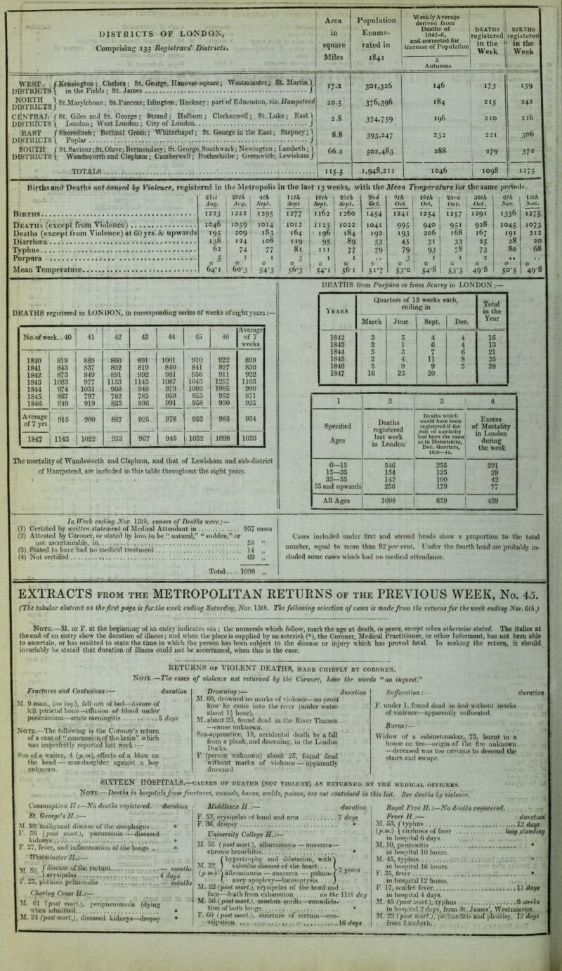 C-omprising 135 Registrars’ Districts. Area square Miles Population rated in 1841 Weekly Average derived from Deaths of and corrected for I increase of Population ; DKATIIS It BIRTHS 'registered |reKistered| in the Week in the Week WEST DISTRICTS NORTH DISTRICTS CENTRAL DISTRICTS EAST DISTRICTS SOUTH DISTRICTS /Kensington; Chelsea; St. George, Hanover-square; Westminster; St. Martin I I in the Fields; St. Janies j J St.Marylcbone; St.Pancras; Islington; Hacknej'; part of Edmonton, vis. Hampstead ( St. Giles and St. George; Strand ; Holbom; ClcrkenweU; St. Luke; East 1 \ London; West Loudon; City of London. / | / Shoreditch; Betlmal Green; 'Wliiteehapcl; St. George in the East; Stepney; \ : \ Poplar J i / St.Savioiur;St.Olave;Bermondsey; St.George,Southwark; Newington; Lambeth; \ l \ W'andsworth and Clapham; Camberwell; Rotherhithe; GreciiM ich; Lewisham / , 17.2 20.5 2.8 8.8 66.2 ...TOTAI^ US'S 301,326 376,396 374,759 393,247 502,483 1,948,211 146 173 139 184 1 2«5 242 196 210 216 233 221 306 288 279 j 372 1046 1098 1' 1275 Kirthsand Deaths not Caused bg Violence, registered in the Metropolis in the last 13 weeks, with the Mean Temperature for the same periods. Births Deaths (except from Violence) Deaths (except from Violence) at 60 yrs. & upwards Diarrlioea Typhus Purpura Mean Temperature •l»lk 1 Ath lUA 18//1 23/A 2»»d 9/A Jfi/A ! 23 30/A O/A 13/A ^ug. Aug. .Kept. Sept .Sept. Sept* Oit. Oct. Oct* 1 Of/. Oct. A'oi*. A or. 1223 1222 1 '295 1277 1162 1260 1454 1241 •254 1257 1291 1336 1275 1046 J°59 1014 1012 1123 1022 1041 995 940 j 95« 928 1045 1073 195 209 *83 164 196 184 192 193 206 j 168 167 191 212 138 124 108 119 95 89 53 45 31 i 33 25 28 20 62 741 77 81 I 1 1 77 79 79 9.1 78 73 80 68 5 I ' 1 3 1 1 3 I J 2 0 0 0 0 0 0 0 0 ^ 0 0 0 0 64'I 60-3 S4’3 s6’3 54’I 56-1 5«’7 S3’o S4’8 I 53’5 498 S°‘5 49-8 DEATHS registered in LONDON, in corresponding series Of weeks of eight years:— No.ofweek.. 40 41 j 42 43 44 45 46 Average of 7 weeks 1840 1841 1842 1843 1844 1845 1846 819 843 873 1083 974 867 949 889 837 849 977 1031 797 919 860 802 891 1133 908 782 835 891 819 992 1143 948 785 896 1001 840 981 1087 979 959 991 910 841 956 1043 1002 955 958 922 827 911 1257 1085 952 930 809 830 922 1103 990 871 925 Average of 7 yrs 915 900 887 025 978 952 983 934 1847 1143 1022 953 967 945 1052 1098 1026 The mortality of Wandsworth and Clapham, and that of Lewisham and sub-district of Hampstead, are included in this table throughout the eight years. DEATHS from Purpura or from Scurvy in I.ONDON;— Years Quarters of 13 weeks each, ending in Total in the Year March June Sept. Dec. 1842 3 5 4 4 IG 1843 2 1 6 4 13 1844 5 3 7 6 21 1845 2 4 11 8 25 1846 5 9 9 5 28 1847 16 25 20 1 2 3 4 Specified Ages Deaths registered last week in London Deaths which would have been regfistcred if tiie rate of mortality liad been the same as in Dorsetshire, Dec. Quarters, 1S38~‘44. Excess of Mortality in Loudon during the week 0—15 546 255 291 15—35 154 125 29 35—55 142 100 42 55 and upwards 256 179 77 All Ages 1098 659 439 In Week ending Nov. 13//,, causes of Deaths were;— (1) Certified by written statement of Medical Attendant in 957 cases (2) Attested by Coroner, or stated by him to be “ natural,” “ sudden,” or not ascertainable, in 58 ” (3) Stated to have had no medical treatment 14 „ (4) Not certified 69 „ Total.... 1098 „ Cases included under first and second heads show a proportion to the total number, equal to more than 92 per cent. Under the fourth head arc probably in- cluded some cases which had no medical attendance. EXTRACTS FROM the METROPOLITAN RETURNS of the PREVIOUS WEEK, No. 45. (The tabular abstract on the first page is fur the week ending Saturday, Nov. 13//,. The following selection of cases is made from the rettirns for the week ending Nov. Gth.J Note.—M. or F. at the bi^inniiig of an entry indicates sex; the numerals which follow, mark the age at death, in years, except when otherwise stated. The italics at the end of an entry shew the duration of illness; and when the place is supphed by an asterisk (*>, the Coroner, Medical Practitioner, or other Informant, has not been able to ascertain, or has omitted to state the time in whicb the person has been subject to the disease or injury which has proved fatal. In making the return, it should invariably be stated that duration of illness could not be ascertamed, when this is the case. RETURNS OF VIOLENT DEATHS, m.ade chiefly by coroner. Note.—The cases of violence not returned by the Coroner, have the words no inquest.” Fractures and Contusions:— duration M. 9 moil., (,io ing.), fell out of bed -fissure of left parietal bone —eflusion of blood under pericranium—acute meningitis 5 days Note.—Tbc following is the Coroner’s return of a case of “ concussion,of tbc brain” which was imperfectly reported last week :t— Son of a waiter, 4 (p.m), effects of a blow on the head — manslaughter against a boy unknown. Drowning;— duration M. 60, drowned no marks of violence—no proof how he came into the river (under water about 1.) hour). M..about 23, found dead in the River Tliaines —eaii.se unknown. Sca-apprentice, 18, accidental death by a fall from a plank, and drowning, in the London Docks. I’, (person unknown) about 25, found dead without marks of violence — apparently drowned. Suffocation:— F. under 1, found dead in bcl w itliout marks of violence—apparently siiffiKated. Burns:— Widow of a rabiiiet-maker, 75, burnt in a house on fire—origin of tlic fire unknown —deceased w as too nervous to descend the stairs and eseape. duration SI.XTEEN HGSPITATjS.—CAUSES of he.vths (not violent) as returneu by the mhoical officers. Notz.—Deaths in hospitals from fractures, wounds, burns, scalds, poison, are not contained in this list. See deaths by violence. Consumption 11;—No deaths registsied. duration i Middlesex II.:— duration St. George’s //.;— M. 5(1; malignant disease of the oesophagus . ♦ r. 56 {post murt.), pnciimouia — diseased kidneys. F. 27, fever, and iiifiaiiimatioii of the hiiigs WestMinster II.:— F. 52, erysipelas of band and arm 7 days F. 36, dropsy • University College II.:— M. .56 {postmorl.), albuminuria — anasarca— chronic bronchitis * f liypertropliy and dilatation, with I w /disease iff tlicrcituni _ mo«/J >-'venrs .M. ou, 1 ^rysipela* ' 4 (taui (p w.): J aibnmmiina—ana-»arca — pulmo-# l\ 25, phthisis puImonaVu '!! ’;'. ! . j;’. months' o, A ... I M. (poHl mort.), erj-sipclas ot tlie head and Charing Cross II.:— face—di’alh from exliaiislion on the Wth dey M 61 fpo,/ mor/.), peripiieuinom'a (dying | M. M (p™/w/.). morlius cordis-cons^ when adiuitU-d........ “ . I '>f'>->tb bi-,gs. M. 24 fpo»/mor/.J, diseased Udneys-dropsy • 1 F. 60 (pos/i„oi/.), stricture iff rectum-con- r i : I 'Stipatmii 16 (toys Royal Free II.:—No deaths registered. Fever II.:— duration M. 5.3, / typhus Jo (p.m.) \ cirrhosis of liver long standing ill limpital 6 days. M, 10, peritonitis • ill hospital 10 hours. M. 4.5, typhus ; • in lios)iitid 16 hours. F. 35, fever ; . - * ill hospital 12 hours. F. 17, scarlet fever w., ...11 days ill hosiiitid 4 days. M. 43 (post wort.), typhus 0 weeks ill hospital 2 days, from St. Janies’, Westminster. M. 22 (post mort.J, pericarditis and pleurisy, 12 days from J.ainbcth.