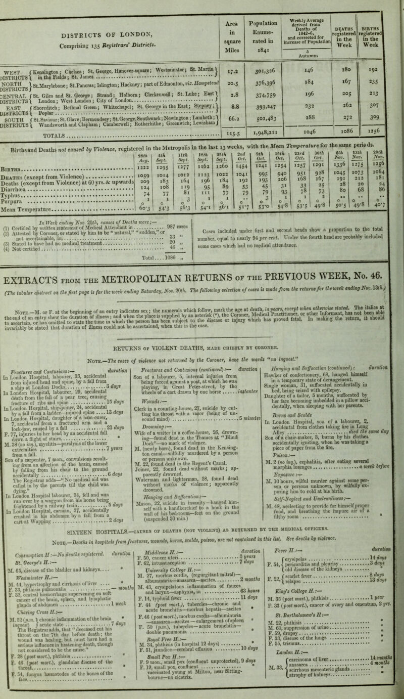 Comprisiag 135 Registrars' Districts. Area Population Weekly Average deriv^ from in Enume- Deaths of 1842*6» square Miles rated in 1841 and corrected for increase of Population 5 Autumns DEATHS in the Week . BtRTHS in the Week WEST (Kensington; Chelsea; St. George. Henover-square; Westminster; St. Martin| DISTRICTS! in the Fields; St. James NC^TH \ st.Marylebone; St.Pancras; Islington; Hackney; part of Edmonton, vis. Uampstead DISTRICTS) -ox DENTRATi f St. Giles and St. George; Strand; Holbom; Clerkenwell; St. Luke; East | DISTRICTS! London; West London; City of London I EAST /Shoreditch; Bethnal Green; MTiitechapel; St. George in the East; Stepney;! DISTRICTS \ Poplar V ‘ ‘ V i,’. s SOUTH f St.Saiiour;St.Olave;Bermondsey; St.George.Southwark;Newington; Lambeth; 1 DISTRICTS ! Wandsworth and Clapham; Camberwell; Rotherhithe; Greenwich; Lewisham } TOTALS, 17.2 301,326 146 180 20.5 376,396 184 167 2.8 374,759 196 205 8.8 393,247 232 262 66.2 502,483 288 1 272 H5-5 1,948,211 1046 ] 1086 192 23s 213 307 309 1256 the same periods. Births Deaths (except from Violence) Deaths (except from Violence) at 60 yrs. & upwards Diarrhoea Typhus Purpura Mean Temperature 2B(A Ath lUA , lf>th Aug. Sept. Sept. Sept. 1222 «29S 1277 1162 IOS9 1014 101 2 I I 23 209 183 164 196 124 108 119 95 74 77 81 III 1 1 3 1 0 0 0 0 60-3 54-3 56-3 54’I Kth Sept* 1260 1022 184 89 77 1 o 56-1 2nd Oct. I4S4 1041 192 S3 79 Si‘7 2lh Oct. 1241 99S 193 45 79 3 o S3‘o mh Oct. 1^4 940 206 31 93 I o S4'8 23rd Oct* 9S» 168 33 78 1 o 53*5 49*8 Gth Abt’. 1336 104s 191 28 80 SO'S 13(A Aor. 1275 1073 212 20 68 49-8 20 < A Aov, 12^ 1064 181 24 86 o 40-7 In tVeek ending Nov. 2Qt7>, causes of Deaths were;— (1) Certified by written statement of M^ical Attendant in 987 cases (2) Attested by Coroner, or stated by him to be “ natural,” “ sudden,” or not ascertainable, in (3) Stated to have had no medical treatment *0 „ (4) Not certified ” Total.... 1086 Cases included under first and second heads show a proportion to the total number, equal to nearly 94 per cent. Under the fourth head are probably included some cases which had no medical attendance. EXTRACTS FROM the METROPOLITAN RETURNS of the PREVIOUS WEEK, No. 46. (The tabular abstract on the first page is for the week ending Saturday. Nov. 20th. The following selection of cases is made from the returns for theweek ending Nov. 13(A) invariably be stated that duration of illness could not be ascertained, when this is the case. RETURNS OP VIOLENT DEATHS, made chieply by coroner. Fractures and Contusionsduration In Ijondon Hospital, labourer, 33, accidental &om injured head and spine, by a fall from a ship at London Docks 3 days In London Hospital, labourer, 29, accidental death from the fall of a pear tree, causmg fracture of ribs and spine lo days In London Hospital, ship-joiner, 24, accidental by a fall from a ladder—injured spine 13 days In London Hospital, daughter of a ham-curer, 7, accidental from a fractured arm and a lock-jaw% caused by a fall ■ 23 days F. 77, injuries to her head by an accidental fall down a flight of stairs * M. 38 (no inn.), myelitis—paralysis of the lower extremities 7 years from a fall. Son of a carpenter, 7 mon„ convulsions result- ing from an affection of the brain, caused by falling from his chair to the ground accidentmly 6 The Registrar adds—“No medical aid was called in by the parents till the child was dying.” In London Hospital labourer, 34, fell and was run over by a waggon from Ills horse being frightened by a railway train 5 days In London Hospital, carman, 37, accidentally crushed in his abdomen by a fall from a cart at Wapping 2 days Note.—The cases of violence not returned by the Coroner, have the words «o inguest.” Hanging and Suffocation {continued): duration Hawker of confectionery, 63, hanged liimself in a temporary state of derangement. Single woman, 31, suffocated accidentally in bed, being seized with epilepsy. Fractures and Contusions {continued):— duration Son of a labourer, 5, internal injuries from being forced against a post, at which he was playing, in Great Peter-strect, by the _ wheels of a cart drawii by one horse instanter Wounds:— Clerk in a counting-house, 27, suicide by cut- ting Ills throat with a razor (being of un- sound mind) 5 minutes Drowning:— Wife of a waiter in a coffee-house, 26, drown- ing—found dead in the Thames at “ Blind Dock”—no mark of ifiolence. M. (newly bom), found dead in the Kensing- ton canal—wilfully murdered by a person or persons unknown. M. 22, found dead in the Regent’s Canal. Joiner, 22, found dead without marks; ap- parently drowned. Watcmiaii and lighterman, 28, found dead without marks of violence; apparently drowned. Hanging and Suffocation;— Mason, 22, suicide in insanity—banged him- self witli a handkerchief to a hook in tlio wall of bis bed-room—feet on the ground (suspended 30 min.) Daughter of a tailor, 3 mouths, suffocated by her face becoming imbedded in a pillow acci- dentally, wheu sleeping with her parents. Burns and Scalds In London Hospital, son of a labourer, 2, accidental from clothes taking fire in Long Alley died the same day Son of a chair-maker, 3, burns by his clothes accidentally igniting, when he was taking a piece of paper from tbe fire. Poison:— M. 2 {no inq.), cephalitis, after eating several morphia lozenges o week before Exposure :— M. 10 hours, wilful murder against some per- son or persons unknown, by wilfully ex- posing him to cold at his birth. Self-Neglect and Uncleantiness M. 48, neclecting to provide for himself proper food, and breathing the impure air oi a filthy room * SIXTEEN HOSPITALS.—CAUSES OF deaths (not violent) as returned by the medical officers. NoTE.-Dea(/is in hospitals from fractures, wounds, burns, scalds, poison, are not contained in this list. See deaths by violence. Consumption II ;—No deaths registered, duration St. George's if.;— M. 65, disease of the bladder and kidneys— * Westminster II.:— I M. 44, hypertrophy and cirrhosis of liver .... * F. 33, phthisis pulmonalis — months F. 32, central limmorrhage supervening on soft cancer of the brain, spleen, and lymphatic glands of abdomen I week Charing Cross II.:— M. 52 {p.m.! chronic inflammation of the brain * inquest') / acute state .-7 days The Registrar adds, that “ deceased cut his throat on the 7th day before death; the wound was healing, but must have had a serious influence in hastening death, though not considered to be the cause.” F. 28 {post mort.), phthisis * F. 46 {post mart.), glandular disease of the throat * F. 51, fungus heraatodes of the bonca of the face * Middlesex H..— duration F. 50, cancer uteri. 3 years F. 62, intussusception 7 days University College II.:— M. 27, morbus cordis, (regurgitant mitral)— albuiulnuria—anasarca—ascites 2 months M. 43, erysipelatous iiiflammatiou of fauces and larynx—asphyxia, in 63 hours F. 14, typhoid fever H F. 44 fpost mart.), tubercles—clironic and acute broncliitia—morbus hepatis—ascites * F. 46 {post mort), morbus cordis—albuminuria —anasarca—ascites — enlargement of spleen * F. 50 (p.m.), tubercles—acute bronchitis- double pneumonia Royal Free II.:— M. 34, phthisis (in hospital 12 days) F. 51, jaundice—cerebral effusion 10 days Small Pox //.:— n - F. 9 mon., small pox (confluent unprotected), 9 days F. 19, small pox, confluent * vaccinated young at 5tiltoii, near Sitting- bourne—no cicatrix. Fever II. :— duration f erj'.sipelas , li days F. 54, < pericarditis and pleurisy 3 days (old disease of the kidneys ,, „„ / scarlet fever ^ • 2~,! relapse ^8 days King’s College H.;— M. 35 {post mort), phthisis 1 year F. 33 {post mort.), cancer of ovary and omentum, 2 yrs. St. Bartholomew's 11:— M. 22, phthisis M. 60, suppression of urine. F. 59, dropsy F. 33, disease of the lungs . F. 55, trismus London H.:— {carcinoma of liver H mordM 4 scirrhous mesenteric glands ........ ^ atrophy of kidneys • •