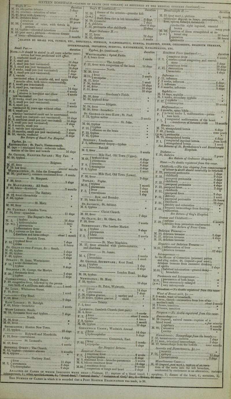 SIXTEEN HOSPITALS.—causes duration Guy’s It.;— M. 33, idiopatliic tetanu.s 5daTs M. 34, stricture—retention of urine » M, fr»ur witli dysentery.. « M. 47, imtative fever ! 12 days ( stnctui'c 'in « ^ M. 56, ■! retention of urine, uith fistula in perulieo i ^ —idcerated intestines *3 jt-ee/cs SI. 42 (post mart.), phthisis—strumous disease of bram-albuiiunuria 3  rcontinuedj.- M. 58, f of the arteries—granular kid- i , V M. 70. evnanH,^“ .'! 3 days p. 6, phlebitis.'.'.; F. 22, peritonitis after cUUdbirth. 2S.days^^ Royat Ordnance H.:— M. 17, fever n„ , M. 42, diabetes dtiralioa M. 25 (post mort.J, phtliisis 41, ; tubareular deposit iis lungs, pericardium liver, spleOH, kidneys, mesentery. ^ ' ; /irreducible right inguinal, omental '■ > ■M. '82, I poS of iiium'strangiiiated at iT'' 1 ternalring gg -..SeWs) Vpentonitis » ^ Small Pox;— duration NoT^.~It should be staled in all cases whether vacci- notion had been performed with effect. F. 2, confluent small pox « F. 3. small Lr 14 day* J; \ Pb» (not vaccinated)'.'.'.'.'.'.’.'3 day's w'•?ocinated). 44 days E. 3 weeks small pox (not vaccinated)3 days M. 1, small pox (uot vaccinated) 7 davs r. 1, vanola ' ia rt vaccinated when 3 months old,' and a'ga'ii'i 14 days Typhus, ^ c. (continued); Wh WKCliAPEL; Spital Fields, r. o, brain fever duration ■ The Artillery* . 2 weeks Kemittent Fever {cemlinued:— E. 11, fever with congestion of the brain North. . .. 14 days 7 months after, both times unsuccessfully' *. I, small pox (vaccinated) ;. E. 3, small pox, vaccinated ”'!!!!!!! 14 days E.2, weeks I abscess m kneejomt and elbow 4 weeks not vaccinated. '^ooks, small pox (not vaccinated) » M. 1, small pox (not vaccinated).... \ week M. 4, small pox !   2 weeks yacemated 3J years ago without effect. r®* r ■ V 3 weeks M. 36, fever ^•“^’{errsipeias ’ I erysipelas , M. 27, fever , , E. 36, tyyjhus .!!.!! i'. 46, fever E. 55, fever in Goodman’s Fields. duration f remittent fever 4 leee/ls > 4. 0, < cerebro-spinal congestion and connil- (. sions . 3 days P , 4 I ramttent fever 20 days' E, 43, j rheumatrsm 14 days lbronciut.s...r.-. 4 day, f Injluenca F. 71, influenza .. * j F. 3 weeks, influenza ..!!!!! 4 , 1 F.l, influenza M. 38, fever M. 38, typhoid fever Aldgate. whether vaccinated could not be ascertained. k. 1, small pox (natural—not vaccinated) 10 days M. 9, confluent small pox (not vaccinated)'.. 14 days XT Q vacemated) 9 days M. 8 months, small pox xt' (“ot vaccinated) . .2 weeks XT small pox (not vaccinated) 7 days M. 55, variola, confluent 3 d^s See Return of Small Pox Hospital ' ^ Typhus, §fc. Kensington; St. Paul’s, Hanimersmitli. M. (age —) continued fever—subacute inflani- mation of the liver and bowels 46 days St. George, Hanover Sciuare ; May Fair. M. 34, typhus * ^I. 34, fever M. 30, fever bronchitis St. George-in-the-East; St. Paul. E.72,typhusmitior....;...’.r:;:r:r; Smeeis St. John. E.3 months, influcuza '.. '.'. '.'. '.'.’.'. ‘.'.'.'.5 * • Belgrave. months M. 57, fever f^9. low fever several ; Westminster ; St. John the Evangelist. M. 30, (post mort), common continued fever.. 8 iceei, —— St. Margaret. ^■39'fever M. 66, typhus F.23,pyp'>.«s \ effusion on the brain F. 13, typhus F. 45, typhus |’ days some yea'n ^Stepney; Liniehouse. X. 5, inflammatory dropsy—typhus Ratcliff. M. 3, fever . Mile End, Old Town (Upper). 4W1 * * * * . 3 weeks M.63,(tyP'>oi‘l fever ’ g^ \ pneumonia ° E.8, ;;;;;:9Ss * imenmgitis ...aaays St. Maryuebone ; All Souls. F. 60, febris—dysentery o M. 22, fever—bronchitis F. 66, typhus. - ^e Rectory. St. Marv. F. 9, typhus F. 30, fever. • Mile End, Old Town (Lower). 4 days 1 week ■ 9 days Poplar ; Poplar. M.21,/‘yphus . 1 month I pneumonia ’ i T”''' P 2 /fever - ^ ’ 1 convulsions ! F. 20, brain fever ; Bow, and Bromley'. . 1 week . 1 day M. 50, fever St. Pancras ; Camden Town. F. 54, fever-syuochus 11 day* The Regent’s Park. M. 3, (p. TO.), 16 day, hydrocephalus 5 (piiuemonia t (inflammatory fever ^ P. 24,-t nervous or low fever .!!!!!!!!!!![! * (.diarrhoea and haimorrhage about 1 month Kentish Town. St. Saviour; St. SaViour. M. 6, typhus M. 59, fever Clirist Church. St-Olave, &c; St.01ave,&c. P. 28, fever . 7 days . 2 weeks ?. 52,1fever -/days I eoma fiknir- 6 hours St. Oiles-in-the-Fieuds, &c. ; South. M.4o,tj'i,hus M. ^, typhus 1.49, typhus Strand ; St. Anne, Westminster. Fix/ seute rheumatism .. '■^“’Ityphus Holborn ; St. Ocorge, the Martyr. F. 20,1 rheumatic fever 5 days ^ ’1‘JPhus Clerkenwell; Ooswell Street F. 29, congrative fever, followed by the prema- •X..1 week ture birth of a.stillborn male child St. Luke ; M hitecross Street P. 10, fever.... , , ’ 1 week ■ City Road. Bermondsey; Tlie Leather Market. I /typhus , I pneumonia % Syphilis;— M. 14 days, syphilis * ; M. 4 weeks, secondaiy sypliilis !.!! » i F oy / syphilis ' ' s ' * • ~ \ consimiptioii ;;;;;; 49 Malformation;— . F. 2 months, spina bifida » ; / (a twin) under 1, malformation—preraa- ' ’ ( ture birth , ' F. 1, / eongcnital malformation of the heart - I —nonclosiu'e of foramen ovale 18 months Hernia:— * M. 76, strangulated hernia a 1. 69,/heniia...,... (p.OT.)\])eritonitis . , M. 75, strangulated hernia 4 days ' F. 1, (congenital inguinal hernia '.'f,om link I strangulated hernia 4 week See Returns of St. Bartholomew’s and Oreadnouaht * , Hospitals. Diabetes:— F. 36, diabetes 2 years ] Rce Return of .Ordnance Hospital. . \ Stone :—No deaths registered from this cause. Childbirth ;-~The time elapsing pom commencemeht ■p . death should invariably be Muriied. i ■ 29, puerperal peritonitis days ' F,33 (chddbirti... dais 6 day* : F 90 4 days . ‘'r! '(puerperal fever F.31,(^'='^very y i...24Amir* F. 25, / '“f.'cth :... 28 days. 1.debility and exhaustion ■ - • . F 44 / fvcflocot lianiorrhage from fiooiling ’ ( exhaustion - See Return of Guy’s Hospital. F. 29, M. 9, F. 3, {pmmonia • St. Maty Magdalen. M. 27, fever attended with gastro-eiiteritis, and diarrliGca St. James. St Oeorgb, Southwark ; Kent Road. M.20,|‘yP’'f. day (bronchitis Londou Road. Disease and CUldhirth i...Gmontlis (. debility nom premature confinement.. • See Return of Fever Cases. Delirium Tremens:— xJ- oa’ 3 day. M. 27, delirium tremeus 1. 4 dmii M. 23, deliriimi tremens • M.60, typhus 14 days Newington; St. Mary 10 day, St. Peter, IValworth. Hepatitis and Delirium Tremens:— i\4 20 / ’uflamraation of Uver » • ’(delirium tremens ” ij I!! 17 d/^s Intemperance:— : In the iHouse of Correction (prisoner) patten and clog maker, 44, (inquest—post mort), dclinum tremens from excessive driiikino- . • • •: ■: • 3 d«y, . / habitual intoxication- bronchitis . -general deoay- Pneumonia and Intemperance:— M 31 ( pneumonia of both lungs * (pm)) enormously enlarged .....'' * •“ ■' ( very intemnernip . day. East London ; St. Botolph. F. 63, febris—bronchitis West T.ondon, South. M. 19, rheumatic fever and typhus 7 days North. 51. 66, fever.., M. 61, fever _ * Shoreditch ; Hoxton New Town typhus ..23 day, HoI)'wcU and Moorficlds. F. 4, ^h’,^yphus gravior,...... mother and . F. 26 hours, typhus gravior IVinitv. cliild F. 3, fever La.mbeth ; Lambeth Church (first part.) ^ weeks F. 2, ( about 2 weeks S‘^ds*yPh“'* month M. 28, typhus day, Oreenwich Union; Woolwich Arsenal. F. 10, fever—convulsions ~ 4 days St. Leonard’s. weeks Bethnal Oreun ; The Church. m! ftypnur.T“^“''® ■ ■ ^ Hackney Road. M. 3, i pneumonia ^dem 'hydrocephalus .'.'I Z, F. 3, - 14 day, ( hydrocephalus days P. 62,. Oreeuwicli, East. .. 2 weeks . . 5 days f fever ( erysipelas !!!!!! See Hospital ^tuais. RemiUent Fever I remittent fever ,..9ice*t, i bydroccplialus g xf o’ rc'U'ttent fever—broncho-pneumonia .. 3 weeks M. 8, bdious remittent fever 44 days M.30, ( '•ciuittent fever r. 9 wels ' ( congestion of lungs and heart 2 days P.3, OP Cases IN which Inquests ' d-causes, 5.4 “.found ( in which it is recorded that a Post Mortem Examination was”mad'e, b sZ t very intemperate. Privation :~Bo death's registered from this cause. Want of Breast-milk, ^c.: F. 9 weeks, want of breastmilk. 51.3 moil., thrush—exhaustion from loss of bis mother’s milk 3 M. 3 hours, inanition.. 51. 22 hours, inanition Purpura:—No deaths registered from this cause. Hcemorrhage:— 51. 26 (inquest), natural causes—rupture of a blood vessel minutes I AT so j months 51. 80, j anasarca Z months (ascites t Hcemalemesis ; Hcemorrhage from the bowels :- i. 50, haimatemesis-metena 7 days If u'lestmal haemorrhage 3 dam M. 17, haemOiThsge from the bowels.. some montiis j Insanity and Ucematepiesis, &c. (iiisaiiity i. ’’ » F. 25, j epilepsy...44 ( ha-matemesis ...2 days- Miscellaneous Cases;— { M. 40 (inquest, ,post mort.), rupture of an aneu- <’ nsm ol the aorta into the left bronchus, > accelerated by excitemeut in an altercation, instaiiteA iKto^^U otlieispu^ 2; disease of the heart, 4; aiiei^ism, ^