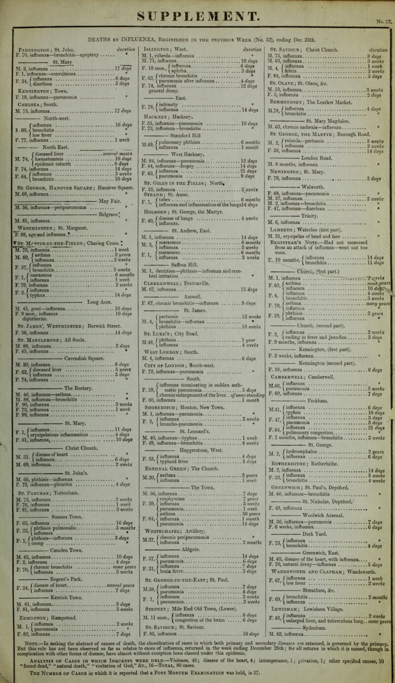 SUPPLEMENT No. 5o* DEATHS BY INFLUENZA, Registered in the previous Week (No. 52), ending Dee. 25th. P.^DDiNGTON ; St. John. duration F. 70, inhiienza—bronchitis—apoplexy * St. Wary 51. 2, influenza 17 doxjs F. 1, influenza—convulsions * p o, f influenza 6 days ' ’ i diarrhoea 3 days Kensington; Town. F. 19, influenza—pneumonia * Chelsea; South. M. 75, influenza 17 days North-west. r influenza 16 days h. 60, < broncliitis * (low fever * F. 77, influenza 1 week North East. r diseased liver several montn M. 74, s haematemesis 10 days ( epideiuie catarrh 8 days F. 74, influenza 14 days V RA f influenza 3 weeks X • bronchitis 10 days St. George, Hanover Souare ; Hanover Square. M. 68, influenza * — —— Jlay Fair. M. 56, influenza—peripneumoma • Bcigrave.) F. 2. 51. 81, influenza * Westminster ; St. Margaret. F. 88, age and influenza * TSt. My> rtin-in-the-Fields ; Charing Cross. I M. 73, influenza 1 week ■\r fio / asthma 2 xjears -VI. on, influgy^a 2 weeks ■p -I (marasmus 6 moxiths ■ ’ \ influenza 1 week F. 79, influenza 2 weeks (influenza * \ typhus ’. 14 days Long Acre. 51. 45, gout—influenza.... ’. 10 days F. 9 mon., influenza 10 days diphtherite. St. Jajies’, Westjiinster; Berwick Street. F. 56, influenza 14 days St. Marylebone ; .All Souls. 51. 88, infliieuza 2 daijs F. 45, influenza • Cavendish Square. 51. 30, influenza 8 days F 62 / <l'®aascd liver 5 years F. 74, influenza * • The Rectory. 51. 46, influenza—asthma * 51. 88, influenza—bronchitis • F. 90, influenza 3 weeks F. 73, influenza 1 week F. 99, influenza * St. 5Iary. p , /influenza 11 days ^ \ erysipelatous inflammation 4 days F. 61, influenza^ 10 days Christ Church. M. 31. ( disease of heart \ influenza 6 days M. 69, influenza 2 toeeks ■ St. John’s. 51.66, phthisis—influenza * F. 73, influenza—pleuritis 4 days St. Pancras ; Tottenham. M. 73, influenza 2 weeks F. 76, influenza 1 week F. 81, influenza 3 weeks Somers Town. F. 63, influenza 16 days p „„ / phthisis pulmonalis 3 months r. influenza • p , / phthisis—influenza 3 days * ■ \ croup * Camden Town. M. 65, influenza 10 days F. 2, influenza 4 days p / chronic bronchitis some years ^ \ influenza 3 weeks ■ Regent’s Park. p 24 / disease of heart several years * ■ \ influenza 7 daijs ■ Kentish Town. M. 81, influenza 3 days F. 81, influenza 3 weeks Edmonton; Hampstead. „ , / influenza 2 weeks ^’/pneumonia * F. 82, influenza 7 days Islington ; West. duration 51.1, rubeola—influenza * 51. 71, influenza 10 days p 02 / chronic bronchitis • ' t pneumonia after influenza 4 days F. 74, influenza 12 days general decay. ■ East. p «g / infirmity * ■ ' ’ \ influenza 14 days Hackney; Hackney, F. 55, influenza—pneumonia 10 days F. 73, influenza—bronchitis » Stamford Hill 5149 -f P“*™onary phthisis 6 months ■ ' ' \ influenza 1 month 5Vcst Hackne}-. 51. 84, influenza—pneumonia ...' 12 days F. 44, influenza—dropsy 14 days p 02 / influenza 21 days ■ ' \ pneumonia 9 days St. Giles IN the Fields; North, F. 55, influenza Z^weeks Stu.ynd ; St. Anne. p I / tabes 6 months ■ ’ (influenza and inflammation of the lungsl4 days Holborn ; St. George, the Martyr. P .f. / disease of lungs 4 weeks ■ ’ \ influenza. St. Andrew, East. 51. 1, influenza 14 days 51 3 / 6 months ■ ■ ’ 1 influenza 3 weeks y 1 ( marasmus 6 months Sai&ou Hill. 51.1, dentition—phthisis—influenza and cere- bral irritation ♦ Clerkenvvell : Pentonville. 51. 67, influenza 13 days Amwell. F. 67, cluonic bronchitis—influenza 9 days St. James. f pertussis 12 weeks M. 4, < bronchitis—influenza • I. phthisis 10 weeks St. Luke’s ; City Road. 5148 f 1 y*'”' ' ■ ’ \ influenza 4 weeks West London; South. 51. 4, influenza 6 days City op London ; South-west. F. 72, influenza—pneumonia * South. f influenza terminating in sudden asth- F. 59, < matic pneumonia 5 days I chronic enlargement of the liver.. of some standing F. 60, influenza 1 month Shoreditch ; Hoxton, New Town. 51. 1, influenza—pneumonia * p 2 / influenza 3 weeks ■ ' (broncho-pneumonia * St. Leonard’s. 51. 40, influenza- F. 49, influenza— -tjqihus 1 week -bronchitis 4 weeks Haggerstone, 5Vcst. p -- / influenza 4 days ■ ’ (typhoid fever 5 days Bethnal Green ; The Chiurch. 2q Lasthma ..........................3years ^ ■ ’ (influenza 1 week The Town. 51. 56, influenza 7 days j emphysema 7 years F. 59, < influenza 3 iceeks I pneumonia 1 w-eek f asthma 50 years F. 84, < influenza 1 month i pneumonia 14 datjs Whitechapel; Artillery. -mr 27 / chronic peripneumonia * ■ ’ (influenza 2 months ■ Aldgate. p / influenza 14 days p oT / influenza 7 days ^ ■ “ ’ ( brain fever 3 daijs St. George-in-tiie-East; St. Paid. 5138 ^ i'lfluenza 7 days F. 1, ( pneumonia 4 days / influenza 3 weeks ( pneumonia 2 weeks Stepney ; Mile End Old Town, (Lower). \r n inn / influenza 8 days -1. II mon., ^congestion of the brain 6 days St. Saviour ; St. Saviour. F. 85, influenza 10 days St. S.vviour ; Christ Church. duration 5L 75, influenza 8 days 51. 63, influenza 3 weeks (influenza ; 1 week 51.4, 1 febris - 3 weeks F. 84, influenza 3 days St. Olave ; St. Olave, &c. 51. 53, influenza 3 weeks F. 3, influenza 2 days Bermondsey; The Leather 5Iarket. 5178 -f *fl“^*^ 4 days ■' ’(bronchitis » St. 5Iary 5Iagdalen. 51. 63, chronic cachexia—influenza ♦ St, George, the 5Iartyr ; Borough Road. -yj 2 / rubeola—pertussis 5 weeks ' ■ “’ (influenza 2 weeks F. 38, influenza 14 days London Road. 51. 8 months, influenza * Newington ; St. Mary. F. 79, influenza 3 days — 5Valworth. F. 68, influenza—pneumonia * 51. 27, influenza 3 weeks 51. 2, influenza—bronchitis * F. 47, influenza—diarrheea • Trinity. M. 6, influenza * Lambeth ; Waterloo (first part). 51. 31, erysipelas of head and face * Registrar’s Note.—Had not recovered from an attack of influenza—went out too soon. '■ Church, (first part.) M. 1, influenza 7.... 7 v .'. .^-iieeks y f asthma som\yeart ’(influenza 10 dajs— F.4, f inflnenza 4 weeks X bronchitis 3 weeks p / asthma many years ' ' ’ ( influenza * p 1 q / phthisis 3 years ’ (influenza * Cliurch, (second part). / influenza 2 weeks ( ending in fever and jaundice 3 days F. 9 months, influenza * F. 2, Kenningtou, (first part). F. 3 weeks, influenza * Kennington (second part). F. 58, influenza 6 days Camberwell; Camberwell. 51.66,1“®““. , \ ( pneumoma 3 weeks F. 69, influenza 7 days Peckham. •, r ■/ influenza 6 days ’ ■ ’ 1 typhus 10 days p .- / influenza 3 days ■ '’(pneumonia 5 days p gj / influenza 21 days ■ ’( pidmonary congestion * F. 7 months, influenza—bronchitis 3 weeks —St. George. ^ 2 /hydrocephalus 2 years ^ ' '■’ (influenza 6 days Rotherhithe; Rotherliithe. 51. 2, influenza 14 days p „3 / influenza 5 weeks ’ ( bronchitis 4 weeks Greenwich ; St. Paid’s, Deptford. 51. 66, influenza—^bronchitis * ■ St. Nicholas, Deptford,' F. 49, influenza • ■ Woolwich Arsenal. 51. 36, influenza—pneumonia 7 days F. 6 weeks, influenza 6 days Dock Yard. p / influenza * ■ ' ’ ( bronchitis 4 days Greenwich, East. M. 65, disease of the heart, with influenza.... * F. 70, natural decay—influenza 5 days 5VANDSWORTH AND Clapham; Wandsworth. p gy / influenza 1 week ■ ' ’ (low fever 2 weeks • Streatham, &c. p ^q /bronchitis 2 months ■ ’ (influenza » Lewisham ; Lewisham Village. p 43 /influenza 2 weeks ’ ( enlarged liver, and tuberculous lung.. some years Sydenham. 51. 62, influenza * Note.—In making the abstract of causes of death, the classification of cases in which both primary and secondary diseases are returned, is governed by the primary. But this rule has not been observed so far as relates to cases of influenza, returned in the week ending December 25th; for all returns in wmch it is named, though m compUcation with other forms of disease, have almost without exception been classed under *^his epidemic. Analysis op Cases in which Inquests were held.—Violence, 46; disease of the heart, 4; intemperance,!; privation,!; other specified causes, 10 '• found dead,” ” natural death,”  visitation of God,” &c., 16—Total, 80 cases. The Number op Cases in which it is reported that a Post Mortem Examination was held, is 27.