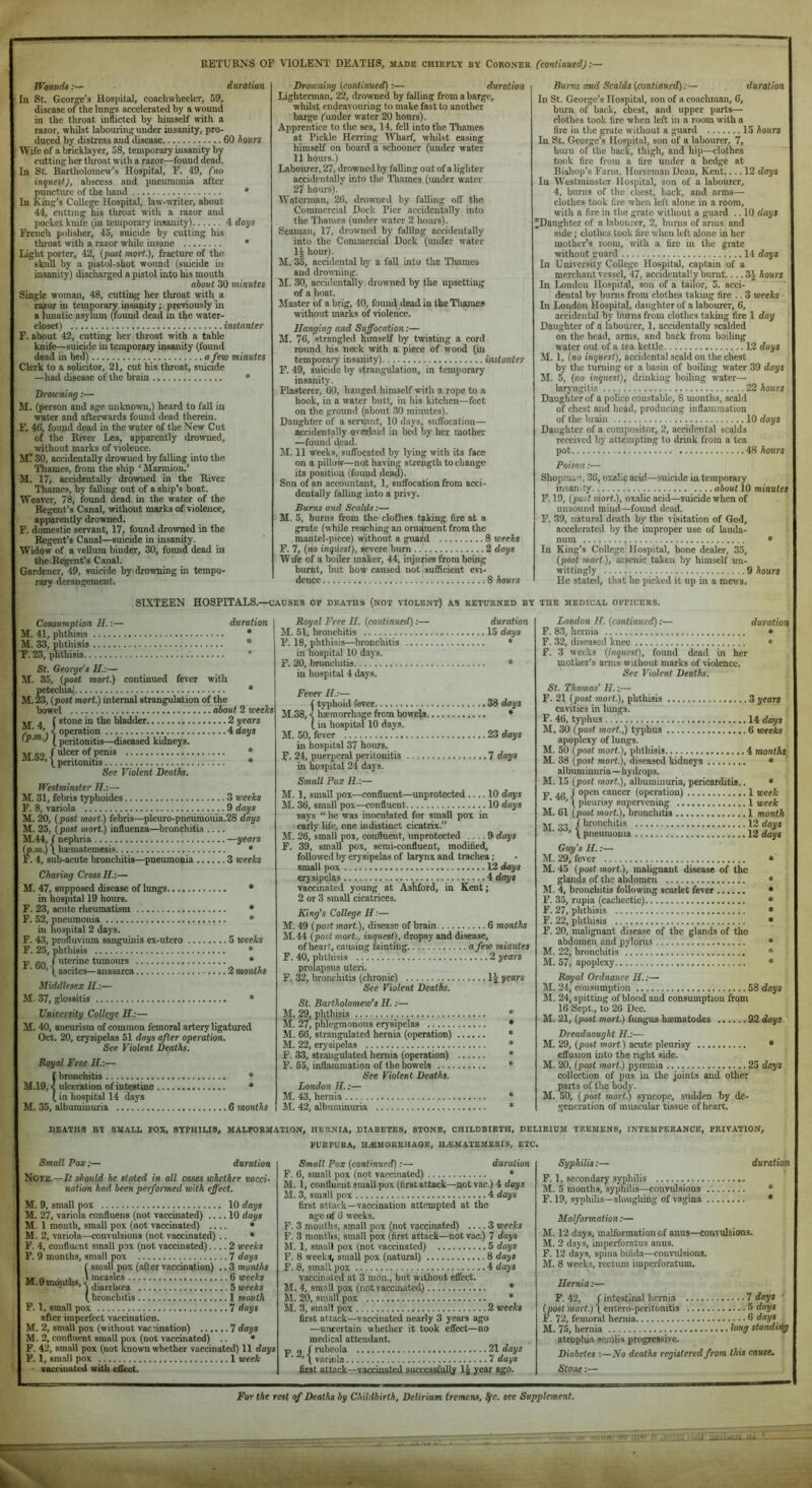 RETURNS OP \10LENT DEATHS, max)E chiefly by Coroner (continued):— Woundsduration In St. George’s Hospital, eoaehwheeler, 59, disease of the lungs aeeelerated by a wound in the throat inflicted by himself with a razor, whilst labouring imder insanity, pro- duced by distress and disease 60 hours Wife of a bricklayer, 58, temporary insanity by cutting her throat with a razor—found dead. In St. Bartholomew’s Hospital, F. 49, (no inquest), abscess and pneumonia after puncture of the hand * In King’s College Hospital, law-WTiter, about 44, cutting his tliroat with a razor and pocket knife (in temporary insanity) 4 days French polisher, 45, suicide by cutting his throat with a razor while insane * Light porter, 42, (post mort.), fracture of the skiul by a pistol-shot woimd (suicide in insanity) discharged a pistol into his mouth alout 30 minutes Single woman, 48, cutting her throat with a razor m temporary insanity; previously in a lunatic asylum (found dead in the water- closet) instanter F. about 42, cutting her throat with a table knife—suicide in temporary insanity (found dead in bed) a few minutes Clerk to a solicitor, 21, cut his throat, suicide —had disease of the brain • Drowning:— M. (person and age unknown,) heard to fall in water and afterwards found dead therein. F. 46, found dead in the water of the New Cut of the River Lea, apparently drowned, without marks of violence. MT 30, accidentally drowned by falling into the Thames, from the ship ‘ Marmion.’ M. 17, accidentally drowned in the River Thames, by falling out of a ship’s boat. Weaver, 78, found dead in the water of the Regent’s Canal, without marks of violence, apparently drowned. domestic servant, 17, found drowned in the Regent’s Canal—suicide in insanity. Widow of a vellum binder, 30, found dead in the Regent’s Canal. Gardener, 49, suicide by drowning in tempo- rary derangement. Drowning (continued):— duration Lighterman, 22, drowned by falling from a barge, whilst endeavouring to make fast to another barge funder water 20 hours). Apprentice to the sea, 14, fell into the Tliames at Pickle Herring IVharf, whilst easing himself on board a schooner (under water 11 hours.) Lahourer, 27, ilrowncd by falling out of a lighter accidentally into the Thames (under water 27 hours). Waterman, 26, drowned hy falling off the Commercial Dock Pier accidentally into the Thames (under water 2 hours). Seaman, 17, drowned by falling accidentally into the Commercial Dock (mider water 1^ hour). M. 35, accidental by a fall into the ’Diamcs and drowning. M. 30, accidentally drowned by the upsetting of a boat. Master of a brig, 40, foimd dead in the Thames without marks of violence. Hanging and Suffocation:— M. 76, strangled himself by twisting a cord round his neck with a piece of wood (in temporary insanity) instanter F. 49, suicide by strangulation, in temporary insanity. Plasterer, 60, hanged himself with a rope to a hook, in a water butt, in bis kitchen—feet on the ground (about 30 minutes). Daughter of a servant, 10 days, suffocation— accidentally ovearlaid in bed by her mother —found dead. M. 11 vteeks, suffocated by lying with its face on a pillow—not having strength to change its position (found dead). Son of an accountant, 1, suffocation from acci- dentally falling into a privy. Burns and Scalds;— M. 5, burns from the cloflics tpking fire at a grate (while reaching an orm^ment from the mantel-piece) without a guard 8 weeks F. 7, (no inquest), severe burn 2 days Wife of a boiler maker, 44, injuries from being burnt, but how caused not sufficient evi- dence 8 hours Bums and Scalds (continued):— duration In St. George’s Hospital, son of a coachman, 6, bum of back, chest, and upper parts— clothes took fire when left in a room with a fire in the grate without a guard 15 hours In St. George’s Hospital, son of a labourer, 7, bum of the back, thigh, and hip—clothes took fire from a fire under a hedge at Bishop’s Farm. Horseman Dean, Kent.... 12 days In Westminster Hospital, son of a labourer, 4. burns of the chest, back, and arms— clothes took fire when left alone in a room, with a fire in the grate without a g\iard .. 10 days Daughter of a labourer, 2, bums of arms and side; clothes took fire when left alone in her mother’s room, with a fire in the grate without guard 14 days In University College Hospital, captain of a merchant vessel, 47, accidentally biunt... .3^ hours In London Hospital, son of a tailor, 5. acci- dental by burns from clothes taking fire .. 3 weeks In London Hospital, daughter of a labourer, 6, accidental by bittns from clothes taking fire 1 day Daughter of a labourer, 1, accidentally scalded on the head, arms, and back from boiling water out of a tea kettle 12 days M. 1, (no inquest), accidental scald on the chest by the turning or a basin of boihng water 39 days M. 5, (?io inquest), drinking boiling water— larjmgitis 22 hours Daughter of a police constable, 8 months, scald of chest and head, producing inflammation of the brain 10 days Daughter of a compositor, 2, accidental scalds received by attempting to drink from a tea pot 48 hours Poison;— Shopman, 36, oxalic acid—suicide in temporary insanity about 10 minutes F. 19, (post mort.), oxalic acid—suicide when of unsound mind—found dead. F. 39, natural death by the visitation of God, accelerated by the improper use of lauda- num » In King’s College Hospital, hone dealer, 35, (post mort.), arsenic token by himself un- wittingly 9 hours He stated, that he picked it up in a mews. SIXTEEN HOSPITALS.—causes of deaths (not violent) as returned by the medical officers. Consumption H.:— duration M. 41, phthisis * M. 33, phthisis * F. 23, phthisis * St. George’s II.:— M. 35, (post mort.) continued fever with peteclua,' • M. M, (post mort.) internal strangulation of the bowel i about 2 weeks 4 (stone in the bladder 2 years fvm’) 1 ^ (P-’n-J J peritonitis—diseased kidneys. M S, /ulcer of penis ♦ , \ peritonitis ;.. • See Violent Deaths. Westminster H.:—> M. 31, febris typhoides 3 weeks F. 8, variola 9 days M. 20, (post mort.) febris—pleuro-pneumouia.28 days M. 25, (post mort.) influenza—bronchitis .... M.44, f nephria —years (p.m.) \ haematemesis • F. 4, sub-acute bronchitis—pneumonia 3 weeks Charing CrossH.:— M. 47, supposed disease of lungs • in hospital 19 hours. F. 23, acute rheumatism * F. 52, pneumonia * in hospital 2 days. F. 43, profluvium sanguinis ex-utero 5 weeks F. 25, phthisis ♦ F 60 / uterine tumours • ■ (. ascites—anasarca 2 months Middlesex U.:— M. 37, glossitis * University College H.:— M. 40, aneurism of common femoral artery ligatured Oct. 20, erysipelas 51 days after operation. See Violent Deaths. Royal Free II.:— f bronchitis * M.19, < ulceration of intestine * (. in hospital 14 days M. 35, albuminuria 6 months Royal Free II. (continued):— duration M. 51, bronchitis 15 days F. 18, phthisis—bronchitis ♦ in hospital 10 days. P. 20, bronchitis * in hospital 4 days. Fever II.:— I typhoid fever 38 days M.38, < haimorrhage from boweb • (in hospital 10 days. M. 50, fever 23 days in hospital 37 hours. F. 24, puerperal peritonitis 7 days in hospital 24 days. Small Pox H.:— M. 1, small pox—confluent—unprotected.... 10 days M. 36, small pox—confluent 10 days says “ lie was inoculated for small pox in early life, one indistinct cicatrix.” M. 26, small pox, confluent, unprotected .... 9 days F. 39, small pox, semi-confluent, modified, followed by erysipelas of larynx and trachea; small pox 12 days erysipelas 4 days vaccinated young at Ashford, in Kent; 2 or 3 small cicatrices. King’s College H:— M. 49 (post mort.), disease of brain 6 months M.44 (post mort., inquest), dropsy and disease, of heart, causing fainting a few minutes F. 40, phthisis . ( 2 years prolapsus uteri. P. 32, bronchitis (chronic) IJ years See Violent Deaths. St. Bartholomew’s H.:— M. 29, phthisis * M. 27, phlegmonous erysipelas * M. 66, strangulated hernia (operation) * M. 22, erysipelas • F. 33, strangulated hernia (operation) • F. 55, inflammation of the bowels * See Violent Deaths. London H.;— M. 43, hernia * M. 42, albuminuria * duration London II. (continued):— F. 83, hernia • F. 32, diseased knee ♦ F. 3 weeks (inquest), found dead in her mother’s arms without marks of violence. See Violent Deaths. St. Thomas’ II.;—• P. 21 (post mort.), phthisis 3 years cavities in lungs. F. 46, typhus 14 days M. 30 (post mort.,) typhus 6 weeks apoplexy of lungs. M. 50 (post mort.), phthisis 4 months M. 38 (post mort.), diseased kidneys * ' albuminuria—hydrops. M. 15 (post mort.), albuminuria, pericarditis.. • 46 I open cancer (operation) 1 week ■ ’ ( pleurisy supervening 1 week M. 61 (post mort.), bronchitis 1 month M 33 I bronchitis 12 days ■ ’ \ pneumonia 12 days Guy's II.:— M. 29, fever * M. 45 (post mort.), malignant disease of the glands of the abdomen * M. 4, bronchitis following scarlet fever * P. 35, rupia (cachectic) * F. 27, phthisis ♦ F. 22, phthisis • F. 20, malignant disease of the glands of the abdomen and pylorus * M. 22, bronchitis * M. 57, apoplexy * Royal Ordnance II.:— M. 24, consumption 58 days M. 24, spitting of blood and consumption from 16 Sept., to 26 Dec. M. 21, (post mort.) fungus hsematodes 92 days Dreadnought H.:— M. 29, (post mort) acute pleurisy • effusion into tbe right side. M. 20, (post mort) pycemia 25 days collection of pus in the joints and other parts of the body. M. 50, (post mort.) syncope, sudden by de- generation of muscular tissue of heart. DEATHS BY SMALL POX, SYPHILIS, MALFORMATION, HERNIA, DIABETES, STONE, CHILDBIRTH, DELIRIUM TREMENS, INTEMPERANCE, PRIVATION, PURPURA, H.£MOBEHAOE, UASMATEMESIS, ETC. Small Pox: duration Note.-!-/< should be slated in all cases whether vacci- nation had been performed with effect. M. 9, small pox 10 days M. 27, variola confluens (not vaccinated) .... 10 days M. 1 month, small pox (not vaccinated) .... • M. 2, variola—convulsions (not vaccinated) .. • F. 4, confluent small pox (not vaccinated).... 2 weeks F. 9 months, small pox 7 days f small pox (after vaccination) .. 3 montlw tjf a—.;, *1.. ' measles 6 weeks M.9mouths,.^6iarrh<ca 5 weeks (. bronchitis 1 month F. 1, small pox 7 days after imperfect vaccination. M. 2, small pox (without vaccination) 7 days M. 2, confluent small pox (not vaccinated) .. • F. 42, small pox (not known whether vaccinated) 11 days P. 1, small pox 1 week ■ vaccinated with effect. Small Pox (continued):— duration F. 6, small pox (not vaccinated) * M. 1, confluent small pox (first attack—not vac.) 4 days M. 3, small pox 4 days first attack—vaccination attempted at the age of 6 weeks. F. 3 months, small pox (not vaccinated) 3 weeks F. 3 months, small pox (first attack—not vac.) 7 days M. 1, small pox (not vaccinated) 5 days F. 8 weeks, small pox (natural) 8 days F. 8, small pox 4 days vaccinated at 3 mon., but without effect. M. 4, small pox (not vaccinated) * M. 20, small pox * M. 3, small pox 2 weeks first attack—vaccinated nearly 3 years ago —uncertain whether it took effect—no medical attendant. X, 2 / rubeola 21 days ■ ' \ variola 7 days first attack—vaccinated auccesafuUy li year ago. Syphilis:— duration F. 1, secondary syphilis M. 5 months, syphilis—convulsions .'. * P. 19, syphilis—slougliing of vagina • Malformation:— M. 12 days, malformation of anus—convulsions. M, 2 days, imperforatus anus. F. 12 days, spina bifida—convidsions. M. 8 weeks, rectum imperforatum. Hernia:— F. 42, (intestinal hernia 7 days (post mort) \ entero-peritonitis 5 days F. 72, femoral hernia 6 days M. 75, hernia long standing atroplvia senilis progressive. Diabetes :—No deaths registered from this cause. Stone:— For the rest of Deaths by Childbirth, Delirium tremens, ^e. see Supplement. •j.- -r: