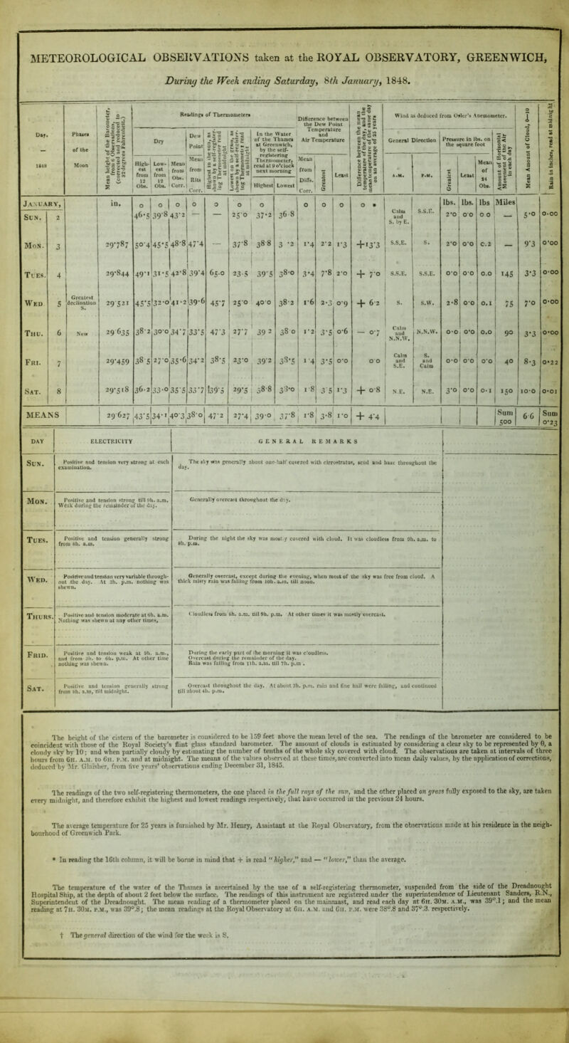 Duriny the Week ending Saturday, Sth January, 1848. C IfSi ReaiUng* * of Thermometers Dift'ereTM:e between tbe Dew Point Temperature and Air Temperature w «a OJ5S3 S S' • 1 = 52 Wind as deduced from Osier's -Anemometer. 0 1 JS ur 'c -o i D.r Pbues of the «.£ s's » j-SE oo ® s S V Dry Dew Point sil 9 V ^ * V ~ ^ S i'o II?. '“.VfTc in the Water of the Thames at Greenwich, by the sel^ c-SeC ^ V 0 0 General Direction Pressure in lbs. on the square foot 15 III 9 0 0 0 w 1 1848 Moon Higb- e«t Low- ett Mean from Mean from ■“'5 =c * c-^ 5 •» 11 Id £ = S • O'. registering Thtrnioiucier* read at9o*clocK next morning Mean from Least ^ ® — c a 2 o.* « <a s fi s.u. s <s 0 Leut Mean of S'o£ * £ S u= S 0 a < JS a 12 Obs. 12 Ob». Obs. Corr. RUs Corr. ||« S cH III Highest Lowest DilTs. Corr. «s V k. C9 5ir ** 9 S4 Oba. is 5= w E a '3 BS J.V.NU.VRY, in. 0 ° 0 I 0 0 1 ° 0 0 0 0 0 » Calm and S. by E. s.s.n. lbs. lbs. lbs Miles Sun. 2 46-5 398 43‘2 250 37-2 36 8 2*0 00 0 0 S-0 0.00 Mon. 3 29-787 SO'4 45-5 488 47’4 -- 37'8 388 3 ’2 ‘■4 2*2 1-3 -t-«3’3 S.S.E. S. 2*0 O'O C.2 — 9'3 0*00 Tues. 4 29-844 49-1 3«-5 42-8 39’4 65.0 23-3 39'S 380 3-4 7-8 2*0 + 70 S.S.E. S.S.E. 0-0 00 0.0 US 3-3 O'OO Wed 5 Greatest declination S. 29 521 4S’5 32-0 41-2 39-6 457 250 400 38-2 1*6 2-3 09 -j- 6 2 S. s.w. 2-8 O'O 0.1 75 7-0 O'OO Thu. 6 Ntw 29035 382 30-0 34’7 33’S 47'3 277 39 2 38 0 1*2 3-S 0-6 — 07 Calm and N.N.W, N.N.W. 0*0 0*0 0.0 90 3-3 0*00 Fill. 7 29'4S9 .185 27-0 35-6 34'2 38-5 23-0 .39’2 38-5 1'4 3*5 0-0 00 Calm and S.E. S. and Calm 0*0 O'O 0*0 40 8-3 0»22 Sat. 8 29-518 362 33-0 3S'S 3.V7 !39s 29’S ■ 588 3?-o 1-8 3 5 >•3 4- 0-8 N.E. N.E. 3-0 0*0 O-I >50 10*0 0*01 MEANS 29627 43'5 34- 40-3[38-o 47'2 27-4 390 37-8 ,1-8 2-8 3-8 x*o + 4’4 Sum 500 66 Sum 0-23 ELECTRICITY Po«iiivr and tent>ion rery strong at each * examiuaiion. Mon. Tues. Wed. Thurs. Frid. Sat. Positive and tension strong till 9h. a.m, Wtak during the remainder of the day. Positive and tension generally strong from 8h. a.m. Posirivcaiid tension very variable through- out the day. M 3h. pan. nothing >vas shewn. Positive aiKl tension moderate at 6h. a.m. Nothing was shewn at any other times. Positive and tension weak at 9h. a.m., and from 3h. to 6h. p.tu. At other time noLluog was shewn. Positive and tension gcueraily strong from 8b. a.m, till miUrtight. GENERAL REMARKS day. The fVy was generally about one-half covered with cirrostratus, scud artd baze throughout the Generally overcast throughout the d'ly. During the night the sky was most./ covered with cloud. It was cloudless from 9h. a.m. to 8h. p.m. Generally overcast, e.vcent during Uie evening, when roost of the sky was free from cloud. A thick misty rain was falling from lOb. a.m. till noon. ( loudlets from 8h. a.m. till 9h. p.m. At other times it was mostly overcasu During the early part of the morning it was cloudless. Overcast during the remainder of the day. Rain was failing from ilh. a.m. till ?h. p.m • Ovcroa>>t throughout the day. .At about 3h. p.m. rain and Hne hail were falling, and continued till about 4b. p.m. The height of the cistern of the harometcr is considered to he 159 feet above the mean level of the sea. The readings of the barometer are considered to be coincident with those of the Royal Society’s flint glass standard barometer. The amount of clouds is estimated by considering a clear sky to be represented by 0, a cloudy sky by 10; and when partially cloudy by estimating the number of tenths of the whole sky covered with cloud. Tlie observations are taken at intervals of three hours from 6h. a..m. to (in. p.m. and at miiliiight. The means of the values ohsened at these times,are converted into mean ilaily values, by the application of corrections, deduced by 5lr. Glaishcr, from five years’ ohservations ending December 31, 1845. Ihc readings of the two self-registering thermometers, the one placed in the full rays of the stw, and the either placed on grass fully exposed to the sky, are taken every midnight, and therefore e.xhibit the highest and lowest readings respectively, that have occurred in the previous 24 hours. I TIic average temperature for 25 years is furnished by Mr. Henry, Assistant at the Royal Obsenatory, from the observations made at his residence in the neigh- bourhood of Greenwich Park. • In reading the 16th column, it will be borne in mind that + is read higher, and — lower, than the average. The temperature of the water of the Thames is ascertained by the use of a self-registering thermometer, suspended from the side of the Dreadnw^t Hospital Ship, at the depth of about 2 feet below the surface. 'I’he readings of this instrument arc registered under the superintendence of Lieutenant Sandere, R.N., Superintendeut of the Dreadnought. The mean reading of a thermometer placed on the mainmast, and rend each day at 6ii. 30m. a.m., was 39°.l; and the mean reading at 7n. 30m. p.m., was 39“.8; the mean readings at the Royal Obsenatory at 6n. a.m. and Cii. p.m. were 388.8 and 37®.3. respectively. t The jeneraJ direction of the wind .’’or the week is S.