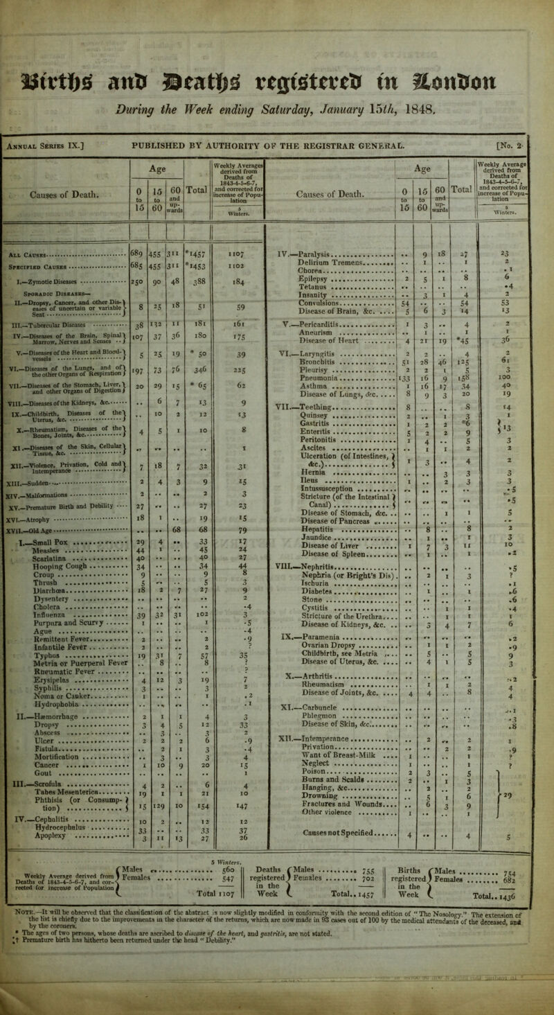 anti Beat]^^ vegt^tetreti in llontion During the Week ending Saturday, January \Wi, 1848, Annual Series IX.] PUBLISHED BY AUTHORITY OF THE REGISTRAR GENERAL. [No, 2- Age 0 15 60 to 15 to 60 up- waras Causes of Death. Age Id to 60 60 and war^ Total Weekly Averages derived from Deaths of 1843-4-5.6-7, and corrected for increase of Popu lation Winters. Causes of Death. Total An Causks Spscifisd Causes ■ I, —Zymotic Diseases Sporadic Diseases— II. —Dropsy, Cancer, and other Dis-1 eases of uncertain or variable > Seat ) III.—Tubercular Diseases IV.—Diseases of the Brain, Spinal \ Marrow, Nerves and Senses • • / V.—Diseases of the Heart and Blood-\ vessels / VI. —Diseases of the Lungs, and of\ the other Organs of Respiration / VII. —Diseases of the Stomach, Liver, \ and other Organs of Digesbon / VIII. —Diseases of the Kidneys, IX.—Childbirth, Diseases of the! Uterus, 4c. i X.—Rheumatism. Diseases of the\ Bones, Joints, i XI .—Diseases of the Skin, Cellular \ Tissue, 689 68s 250 8 38 107 S 197 20 XII.—Violence, Privation, Intemperance Cold and^ XIII. —Sudden- XIV. —Malformations XV.—Premature Birth and Debility — XVI. —Atrophy XVII. —Old Age I, _Small Pox MeH-sles Scarlatina Hooping Cough Croup Thrush Diarrhoea Dysentery Cholera Influenza Purpura and Scurvy Ague Remittent Fever Infantile Fever Typhus Metria or Puerperal Fever Rheumatic Fever Erysipelas Syphilis Noma or Canker Hydrophobia II. —Haemorrhage Dropsy Abscess Ulcer Fistula Mortification Cancer Gout III. —Scrofula Tabes Mesenterica Phthisis (or Consump- ) tion) ( IV. —Cephalitis Hydrocephalus Apoplexy 4SS 4SS 90 n 132 37 2S 73 29 6 10 5 18 4 311 3«i 48 18 11 36 19 76 IS 7 2 68 32 1 4 3 2 2 3 10 2 I 129 31 13 ■I4S7 'I4S3 388 SI i8r 180 • 50 346 * 6s 13 12 32 9 2 27 19 68 33 4S 40 34 9 S 27 102 1 2 2 S7 8 19 3 I 4 12 3 6 3 3 20 6 21 IS4 12 33 27 1107 1102 184 S9 161 i7S 39 225 62 9 13 31 *S 3 23 IS 79 17 24 27 44 8 3 9 2 •4 3 -S -4 •9 3S 7 2 . 2 . I 3 33 2 4 13 1 4 10 147 12 37 26 IV.—Paralysis Delirium Tremens Chorea Epilepsy Tetanus Insanity Convulsions Disease of Brain, &c. ... V Pericarditis Aneurism Disease of Heart VI.- -Laryngitis Bronchitis .. Pleurisy Pneumonia Asthma Disease of Lungs, *c VII.—Teething Quinsey GastriUs Enteritis Peritonitis Ascites Ulceration (of Intestines, ) , *c.) ] Hernia Ileus Intussusception Stricture (of the Intestinal J Canal) y Disease of Stomach, &c. .. Disease of Pancreas Hepatitis Jaundice Disease of Liver Disease of Spleen VIIL—Nephritis Nephria (or Bright's Dis) , Ischuria Diabetes ■ Stone Cystitis Stricture of the Urethra.... Disease of Kidneys, &c. .. IX,—Paramenia Ovarian Dropsy Childbirth, see Metria ,... Disease of Uterus, &c X.—Arthritis Rheumatism Disease of Joints, &c XI. —Carbuncle Phlegmon Disease of Skin, <fec XII. —Intemperance Privation Want of Breast-Milk .... Neglect Poison Burns and Scalds Hanging, &c Drowning Fractures and Wounds.... Other violence 2 SI 2 133 1 8 8 2 I S Causes not Specified, 9 18 1 Weekly Average derived from Deaths of 1843-4-5-C-r, and corrected for increase of Popu- lation 27 4 S4 14 4 I *4S 4 12s 5 «S8 34 20 3 *6 9 S 2 5 Winters {Males 560 Females . . eav * 547 Total 1107 Deaths [Males .. registered ^ Females in the * 1 Week ( Total.. 1457 1 23 2 . I 6 • 4 3 S3 13 2 1 36 2 61 3 100 40 19 14 !■: 3 2 •5 5 2 3 10 .2 •S 7 « I ,6 .€ •4 I 6 • 2 •9 9 3 r.2 4 4 •3 .8 29 Births rMales 754 registered ) Females 682 in the I Week C. Total.. 1436 Note. —It rrill be observed that the classification of the abstract is now slightly modified in conformity with the second edition of  The NosoIo»t ” The extension of the list is chiefly due to the improvements in the character of the returns, which are now made in 93 cases out of 100 by the medical attendants of the deceased, and by the coroners. • The ages of two persons, whose deaths are ascribed to disease of the heart, and gastritis, are not stated. ' t Premature birth has hitherto been returned luider tlve head  Uebility.”