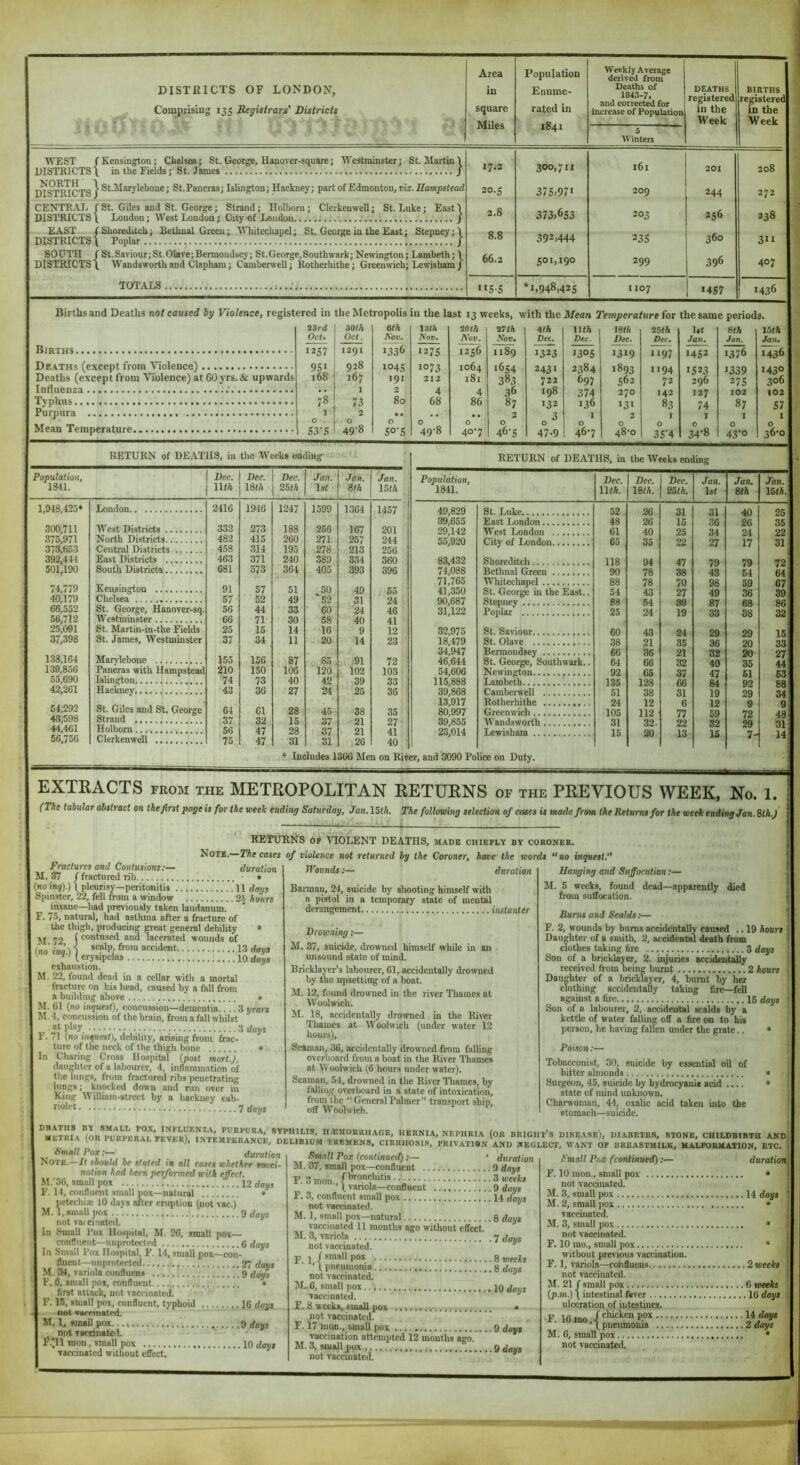 Weekly Average derived from DISTRICTS OF LONDON, Conaprising 135 Registrars’ Districts in square Miles Enume- rated in 1841 Deaths of 1843-7, and correct^ for increase of Populafron DEATHS registered in the Week BIRTHS jregistered in the Week * 5 Winters ■WEST DISTRICTS) Kensington; Chelsea; St. George, Hanover-square; Westminster; St. Martini in the Fields; St. James J 17.2 300,711 161 201 208 NORTH ) DISTRICTS) ■ St.Marylebone; St.Pancras; Islington; Hackney; part of Edmonton, cir.HamjisIead 20.5 37S.97' 209 244 272 CENTR.A.I1 DISTRICTS] EAST DISTRICTS) St. Giles and St. George; Strand; Ilolbom; Clerkenwell; St. Luke; East 1 Loudon; West London; City of Loudon • / Shoreditch; Bethnal Green; Atlutcchapel; St. George in the East; Stepney; \ Poplar / 2.8 373.653 203 256 238 8.8 392.444 23s 360 311 SOOTH DISTRICTS] St.Sariour;St.01ave;Bermoudsey; St.George,Southwark; Newington; Lambeth; \ Wandsworth and Clapham; Camberwell; Rotherhithe; Greemvich; Lewisham/ 66.2 SOI. 190 299 396 407 TOTALS *1,948,425 1107 «4S7 1436 Births and Deaths not caused by Violence, registered in the Metropolis in the last 13 weeks, with tlie Mean Temperature for the same periods. Births Deaths (except from Violence) Deaths (except from Violence) at 60 yrs. & upwards InHuenza Typhus Purpura Mean Temperature i3rd zath OcU Oct. 1257 1291 951 928 168 167 .. 1 78 73 1 2 0 0 ^ 53'S 498 6th i:uh 201A 17th 4th lUA 18M 16th Iti 8th 15fA Aov. Son. A'iOD. -Voc. Dec, Dec. Dec, Dec. Jan, Jan. Jaiu *336 «27S 1256 1189 1323 J305 >319 1197 1452 1376 2436 1045 1073 1064 1654 2431 2384 2893 1194 1523 1339 2430 191 212 181 383 722 697 562 72 296 275 306 2 4 4 36 198 374 270 142 127 102 102 80 68 86 87 132 >36 131 83 74 87 57 • • • • • • 2 3 I 2 1 T 1 1 0 0 0 0 0 0 0 0 0 0 0 5°'S 498 407 46-5 47-9 467 48’o 35‘4 34’8 43*0 36-0 RETURN of DEATHS, in the Weeks onding^ Population, 1841. Dec. nth Dec. 18IA Dec. 25th Jan. 1«< Jan. 8th Jan. 15th 1,948,425* London 2416 1946 1247 1599 1364 1457 300,711 West Districts 332 273 188 256 167 201 375,971 North Districts 482 415 260 271 257 244 373,653 Central Districts 458 .314 195 278 213 256 392,444 East Districts 463 371 240 38!) 334 360 501,190 South Districts 681 573 364 405 393 396 Keusin^ou 91 57 51 50 49 65 40,179 Chelsea” 57 52 49 '52 31 24 66,552 St. George, Hanover-sq. 56 44 33 60 24 46 56,712 Westminster 66 71 30 58 40 41 25,091 St. Martin-in-the Fields 25 15 14 16 9 12 37,398 St. James, Westminster 37 34 11 20 14 23 138,164 Man'lebouc 155 156 87 85 t91 72 139,856 Pancras with Hampstead 210 150 106 120 102 103 55,690 Islington 74 73 40 42 39 33 42,261 Hackney. 43 36 27 24 25 36 54;292 St. Giles and St. George 64 Cl 28 45 38 35 43,598 Strand 37 32 15 37 21 27 44,461 Holbom 56 47 28 37 21 41 56,756 Clerkenwell 75 47 31 31 26 40 RETURN of DEATHS, in tlic Weeks ending Population, 1841. Dec. IHA. Dec. mil. Dec. 25lA. Jan. 1st Jan. 8th Jan. 15th. 49,829 St. Luke 52 26 31 31 40 25 39,655 East London 48 26 15 36 26 35 29,142 West London 61 40 25 34 24 22 55,920 City of London 65 35 22 27 17 31 83,432 Shoreditch 118 94 47 79 79 72 74,088 Bethnal Green 90 78 38 43 54 64 71,765 Whitechapel 88 78 70 98 59 67 41,350 St. George in the East.. 54 43 27 49 36 39 90,687 Stepney 88 54 89 87 68 86, 31,122 Poplar 25 24 19 33 38 321 32,975 St. Saviour 60 43 24 29 29 15 18,479 St. Olave 38 21 35 36 20 33 34,947 Bermondsey 66 36 21 32 20 07 46,644 St. George,'Southwark.. 64 66 32 40 35 44 54,606 Newington 92 65 37 47 51 53 115,888 Lambeth 185 128 66 84 03 88 39;S68 Camberwell 51 38 31 19 29 34 13,917 Rotherhithe 24 12 6 12 9 9 80,997 Greenwich 105 112 77 59 72 48 39,855 Wandsworth 31 32. 22 32 29 31 23,014 Lewisham 15 20 13 15 7' 14 ♦ Includes 1300 Men on River, and 3090 Police on Duty. EXTRACTS FROM the METROPOLITAN RETURNS of the PREVIOUS WEEK, No. 1. (The tabular abstract on the first page is for the week ending Saturday, Jan.lSth. The following selection of cases is made from the Returns for the week ending Jan. Sth.J RETURNS OP VIOLENT DEATHS, made chiefly by coroner. Note.—The cases of violence not returned by the Coroner, have the words “no inquest.’’ Fractures and Contusions:— duration M. 37 / fractured rib • • (not pleurisy—peritonitis ’ll days Spinster, 22, fell from a window 2i hours insane—liad previously taken laudanum. F. 75, natural, had asthma after a fracture of the thigh, producing neat general debility • M 72 (and lacerated wounds of (no ina 11 ““’P' accident 13 days '■ (eiysipelas 10 dags exhaustion. M. 22, found dead in a cellar with a mortal fracture on his head, caused by a fall from a building above ♦ M. 61 (no inquest), concussion—dementia.... 3 years M. 4, concussion of the brain, from a fall whilst „ ; 3 day* 1'. 71 (no inquest), debility, arising from frac- ture of the neck of the thigh bone * In Charing Cross Hospital (post mort.J, daughter of a labourer, 4, inflammation of the lungs, from fractiu-ed ribs penetrating lungs; knocked down and run over in King William-street by a hackney cab- riolet 7 days Wounds:— duration Barman, 24, suicide by shooting himself with a pistol in a temporary state of mental derangement instanler Drowning:— M. 37, suidde, drowned himself while in an unsound state of mind. Bricklayer’s labourer, 61, aceidentally drowned by the upsetting of a lioat. M. 12, found drowned in the river ITiames at Woolwich. M. 18, accidentally drowned in the River Thames at Woolwich (under water 12 hours). Seaman, 36, accidentally drowned from falling overboard from a boat in the River Thamea at Woolwich (6 hours under water). Seaman, 54, drowned in the River Tliamcs, by falling overboard in a state of intoxication, from the “ General Palmer” transport ship, off Woolwich. Hanging and Suffocation;— M. 5 weeks, found dead—apparently died from suffocation. Bums and Scalds:— F. 2, wounds by bums accidentally caused .. 19 hours Daughter of a smith, 2, accidental death from clothes taking fire 3 days Son of a bricklayer, 2. injuries accidimtally received from being burnt 2 hours Daughter of a bricklayer, 4, burnt by her clothing accidentally taking fire—^fell against a fire 15 days Son of a labourer, 2, accidental scalds by a kettle of water falling off a fire on to his person, he having fallen under the grate.. * Poison:— Tobacconist, 30, suicide by essential oil of bitter almonds » Surgeon, 45, suicide by bydrocyanit acid .,,, * state of mind unknown. Charwoman, 44, oxalic acid taken into the stomach—suicide. '^METR^\*(OR^UHm:R\LVEVE^^ SYraiLTS, II.EMORRHAGE, HERNIA, NEPHBIA (OR BRIGHT’S DISEASE), DIABETES, STONE, CHILDBIRTH AND ‘ MPERANCE, DELIRIUM TREMENS, CIRRHOSIS, PRIVATION AND NEGLECT, WANT OF BREASTMILK, MALFORMATION, ETC. Small Pox (continued):— Small Pox;— duration Note.—should he stated in oil coses xchethet wcci- nation had been performed with effect. M.'36, small pox 12 days F. 14, confluent small pox—natural • petechia: 10 days after eruption (not vac.) M. 1, small pox 9 days not va( ci'iated. In Small Pox Hospital, M. 26, small pot— confluent—unprotected 6 days In Small Pox Hospital, F. 14, small pox—con- fluent—unprotected 27 days M. 34, variola confluens g days P. 6, small pox, confluent • first attack, not vaccinated. F. 15, small pox, confluent, typhoid 16 days not vaceinat^. M. 1, small pox,. 0 days npt vacduated. F.Ml mon., small pox 10 days vaccinated without effect. Small Pox (continued):— • duration M. 37, small pox—confluent 9 day* F. 3 mon., / 3 weeks \ variola—confluent 9 days F. 3, confluent small pox 14 days not vaccinated. M. 1, srnall pox—natural 8 days vaccinated 11 months ago without effect. M. 3, variola days not vaccinated. F 1 / ™»ll P»» 8 weeks ’ I pneumoma $ days not vaccinated. M. 6, small pox days vaccinated. F. 8 weeks, small pox • not vaccinated. F. 17 man., small pox 9 dags vaccination attempted 12 months ago. M. 3, small pox 9 days not iraccuiatcd. durationl F. 10 mon., small pox • not vaccinated. M. 3, small pox 14 days M. 2, small pox • vaccinated. M. 3, small pox * not vaccinated. F. 10 mo., small pox • without previous vaccination. F. 1, variola—confluens 2 weeks not vaccinated. M. 21 f small pox 6 loeeks (p.m.) \ intestinal fever 16 days ulceration of intestines. F 16 mo 14 doy* ■’ I pueiunoma 2 days M. 6, small pox * not vaccinated.