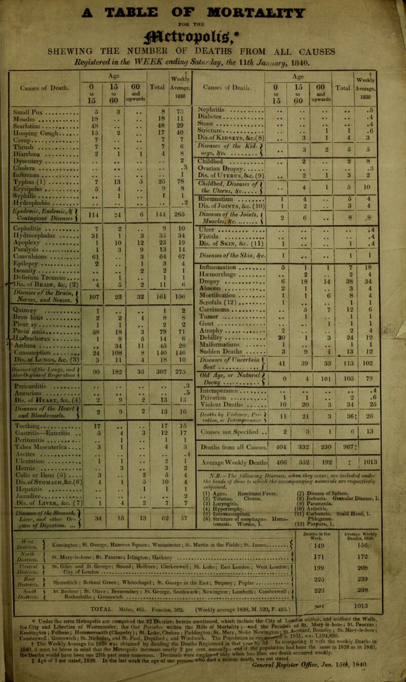 FOR THE fHctropoIts,* SHEWING THE NUMBER OF DEATHS FROM ALL CAUSES Registered in the WEEK ending Saturday, the 11th January, 1840. Causes of Death. Age 0 to 15 Small Pox Measles .. Scarlatina. Hooping Cough...,.. Croup Thrush Diarrhoea Dysentery Cholera Influenza .. Typhus(1) Erysipelas Syphilis Hydrophobia Epidemic, Endemic, if I Contagious Diseases $ Cephalitis Hydrocephalus Apoplexy Paralysis Convulsions Epilepsy Insanity Delirium Tremens .... rMlis. of Drain, &c, (2) Diseases of the Brain, I Nerves, and Senses. 5 o 18 48 15 7 7 o 114 15 to 60 13 4 1 24 60 and upwards Total 7 31 1 1 61 2 107 Quins ey Bronchitis Pleur. sy Pile in ionia L-lljCirfro thorax 1 Asthma Consumption Pis, of Lungs, &c. (3) Diseases of the Lungs, and \ ther Organs of Respiration $ Pericarditis Aneurism ........ Dis. of Heart, &c. (4) Diseases of the Heart and Bloodvessels. 1 2 1 58 1 • • 24 3 2 1 10 3 22 2 1 18 8 34 108 11 90 182 8 18 48 17 7 7 4 25 9 1 144 t Weekly Average, 1838 to 11 29 40 7 6 8 2 .3 1 78 8 1 .2 265 3 12 9 3 1 2 9 3J 23 13 64 3 2 1 11 32 161 3 5 11 8 4 35 1 8 2 79 14 45 140 18 10 34 19 14 67 4 1 1 6 156 307 2 8 2 71 6 28 146 10 275 13 13 Teething. Gastritis—Enteritis .. Peritonitis Tabes Mesenterica.... Ascites Ulceration Hernia Colic or Ileus (5) .... Dis.of Stomach,&c.(6) Hepatitis Jaundice Dis. of Liver, &c. ( 7) Diseases of the Stomach Liver, and other Or :! 17 5 3 1 3 4 1 34 4 15 2 5 ! 17 12 1 4 2 3 5 10 1 13 62 16 15 17 1 3 .4 1 2 4 4 1 2 7 Age Causes of Death. 0 ! 15 to I to 15 I 60 Nephritis Diabetes Stone Stricture. Dis.of Kidneys, &c.(8) Diseases of the Kid- neys, Sfc Childbed I Ovarian Dropsy. | Dis. of Uterus, &c. (9) Childbed, Diseases of I the Uterus, <Sfe ) Rheumatism Dis. of Joints, &c. (10) Diseases of the Joints, I Muscles, Sfc j Ulcer .... Fistula Dis. of Skin, &c. (11) Diseases of the Skin, fyc 60 and upwards Total t W eekly Average, 1838 .5 .4 .4 .6 3 8 .3 2 10 Inflammation .., Haemorrhage .. Dropsy Abscess Mortification .. Scrofula (12) ,. Carcinoma .... Tumor Gout Atrophy ..... . Debility Malformations Sudden Deaths Diseases of Uncerta Scat 'tain 0 20 1 3 41 1 .4 .4 .4 1 1 2 18 1 l 5 1 1 9 39 1 14 6 7 1 3 1 33 7 2 38 3 8 1 12 1 1 2 24 1 13 113 18 4 34 4 4 1 6 1 1 4 12 1 12 102 Old Age, or Natural) Decay > 101 105 79 Intemperance ........ i .. | Privation j 1 1 1 | Violent Deaths 10 ! 20 Deaths by Violence, Pri- } ration, or Intemperance S 11 21 Causes not Specified .. Deaths from all Causes. 404 3 2 34 332 230 Average Weekly Deaths 466 352 192 361 9671 .4 .6 25 26 13 1013 N-B. — The following Diseases, when they occur, are included under the heads of those to which the accompanying numerals arc respectively subjoined. Remittent Fever. Tetanus. Chorea, (3) Laryngitis. (4) Hypertrophy. (5) Intussusception. (6) Stricture of oesophagus. Hema- temesis. Worms, 1. 7) Disease of Spleen. 8) Ischuria. Granular Disease, 1 9) Paramenia. (10) Arthritis. (11) Ca Carbuncle. Scald Head, 1. Phlegmon. (12) Purpura, 1. IV est Districts. 5 Kensington ; St. George, Hanover Square; Westminster; St. Martin in the Fields; St. James £ North. Districts. { St. Mary-le-bone ; St. l’ancras; Islington; Hackney ^ Central ■Districts. S * St. Giles and St. George; Strand; Holborn; Clerkenwell; St. Luke; East London; West London;! City of London J 1 Shoreditch; Bethnal Green; Whitechapel; St. George in the East; Stepney; Poplar j Districts. s South Districts. \ St. Saviour; St. Olave; Bermondsey; St. George, Southwark; Newington; Lambeth; Camberwell; \ Rotherliithe ; Greenwicl J TOTAL. Males, 465. Females, 502. (Weekly average 1838, M. 520, F. 493.) Deaths in the Week. ' 149 171 199 225 223 $01 Average Weekly Deaths, 1838. 156 172 208 239 238 1013 - ~ V '' D J ' / ... * Under the term Metropolis arc comprised the 32 Districts herein mentioned, which include the City of Loudon ntilhin, and without the 'Vails, the City and Liberties of Westminster, the Oaf Parishes within the Bills of Mortality;—ntid the Parishes of St. MMy-ie-Done; bt. ancras; Kensington ; Fulham ; Hammersmith (Chapelry) ; St. Luke, Chelsea ; Paddington; St. Mary, Stoke Newmgton^^J-c0nHr“’ ,0‘ ey> -1 l2r' 'e'Kn' > Camberwell; Greenwich ; St. Nicholas, and St. Paul, Deptford ; and Woolwich. The Population as enum‘»r»*c“ 111 f'-ol, was ,0J4,»au. f The Weekly Average for 1838 was obtained by dividing the Deaths Registered in that year by 52. In comparing it with the weekly Deaths in 1840, it must be home in mind that the Metropolis increases nearly 2 per cent, annually; and if the population had been le same in 1838 as in 1840, the Deaths would have been one 27th part more numerous. Decimals were employed only when less than one death occurred wee y. % Age of 3 not stated, 1838. In the last week the age of one person, who died a violent death, was not stated. .