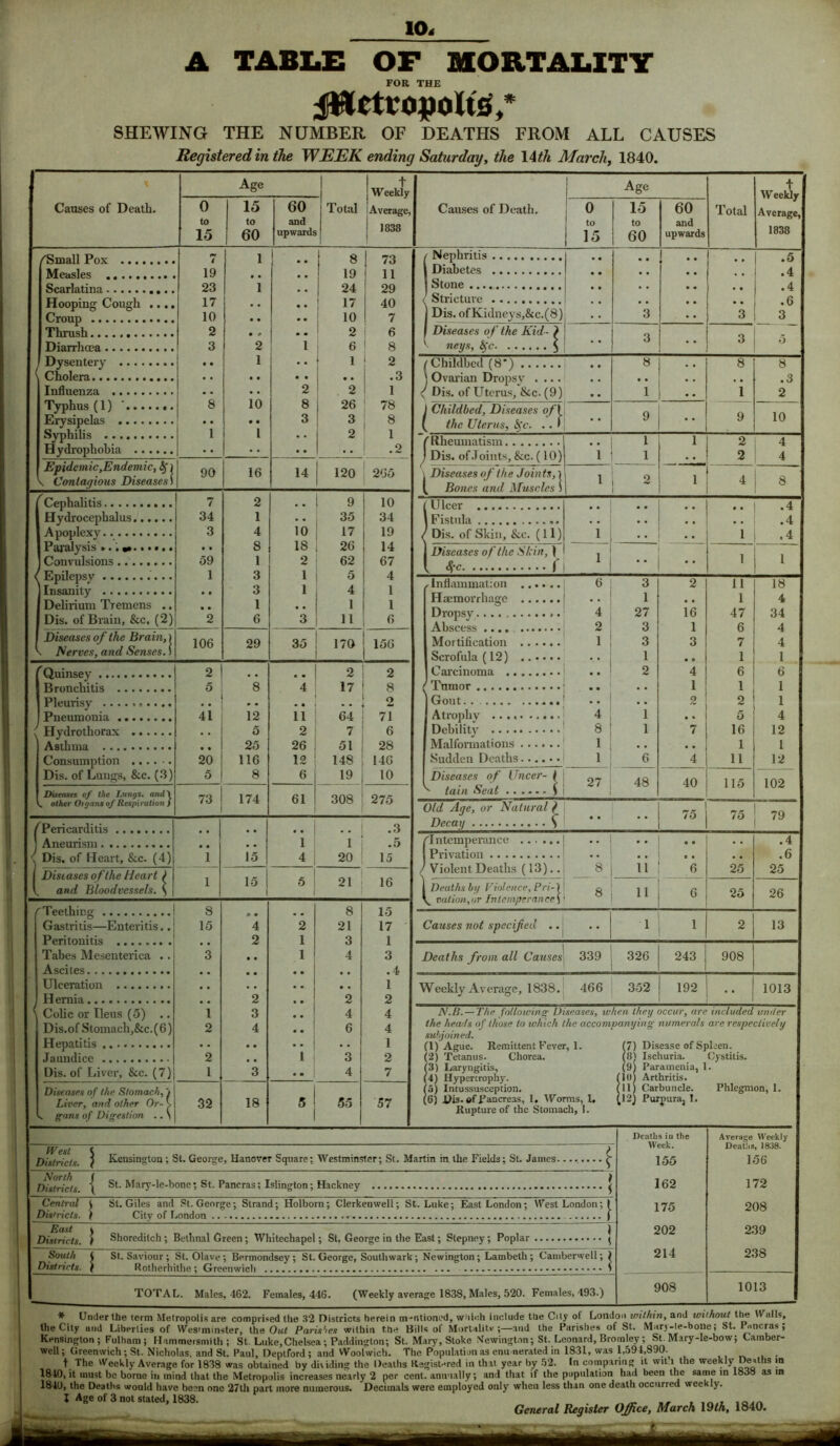 10. A TABLE OF MORTALITY FOR THE SHEWING THE NUMBER OF DEATHS FROM ALL CAUSES Registered in the WEEK ending Saturday, the 14th March, 1840. Age ! t j Weekly 1 Age t Weekly Average, 1838 Causes of Death. 0 to 15 15 to 60 60 and upwards Total Average, j 1838 Causes of Death. 0 to 1 15 15 to 60 60 and upwards Total l 1 $ Nephritis .5 Measles 19 i # # 19 9 A 1 11 on Diabetes , , , , % # • 4 93 1 Stone .4 Hooping Cough .... Croup 17 10 • • • • 17 10 40 7 Stricture j Dis. ofKidneys,&c.(8) *3 •• 3 .6 3 Thrush 2 2 1 6 Diseases of the Kid- J neys, fyc $ Diarrhoea 3 2 1 6 ! 8 , , 3 * * 3 5 Dysentery Cholera Influenza • • • 1 10 • • l • • 2 8 3 1 1 *2 26 3 9 2 .3 1 (Childbed (8*) ] Ovarian Dropsy .... { Dis. of Uterus, &c. (9) 8 1 •• :: 8 i 8 .3 2 Typhus (1) Erysipelas ! #® i 78 8 1 1 Childbed, Diseases of! ( the Uterus, Sc. .. f 9 •* 9 10 Syphilis Hydrophobia * * ( Rheumatism l l 2 4 • • • • • • .2 ) Dis. of Joints, See. (10) l 1 2 4 Epidemic,Endemic, <5f) \ Contagious Diseases) 90 16 14 120 265 \ Diseases of the Joints,') t Bones and. Muscles ) 1 2 ■ 7 8 Cephalitis 7 2 9 10 4 Hydrocephalus 34 1 35 34 1 Fishiln . . - . .4 A Apoplexy 3 4 10 18 2 17 26 62 19 Dis. of Skin, &e. (11) .. 1 1 Paralysis ».. Convulsions . 8 1 q * * • • 59 14 67 A Diseases of the Skin, 1 , *c r i! 1 l < Epilepsy i 1 1 3 4 4 1 , Inflammation 6 3 2 11 18 Delirium Tremens .. Dis. of Brain, &c, (2) • • 2 1 6 •• 3 l 6 Haemorrhage Dropsy 4 2 1 27 3 16 1 3 1 47 6 7 1 4 34 4 Diseases of the Brain,) \ Nerves, and Senses. 1 106 29 35 170 156 Mortification Scrofula (12) 1 3 1 4 1 2 2 2 8 2 Carcinoma 2 4 6 6 5 8 .. 4 17 Tumor 1 1 1 Gout 2 2 1 41 12 5 25 116 ii 2 26 64 7 51 71 6 28 Atrophy 4 1 5 4 / Hydrothorax Debility Malformations 8 1 1 7 16 1 12 I Consumption 20 12 148 146 Sudden Deaths 1 6 4 11 12 Dis. of Lungs, &c. (3) 5 8 6 19 10 Diseases of Uncer- ( 27 48 40 115 102 Diseases of the Lungs, and') V other Orgatis of Respiration > 73 174 61 308 275 v tain Scat S Old Age, or Natural t 75 75 79 /Pericarditis ........ .3 Decay S i 1 20 5 ''Intemperance . # # # . .4 i Dis. of Heart, &c. (4) 1 i n 15 .6 25 4 Violent Deaths (13).. 8 11 6 25 Diseases of the Heart ) V and Bloodvessels. S 1 15 | 1 21 16 < 5 ! ] Deaths by Violence, Pri-1 8 ‘ 11 6 25 26 8 21 Q 15 17 1 3 .4 1 editing Gastritis—Enteritis.. O 15 4 2 2 1 1 Causes not specified .. 1 1 2 13 Tabes Mesenterica . . Ascites 3 4 Deaths from all Causes 339 326 243 908 TTlcprnt.ion . 1 a act. i no 1013 H emia 2 ::! 2 2 W eeicly Average, 1 ooo. 400 oOZ ivZ Colic or Ileus (5) .. Dis.of Stomach,&c. (6) Hepatitis .......... 1 2 3 4 ;; 4 6 4 4 1 A'./j. — The following Diseases, when they occur, are included under the heads of those to which the accompanying numerals are respectively subjoined. Jaundice 2 1 3 2 1*1 ivcui.viv.rn, 1 C.VV.. [2) Tetanus. Chorea. (8) Ischuria. Cystitis. Dis.of Liver, &e. (7) 1 3 4 7 3) Laryngitis, 4) Hypertrophy. 5) Intussusception. G) Dis-of Pancreas, I. Woi Rupture of the Stoma (9) Paramenia, 1 (10) Arthritis. Diseases of the Stomach,'/ Liver, and other Or•• _■ C gans of Digestion .. S 32 18 5 ! I 55 57 ■ms, I. ch, 1. (11) Carbuncle. (12) Purpura, 1. Phlegmon, 1. West t Districts. ( Kensington ; St. George, HanoveT Square; Westminster; St. Martin in the Fields; St. James........ i North ) Districts, \ St. Mary-le-bonc; St. Pancras; Islington; Hackney Central } Dis'ricts. } St. Giles and St. George; Strand; Holborn; Clerkenwell; St. Luke; East London; West London; City of London 1 East ) Districts. } Shoreditch ; Bethnal Green ; Whitechapel; St. George in the East; Stepney; Poplar 1 I South t Districts. ( St. Saviour; St. Olave; Bermondsey; St. George, Southwark; Newington; Lambeth; Camberwell; ! TOTAL. Males, 462. Females, 446. (Weekly average 1838, Males, 520. Females, 493.) Deaths iu the Week. 155 162 175 202 214 908 Average Weekly Deaths, 1838. 156 172 208 239 238 1013 * Under the term the City und Liberties Metropolis are comprised the 3*2 Districts herein mentioned, which include the City of London within, and without the Walls, . of Westminster, the Out Parishes within the Bills of Mortality ;—and the Parishes of St. Marj-le-bone; St. Pancras; Kensington; Fulham; Hammersmith; St. Luke, Chelsea; Paddington; St. Mary, Stoke Newington; St. Leonard, Bromley ; St. Mary-le-bow; Camber- well ; Greenwich ; St. Nicholas, and St. Paul, Deptford ; and Woolwich. The Population as enumerated in 1831, was 1,591,890. t The Weekly Average for 1838 was obtained by dividing the Deaths Registered in that year by 52. In comparing it wit l the weekly Deaths in — Weekly Average for 1838 was obtained by iuluu% .... ..™.» — , ? .. 1810, it must be borne in mind that the Metropolis increases nearly 2 per cent, annually; and that if the population had been the same in loos as in 1840, the Deaths would have been one 27th part more numerous. Decimals were employed only when less than one death occurred weekly. I Age of 3 not stated, 1838. _ , ,ni, ,0.„ General Register Office, March \9th, 1840. MM *I