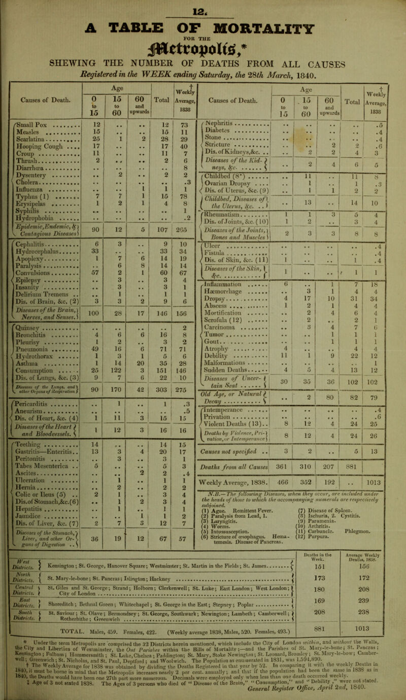 12. A TABLE OF MORTALITY FOR THE ^Metropolis,* SHEWING THE NUMBER OF DEATHS FROM ALL CAUSES Registered in the WEEK ending Saturday, the 28th March, 1840. Age t Weekly Average, 1838 Causes of Death. 0 to 15 15 to 60 60 and upwards Total /'Small Pox 12 12 | 73 Measles 15 15 11 Scarlatina 25 l 2 28 ! 29 Hooping Cough .... Croup 17 11 17 11 40 7 Thrush 2 2 i 6 Diarrhnna 8 Dysentery . 2 2 2 Cholera Influenza i *i .3 1 Typhus(1) Erysipelas 7 1 7 2 1 1 15 4 ! 78 8 Syphilis 1 Hydrophobia • • . • • • .2 Epidemic,Endemic, if) \ Contagious Diseases) 90 12 5 107 265 Cephalitis.......... 6 3 9 10 Hydrocephalus 33 33 34 Apoplexy 1 7 6 14 19 Paralysis 6 8 14 14 67 4 Convulsions ........ 57 2 1 60 1 PVnilensv 3 3 Insanity 3 3 1 Delirium Tremens .. Dis. of Brain, &c. (2) *3 1 3 2 1 9 1 6 Diseases of the Brain,) \ Nerves, and Senses.) 100 28 17 146 156 fQninsey 2 I Bronchitis 4 6 .. 6 . . 16 8 1 Pleurisy ........ r. 1 2 3 2 ] Pneumonia ........ 49 16 6 71* 71 \ Hydrothorax Asthma 1 1 3 14 1 20 5 35 6 28 Consumption ..... Dis. of Lungs, &c. (3) 25 9 122 7 S;j 151 22 146 10 Diseases of the Lungs, and) other Organs of Respiration ) 90 170 42 303 275 ^Pericarditis ] Aneurism \ Dis. of Heart, &c. (4) • • 1 1 11 3 1 is .3 .5 15 Diseases of the Heart ) V. and Bloodvessels. ) 1 12 3 16 16 /Teething 14 14 15 17 1 3 .4 Gastritis—Enteritis.. Peritonitis 13 3 3 4 20 3 Tabes Mesenterica . . Ascites 5 2 5 2 Ulceration 1 1 1 2 Hernia 2 2 Colic or Ileus (5) .. Dis.of Stomach,&c. (6) Hepatitis 2 • • 1 1 1 2 3 3 1 4 4 1 2 Jaundice 1 | 1 Dis. of Liver, &c. (7) 2 7 si 12 7 Diseases of the Stomach,', Liver, and other Or- k k. gam of Digestion .. ) 36 19 12 67 57 Causes of Death. Age 0 to 15 15 to 60 60 and upwards Total t W eekly Average, 1838 /Nephritis i Diabetes • o Stone * * • 4 i a Stricture 2 9 .4 | Dis. ofKidueys,&c. .. 2 2 4 3 ' Diseases of the Kid- ) K net/s, Sfc \ 2 4 6 5 / Childbed (8*) \ Ovarian Dropsy .... < Dis. of Uterus, &c- (9) 11 1 I • • • • 1 11 1 2 8 .3 9 ** 1 Childbed, Diseases of\ ( the Uterus, fyc. .. 1 13 . . 14 j| 10 i J Rheumatism Dis. of Joints, 8cc. (10) 1 1 o 3 5 3 4 4 j Diseases of the Joints,) ( Bones and Muscles ) 2 1 3 3 8 8 l Ulcer .4 4 i Fistula < 'Dis. of Skin, &c. (11) 1 • • • . 1 .4 Diseases of the Skin, 1 , 4* r 1 I 1 •• / 1 1 , Inflammation 6 1 7 18 4 34 4 Haemorrhage ...... 3 I 4 Dropsy.... ....... 4 17* 10 31 Ahseess .... 1 9 1 4 Mortification Scrofula (12) ...... Carcinoma 2 2 3 4 4 6 2 7 4 1 6 1 / Tumor 1 1 S Gout 1 1 1 A trophy ..... ..... 4 4 4 11 1 9 22 12 1 12 Sudden Deaths 4 5 4 13 Diseases of IJncer- ( v tain Seat i 30 35 36 102 102 Old Age, or Natural) Decay > 2 80 82 79 j 'Intemperance Privation Violent Deaths (13).. 8 • • 12 6 • • • 4 24 .4 .6 25 1 Deaths by Violence, Pri-1 ^ ration,or Intemperance) 8 .2 4 24 26 Causes not specified, Deaths from all Causes, 361 j 310 I 207 881 Weekly Average, 1838. 466 3-52 j 192 13 1013 N.B.— The followin'>• Diseases, when they occur, are included under the heads of those to which the accompanying' numerals are respectively subjoined. (1) Ague. Remittent Fever. (2) Paralysis from Lead, 1. (3) Laryngitis. (4) Worms. (5) Intussusception. (6) Stricture of (esophagus. Hema- temesis. Disease of Pancreas. 17) Disease of Spleen. (8) Ischuria, 2. Cystitis. Paramenia. Arthritis. Carbuncle. Purpura. Phlegmon. PV €st ( J Districts. / Kensington ; St. George, Hanover Square; Westminster; St. Martin in the Fields; St. James r Districts. { St. Mary-le-bone; St. Pancras; Islington; Hackney | Central ) St. Giles and St. George; Strand; Ilolbom; Clerkenwell; St. Luke; East London; West London; 1 Districts. \ City of London | East ) . ) Districts. ) Shoreditch; Bethnal Green; Whitechapel; St. George in the East; Stepney; Poplar j South St. Saviour ; St. Olave; Bermondsey; St. George, Southwark; Newington; Lambeth; Camberwell; ) Districts. ( Rotherhithe ; Greenwich S TOTAL. Males, 459. Females, 422. (Weekly average 1838, Males, 520. Females, 493.) Deaths iu the Week. 151 173 180 169 208 881 Average Weekly Deaths, 1838. 156 172 208 239 238 1013 the Kensington well  cciwj average ior 1008 was ootamed by dividing tne ueauis is.egist.erea in mai ye.u uv * - — —. lain’11 lnust *3e ^0rnc ‘n mind that the Metropolis increases nearly 2 per cent, annually; and that if the population had been the same in ibdo as in 1840, the Deaths would have been one 27th part more numerous. Decimals were employed only when less than one death occurred weekly. I Age of 3 not stated 1838. The Ages of 3 persons who died of “ Diseuse of the Brain,” “Consumption,’ and ‘ Debility , wye not staled. General Register Office, April 2nd, 1840.