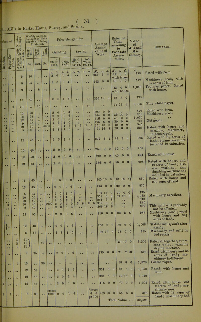 i„ Mills ill Betln, Hants, Surrey, Sl1**- I iber of a y -v Sr a J-3. 1! ss-s §,5 s a oi3 Weekly average Amount of Work capable of being Produced. }• 10 20 10 12 12 9 12 5 - :r Es. Sk. Cwt. 40 12 45 10 40 12 50 12 55 11 45 12 45 5 10 10 10 8 25 50 40 45 I 40 20 12 55 12 5 4 1 11 2 11 1 I 11 40 16 }| 9 35 10 12 I 50 10 I 50 12 55 6 30 Ft. Flour, Suck. 6000 Price charged for Grinding Sawing d. 2 0 2 0 2 0 I Hard I Soft Grist, Wood, Wood, Sack. 100 Ft. 100 Ft. s. d. I S. d. 1 4 1 4 1 6 1 8 2 0 2 0 2 0 2 0 1 6 2 0 s. d, Average Annual Value of Work. £. s. d 251 6 8 143 0 0 236 12 0 Rateable Value according to Poor-rate Assess- ment. Value of Mill and Ma- chinery. £. s. d. 192 0 0 with farm, 40 0 0 43 4 0 1,060 with house £. 798 777 Remarks. 3 6 5000 40 30 1 2 1 6 1 6 1 6 1 0 1 6 |390 0 0 364 0 0 416 0 0 175 6 0 6 |361 10 0 91 16 8 2 0 2 0 1 8 3 6 297 5 4 260 0 0 390 0 0 286 0 0 240 10 0 286 0 0 19 8 0 54 13 4 32 14 0 41 10 0 30 0 0 40 0 0 28 0 0 23 3 6 57 0 0 40 0 0 50 0 0 181 16 4* 810 32 0 0 825 1 6 1 6 1 0 2 0 2 0 2 0 2 0 Staves 4000 2 0 1 6 137 16 351 0 251 6 2 6 312 0 798 1,995 870 956 1,030 725 945 525 905 756 924 098 1 6 1 4 1 6 1 4 266 18 8 416 0 0 1260 0 0 I 82 16 0 195 0 0 351 0 0 381 6 8 416 0 0 Rated witli farm. Machinery good, with 25 acres of land. Foolscap paper. Rated with house. Fine white paper. Rated with farm. Machinery good. >> , >• Not good. Rated with house and meadow. Machinery in good repair. Rated with 8* acres of land; steam-power not | included in valuation. Rated with house. Rated with house, and 40 acres of land; also saw machine, and thrashing machine not included in valuation. Rated with house and 200 acres of land. 21 0 0 53 10 0 83 2 6 50 0 0 23 0 0 130 10 0 71 7 10 38 8 0 70 0 0 22 15 0 70 0 0 Staves 6 6 |209 18 8 55 0 0 pr100 . Total Valuo . . 735 1,045 840 840 830 966 1,008 485 4,200 693 1,370 1,050 1,050 1,092 620 32,521 Machinery excellent. This mill will probably not be affected. Machinery good; rated with house and 324- acres of land. Statute mills, work alter- | nately. Machinery and mill in bad repair. Rated all together, at pre- sent unlet; valuable drying machine. Rated with house and 66 acres of land; ma- chinery indifferent. Coarse paper. Rated with house and land. Rated with house and 2 acres of land ; ma- chinery new. Rated with 11 acres of land ; machinery bad.