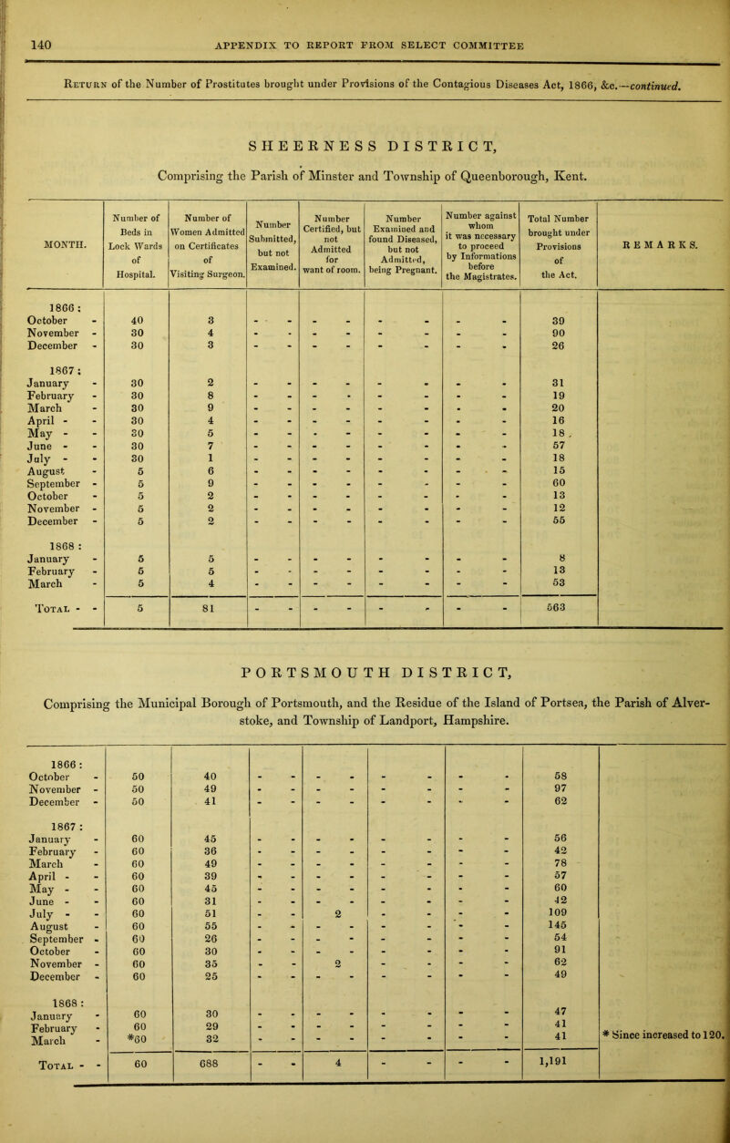 Return of the Number of Prostitutes brought under Provisions of the Contagious Diseases Act, 1866, &c.—continued. SHEERNESS DISTRICT, Comprising the Parish of Minster and Township of Queenborough, Kent. MONTH. Number of Beds in Lock Wards of Hospital. Number of Women Admitted on Certificates of Visiting; Surgeon. Number Submitted, but not Examined. Number Certified, but not Admitted for want of room. Number Examined and found Diseased, but not Admitted, being Pregnant. Number against whom it was necessary to proceed by Informations before the Magistrates. Total Number brought under Provisions of the Act. REMARKS. 1866 : October - 40 3 - - - - 39 November - 30 4 • - - - 90 December - 30 3 - - - - 26 1867: January - 30 2 - - - - 31 February - 30 8 - - - - 19 March - 30 9 - - - - 20 April - - 30 4 - - - - 16 May - - 30 5 - - - - 18 . June - - 30 7 - - - - 57 July - - 30 1 - - - - 18 August - 5 6 - - - - 15 September - 5 9 - - - - 60 October - 5 2 - - - • 13 November - 5 2 - - - - 12 December - 5 2 - - - - 55 1868 : January - 5 5 - - - - 8 February - 5 5 - , - - - - 13 March 5 4 - “ 53 Total - - 5 81 - - - - 563 PORTSMOUTH DISTRICT, Comprising the Municipal Borough of Portsmouth, and the Residue of the Island of Portsea, the Parish of Alver- stoke, and Township of Landport, Hampshire. 1866 : October - 50 40 - - - - - - - 58 November - 50 49 - - - - - - - - 97 December - 50 41 - - - - - - - 62 1867 : January - 60 45 - - - - - - - - 56 February - 60 36 - - - - - - - - 42 March - 60 49 - - - • - s - - 78 April - - 60 39 - - - - - - 57 May - - 60 45 - - - - - - - - 60 June - - 60 31 - . - . - - - - 42 July - - 60 51 - - 2 - - - - 109 August - 60 55 - >■ - - - - - - 145 September - 60 26 - ■t - - - - - - 54 October - 60 30 - - - - - - - - 91 November - 60 35 - - 2 - • - - 62 December - 60 25 - - - - - - - - 49 - 1868 : 47 January - 60 30 - - - - - - - - February March 60 *60 29 32 - - - - - * - - 41 41 * Since increased to 120. Total - - 60 688 - - 4 - - - - 1,191 i