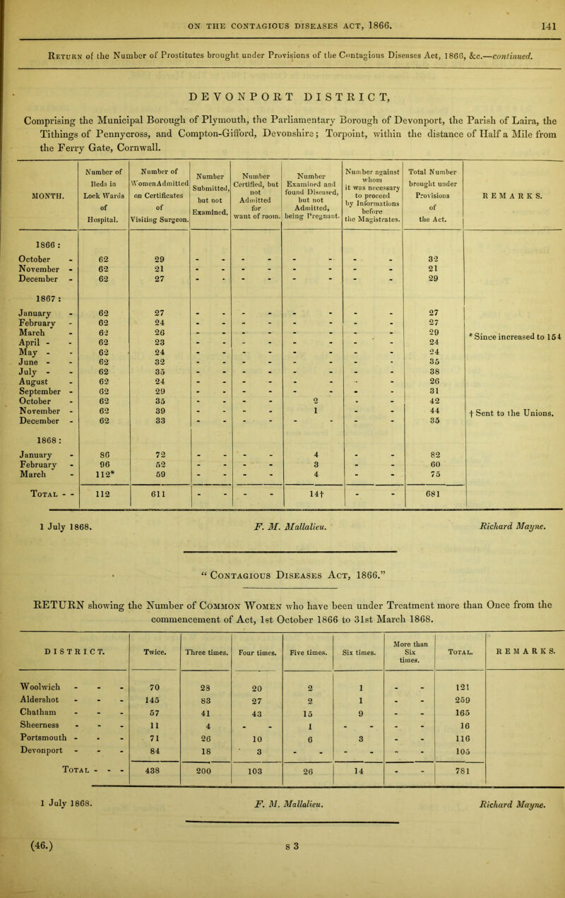 Return of the Number of Prostitutes brought under Provisions of the Contagious Diseases Act, I860, &c.—continued. DEVONPORT DISTRICT, Comprising the Municipal Borough of Plymouth, the Parliamentary Borough of Devonport, the Parish of Laira, the Tithings of Pennycross, and Compton-GilFord, Devonshire; Torpoint, within the distance of Half a Mile from the Ferry Gate, Cornwall. MONTH. Number of lieds in Lock Wards of Hospital. Number of Women Admitted on Certificates of Visiting Surgeon. Number Submitted, but not Examined. Number Certified, but not Admitted for want of room. Number Examined and found Diseased, but not Admitted, being Pregnant. Number against whom it was necessary to proceed by Informations before the Magistrates. Total Number brought under Provisions of the Act. REMARKS. 1866 : October 62 29 - - - . 32 November - 62 21 - ' - - - 21 December 62 27 - - - - - 29 1867 : January 62 27 - - - - - 27 February 62 24 - ■ -- - y - - - 27 March 62 26 - - - - - 29 * Since increased to 154 April - 62 23 “  “ - 24 May - 62 24 - - - - - 24 June - 62 32 - - - - - 35 July - 62 35 - - - - - 38 August 62 24 - - - - - 26 September - 62 29 - - - - - 31 October 62 35 - - o - - 42 November - 62 39 - - 1 - - 44 f Sent to the Unions. December 62 33 - “ - - 35 1868 : January 86 72 - - 4 - - 82 February 96 52 - - 3 - - 60 March 112* 59 - 4 - 75 Total - - 112 611 - - 14f - - 681 1 July 1868. F. 31. 31allaUeu. Richard Mayne. “ Contagious Diseases Act, 1866.” RETURN showing the Number of Common Women who have been under Treatment more than Once from the commencement of Act, 1st October 1866 to 31st March 1868. DISTRICT. Twice. Three times. Four times. Five times. Six times. Moro than Six times. Total. Woolwich ... 70 23 20 2 1 . 121 Aldershot - 145 83 27 2 1 - 259 Chatham - 57 41 43 15 9 - 165 Sheerness - 11 4 . i - - 16 Portsmouth - 71 26 10 6 3 - 116 Devonport - - - 84 18 3 - - - 105 Total - - 438 200 103 26 14 - 781 1 July 1868. F. 31. Mallalieu. Richard Mayne.