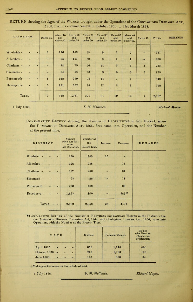 RETURN showing the Ages of the Women brought under the Operations of the Contagious Diseases Act, 1866, from its commencement in October 1866, to 31st March 1868. district. Under 15. Above 15 and under 20. Above 20 and under 25. Above 25 and under 30. Above 30 and under 35. Above 35 and under 40. Above 40 and under 45. Above 45. 1 Total. REMARKS. Woolwich - . 3 116 156 53 9 2 2 341 Aldershot - - - 75 157 58 8 1 i - 300 Chatham - - - 74 79 56 14 5 4 1 233 Sheerness - - - 24 48 26 9 8 5 3 123 Portsmouth - 1 218 319 94 14 1 1 - 648 Devonport - - 5 111 322 84 27 2 1 - 552 Total - - 9 618 1,081 371 81 L9 14 4 2,197 1 July 1868. F. M. Malla/ieu. Richard Mayne. Comparative Return showing the Number of Prostitutes in each District, when the Contagious Diseases Act, 1866, first came into Operation, and the Number at the present time. DISTRICT. Number when Act first came into Operation. Number at the Present time. Increase. Decrease. Woolwich - 220 245 25 - Aldershot - 226 248 - 18 Chatham - 317 250 - 67 Sheerness ... 63 52 — 11 Portsmouth 493 463 - 30 Devonport - 1,123 800 - 323* Total - - 2,482 2,058 25 449f • Comparative Return of the Number of Brothels and Common Women in the District when the Contagious Diseases Prevention Act, 1864, and Contagious Diseases Act, 1866, came into Operation, with the Number at the Present Time. DATE. Brothels. Common Women. Women who Practise Clandestine Prostitution. April 1865 - 356 1,770 400 October 1866 - - 216 1,123 150 June 1868 - 146 800 150 f Making a Decrease on the whole of 424. 1 July 1868. F. M. Mullalieu. Richard Mayne.