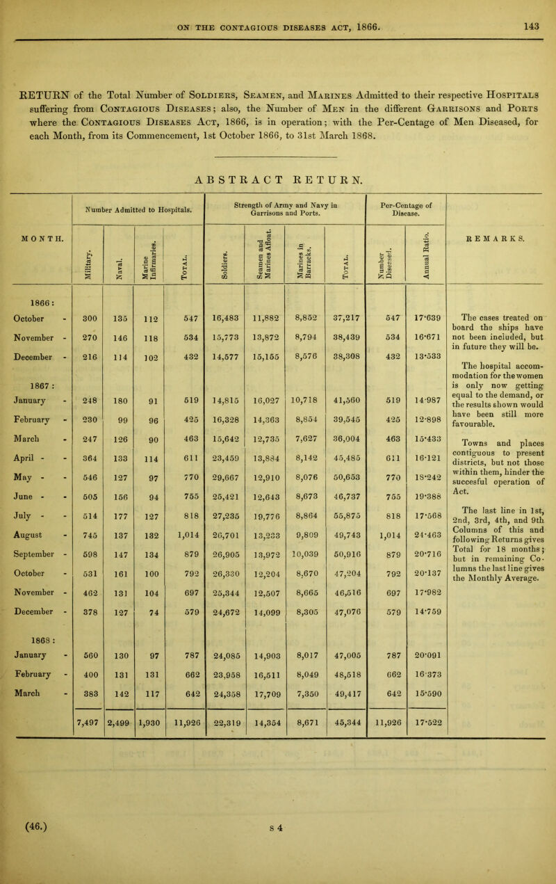 RETURN of the Total Number of Soldiers, Seamen, and Marines Admitted to their respective Hospitals suffering from Contagious Diseases ; also, the Number of Men in the different Garrisons and Ports where the Contagious Diseases Act, 1866, is in operation; with the Per-Centage of Men Diseased, for each Month, from its Commencement, 1st October 1866, to 31st March 1868. ABSTRACT RETURN. Number Admitted to Hospitals. Strength of Army and Navy in Garrisons and Ports. Por-Centage of Disease. MONTH. <n 0) d T3 eg .5 • 6 d PS REMARKS. Military Naval. Marine Infirmar Total. Soldiers, _ cn C nj s| II Marines Barrack Total. Number Disease: 'd 0 0 0 < 1866 : October 300 135 112 547 16,483 11,882 8,852 37,217 547 17-639 The cases treated on board the ships have November - 270 146 118 534 15,773 13,872 8,794 38,439 534 16-671 not been included, but in future they will be. December 216 114 102 432 14,577 15,155 8,576 38,308 432 13*533 The hospital accom- modation for the women 1867 : is only now getting January 248 180 91 519 14,815 16,027 10,718 41,560 519 14-987 equal to the demand, or the results shown would February 230 99 96 425 16,328 14,363 8,854 39,545 425 12-898 have been still more favourable. March 247 126 90 463 15,642 12,735 7,627 36,004 463 15-433 Towns and places April - 364 133 114 611 23,459 13,884 8,142 45,485 611 16-121 contiguous to present districts, but not those May - 770 8,076 50,653 within them, hinder the 546 127 97 29,667 12,910 770 18-242 succesful operation of June - 505 156 94 755 25,421 12,643 8,673 46,737 755 19-388 Act. July - 8,864 55,875 17-568 The last line in 1st, 514 177 127 818 1,014 27,235 19,776 818 2nd, 3rd, 4th, and 9th Columns of this and August 24-463 745 137 132 26,701 13,233 9,809 49,743 1,014 following Returns gives September - 598 147 134 879 26,905 1 3,972 10,039 50,916 879 20-716 Total for 18 months; but in remaining Co- October 531 161 100 792 26,330 12,204 8,670 47,204 792 20-137 lumns the last line gives the Monthly Average. November - 462 131 104 697 25,344 12,507 8,665 46,516 697 17-982 December 378 127 74 579 24,672 14,099 8,305 47,076 579 14-759 1863 : January 560 130 97 787 24,085 14,903 8,017 47,005 787 20-091 February 400 131 131 662 23,958 16,511 8,049 48,518 C62 16 373 March 383 142 117 642 24,358 17,709 7,350 49,417 642 15-590 7,497 2,499 1,930 11,926 22,319 14,354 8,671 45,344 11,926 17-522