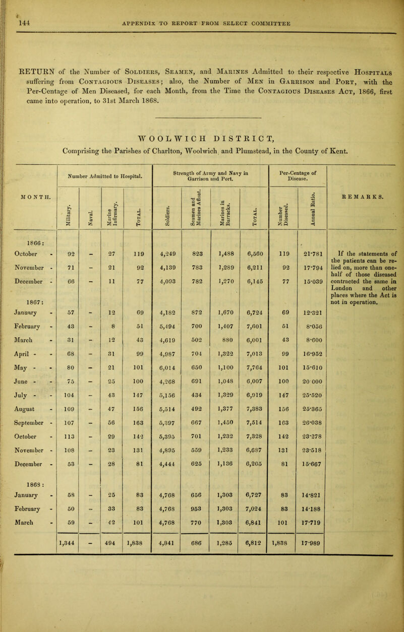 RETURN of the Number of Soldiers, Seamen, and Marines Admitted to their respective Hospitals suffering from Contagious Diseases; also, the Number of Men in Garrison and Port, with the Per-Centage of Men Diseased, for each Month, from the Time the Contagious Diseases Act, 1866, first came into operation, to 31st March 1868. WOOLWICH DISTRICT, Comprising the Parishes of Charlton, Woolwich and Plumstead, in the County of Kent. Number Admitted to Hospital. Strength of Avmy and Navy in Garrison and Port. Per-Centage of Disease. MONTH. Military. Naval. Marine Infirmary. Total. Soldiers. Seamen and Marines Afloat. Marines in Barracks. Total. Number Diseased. Annual Ratio. REMARKS. 1866: October 92 27 119 4,249 823 1,488 6,560 119 21-781 If the statements of November 71 21 92 4,139 783 1,289 6,211 92 17-794 the patients can be re- lied on, more than one- December 66 11 77 4,093 782 1,270 6,145 77 15-039 half of those diseased contracted the same in 1867: January 57 12 69 4,182 872 1,670 6,724 69 12-321 London and other places where the Act is not in operation. February - 43 8 51 5,494 700 1,407 7,601 51 8-056 March - 31 - 12 43 4,619 502 880 6,001 43 8-600 April - - 68 ~ 31 99 4,987 704 1,322 7,013 99 16-952 May - - 80 - 21 101 6,014 650 1,100 7,764 101 15610 June - - 75 - 25 100 4,268 691 1,048 6,007 100 20 000 July - - 104 - 43 147 5,156 434 1,329 6,919 147 25-520 August - 109 - 47 156 5,514 492 1,377 7,383 156 25-365 September - 107 - 56 163 5,397 667 1,450 7,514 163 26-038 October - 113 - 29 142 5,395 701 1,232 7,328 142 23-278 November - 108 - 23 131 4,895 559 1,233 6,687 131 23-518 December - 53 - 28 81 4,444 625 1,136 6,205 81 15-667 1863 : January 58 . 25 83 4,768 656 1,303 6,727 83 14-821 February - 50 -- 33 83 4,768 953 1,303 7,024 83 14-188 March - 59 - 42 101 4,768 770 1,303 6,841 101 17-719 1,344 - 494 1,838 4,841 686 1,285 6,812 1,838 17-989