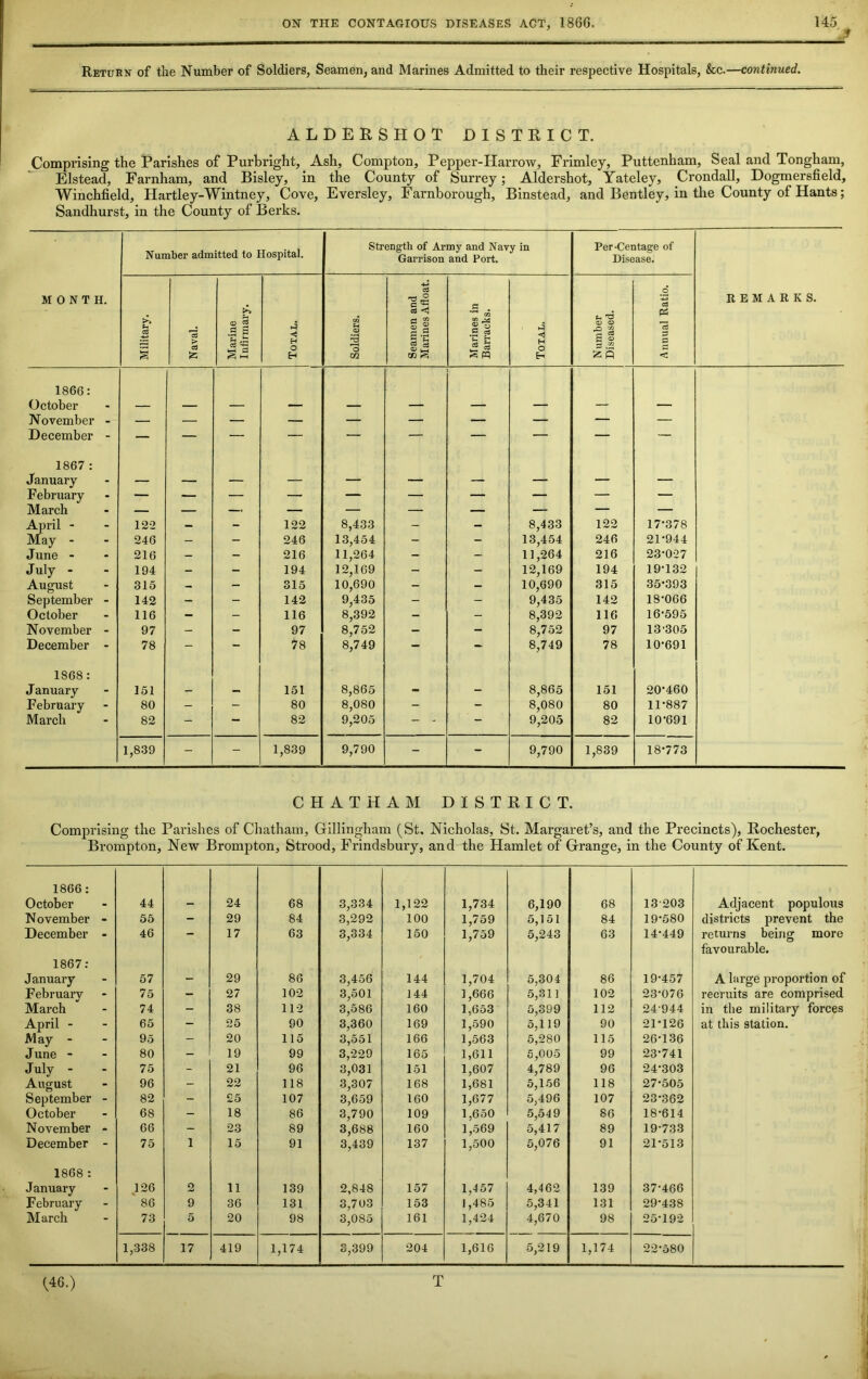 Return of the Number of Soldiers, Seamen, and Marines Admitted to their respective Hospitals, &c.—continued. ALDERSHOT DISTRICT. Comprising the Parishes of Purbright, Ash, Compton, Pepper-Harrow, Frimley, Puttenham, Seal and Tongham, Elstead, Farnham, and Bisley, in the County of Surrey; Aldershot, Yateley, Crondall, Dogmersfield, Winchfield, Hartley-Wintney, Cove, Eversley, Farnborough, Binstead, and Bentley, in the County of Hants; Sandhurst, in the County of Berks. Number admitted to Hospital. Strength of Army and Navy in Garrison and Port. Per-Centage of Disease. MONTH. Military. Naval. Marine Infirmary. Total. Soldiers. Seamen and Marines Afloat. Marines in Barracks. Total. N umber Diseased. Annual Ratio. REMARKS. 1866: October November - — — — — — — — — — — December - — — — — — — — — — — 1867 : January - — — — — — — — — — — February - — — — — — — — — — — March • — — — — — — — — — — April - - 122 — - 122 8,433 - - 8,433 122 17-378 May - - 246 ^ . - 246 13,454 - - 13,454 246 21-944 June - - 216 - - 216 11,264 - - 11,264 216 23-027 July - - 194 - - 194 12,169 - - 12,169 194 19-132 August - 315 - - 315 10,690 - - 10,690 315 35-393 September - 142 - - 142 9,435 - -■ 9,435 142 18-066 October - 116 - - 116 8,392 - - 8,392 116 16-595 November - 97 - - 97 8,752 - - 8,752 97 13305 December - 78 - - 78 8,749 — - 8,749 78 10-691 1868: J anuary - 151 f - 151 8,865 - - 8,865 151 20-460 February - 80 - - 80 8,080 - - 8,080 80 11-887 March - 82 — 82 9,205 “ - — 9,205 82 10-691 1,839 - - 1,839 9,790 - ■ - 9,790 1,839 18-773 CHATHAM DISTRICT. Comprising the Parishes of Chatham, Gillingham (St. Nicholas, St. Margaret’s, and the Precincts), Rochester, Brompton, New Brompton, Strood, Frindsbury, and the Hamlet of Grange, in the County of Kent. 1866: October - 44 - 24 68 3,334 1,122 1,734 6,190 68 13-203 Adjacent populous November - 55 - 29 84 3,292 100 1,759 5,151 84 19-580 districts prevent the December • 46 - 17 63 3,334 150 1,759 5,243 63 14-449 returns being more favourable. 1867: January - 57 - 29 86 3,456 144 1,704 5,304 86 19-457 A large proportion of February - 75 - 27 102 3,501 144 1,666 5,311 102 23-076 recruits are comprised March - 74 - 38 112 3,586 160 1,653 5,399 112 24-944 in the military forces April - - 65 - 25 90 3,360 169 1,590 5,119 90 21-126 at this station. May - - 95 - 20 115 3,551 166 1,563 5,280 115 26-136 June - - 80 - 19 99 3,229 165 1,611 5,005 99 23-741 July - - 75 - 21 96 3,031 151 1,607 4,789 96 24-303 August - 96 ' - 22 118 3,307 168 1,681 5,156 118 27-505 September - 82 - 25 107 3,659 160 1,677 5,496 107 23-362 October - 68 - 18 86 3,790 109 1,650 5,549 86 18-614 November - 66 - 23 89 3,688 160 1,569 5,417 89 19-733 December - 75 1 15 91 3,439 137 1,500 5,076 91 21-513 1868 : January - ,126 2 11 139 2,848 157 1,457 4,462 139 37-466 February - 86 9 36 131 3,703 153 1,485 5,341 131 29-438 March - 73 5 20 98 3,085 161 1,424 4,670 98 25-192 1,338 17 419 1,174 3,399 204 1,616 5,219 1,174 22-580 (46.) T