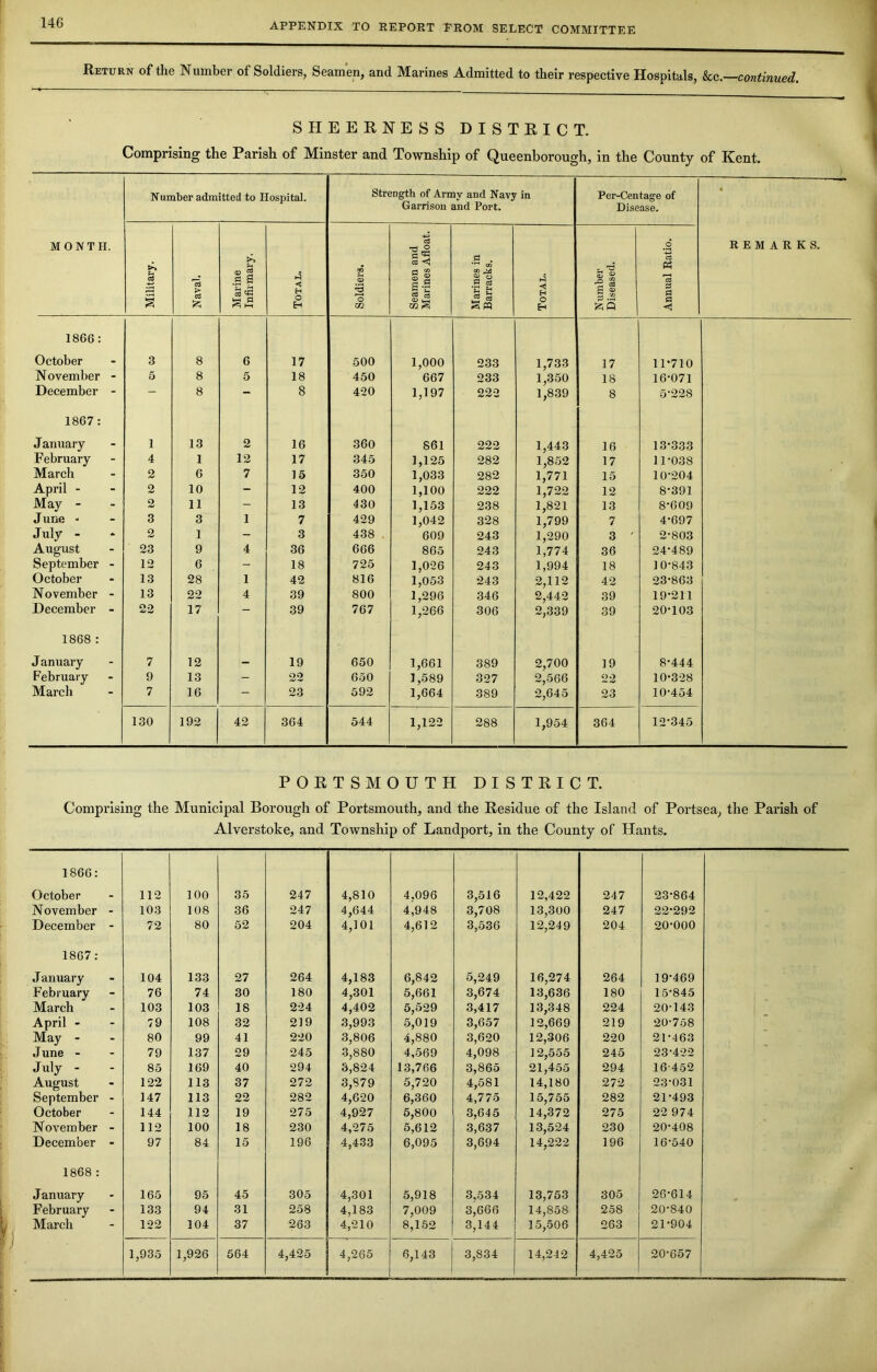 Return of the Number of Soldiers, Seamen, and Marines Admitted to their respective Hospitals, &c.—continued. SHEERNESS DISTRICT. Comprising the Parish of Minster and Township of Queenborough, in the County of Kent. Number admitted to Hospital. Strength of Army and Navy in Garrison and Port. Per-Centage of Disease. • MONTH. Military. Naval. Marine Infirmary. Total. Soldiers. Seamen and Marines Afloat. Marines in Barracks. Total. Number Diseased. Annual Ratio. REMARKS. 1866: October - 3 8 6 17 500 1,000 233 1,733 17 11*710 N ovember - 5 8 5 18 450 667 233 1,350 18 16*071 December - - 8 - 8 420 1,197 222 1,839 8 5-228 1867: January - 1 13 2 16 360 861 222 1,443 16 13-333 February - 4 1 12 17 345 1,125 282 1,852 17 11-038 March - 2 6 7 15 350 1,033 282 1,771 15 10-204 April - - 2 10 - 12 400 1,100 222 1,722 12 8-391 May - - 2 11 - 13 430 1,153 238 1,821 13 8-609 June - - 3 3 1 7 429 1,042 328 1,799 7 4-697 July - - 2 1 - 3 438 609 243 1,290 3 ' 2-803 August - 23 9 4 36 666 865 243 1,774 36 24*489 September - 12 6 - 18 725 1,026 243 1,994 18 10-843 October - 13 28 1 42 816 1,053 243 2,112 42 23-863 November - 13 22 4 39 800 1,296 346 2,442 39 19-211 December - 22 17 - 39 767 1,266 306 2,339 39 20-103 1868 : J anuary - 7 12 - 19 650 1,661 389 2,700 19 8-444 February - 9 13 - 22 650 1,589 327 2,566 22 10-328 March - 7 16 - 23 592 1,664 389 2,645 23 10-454 130 192 42 364 544 1,122 288 1,954 364 12-345 PORTSMOUTH DISTRICT. Comprising the Municipal Borough of Portsmouth, and the Residue of the Island of Portsea, the Parish of Alverstoke, and Township of Landport, in the County of Hants. 1866: October - 112 100 35 247 4,810 4,096 3,516 12,422 247 23-864 November - 103 108 36 247 4,644 4,948 3,708 13,300 247 22-292 December - 72 80 52 204 4,101 4,612 3,536 12,249 204 20-000 1867: January - 104 133 27 264 4,183 6,842 5,249 16,274 264 19-469 February - 76 74 30 180 4,301 5,661 3,674 13,636 180 15-845 March - 103 103 18 224 4,402 5,529 3,417 13,348 224 20-143 April - - 79 108 32 219 3,993 5,019 3,657 12,669 219 20-758 May - - 80 99 41 220 3,806 4,880 3,620 12,306 220 21-463 June - - 79 137 29 245 3,880 4,569 4,098 12,555 245 23-422 July - - 85 169 40 294 3,824 13,766 3,865 21,455 294 16-452 August - 122 113 37 272 3,879 5,720 4,581 14,180 272 2.3-031 September - 147 113 22 282 4,620 6,360 4,775 15,755 282 21-493 October - 144 112 19 275 4,927 5,800 3,645 14,372 275 22 974 November - 112 100 18 230 4,275 5,612 3,637 13,524 230 20-408 December - 97 84 15 196 4,433 6,095 3,694 14,222 196 16-540 1868 : January - 165 95 45 305 4,301 5,918 3,534 13,753 305 26-614 February - 133 94 31 258 4,183 7,009 3,666 14,858 258 20-840 March •4 122 104 37 263 4,210 8,152 3,144 15,506 263 21-904 o CO I 1,926 564 4,425 4,265 6,143 3,834 14,212 4,425 20-657