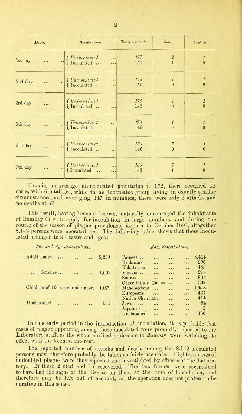 Dates. Classification. Daily strength. Cases. Deaths. 1st day ( Uninoculated 177 2 1 \ Inoculated ... 151 1 0 2nd day f Uninoculated TInoculated ... m 150 1 0 1 0 3rd day \ ( Uninoculated 173 1 1 X Inoculated ... 146 0 0 5th day f Uninoculated 171 1 1 TInoculated ... 146 0 0 6th day f Uninoculated 169 £ 1 (.Inoculated ... 146 0 0 7th day ( Uninoculated 169 5 1 (.Inoculated ... 146 1 0 Thus in an average uninoculated population of 172, there occurred 12 cases, with 6 fatalities, while in an inoculated group living in exactly similar circumstances, and averaging 147 in numbers, there were only 2 attacks and no deaths at all. This result, having become known, naturally encouraged the inhabitants of Bombay City to apply for inoculation in large numbers, and during the course of the season of plague prevalence, i.e., up to October 1897, altogether 8,142 persons were operated on. The following table shows that those inocu- lated belonged to all castes and ages:— Sex and Age distribution. Adult males 5,259 „ females 1,668 Children of 10 years and under. 1,079 Unclassified ... ... ... 136 Race distribution. Parsees... ... ... 3,414 Brahmins ... • • • 298 Kshatriyas • • • 486 Yaisyas... Ml 219 Sudras ... • • • 805 Other Hindu Castes ... 339 Mahomedans ... • • • 1,478 Europeans • • • 467 Native Christians Ml 414 Jews • • • 84 Japanese • • . 2 Unclassified ... 136 In this early period in the introduction of inoculation, it is probable that cases of plague appearing among those inoculated were promptly reported to the Laboratory staff, as the whole medical profession in Bombay were watching its effect with the keenest interest. The reported number of attacks and deaths among the 8,142 inoculated persons may therefore probably be taken as fairly accurate. Eighteen cases of undoubted plague were thus reported and investigated by officers of the Labora- tory. Of these 2 died and 16 recovered. The two former were ascertained to have had the signs of the disease on them at the time of inoculation, and therefore may be left out of account, as the operation does not profess to be curative in this sense.