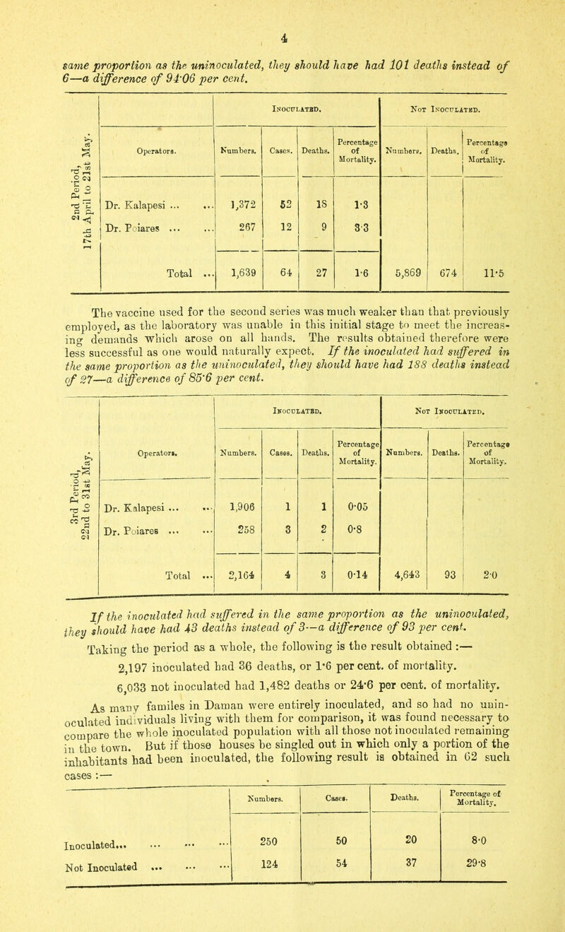 same proportion as the uninoculated, they should have had 101 deaths instead of 6—a difference of 94'06 per cent. Inoculated. Not Inoculated. Operators. Numbers. Cases. Deaths. Percentage of Mortality. Nu mbers. Deaths. Percentage of Mortality. Dr. Kalapesi ... ... 1,372 52 IS 1-3 Dr. Peiares ... 267 12 9 3-3 Total ... 1,639 64 27 1-6 5,869 674 11-5 'P r-i .2 pS £ ^3 u a P* c-j ^ M t- The vaccine used for the second series was much weaker than that previously employed, as the laboratory was unable in this initial stage to meet the increas- ing demands which arose on all hands. The results obtained therefore were less successful as one would naturally expect. If the inoculated had suffered in the same proportion as the uninoculated, they should have had 188 deaths instead 0f 27—a difference of 85'6 per cent. Inoculated. Not Inoculated. Percentage Percentage • Operator*. Numbers. Cases. Deaths. of Numbers. Deaths. of Mortality. Mortality. O -4^ • p- 00 1,906 0-05 _ O -*-> Dr. Kalapesi 1 1 C*2 ^3 3 CM Dr. Poiares ... 258 3 2 0*8 CM • Total ... 2,164 4 3 0-14 4,643 93 2-0 If the inoculated had suffered in the same proportion as the uninoculated, they should have had 43 deaths instead of 3—a difference of 93 per cent. Taking the period as a whole, the following is the result obtained :— 2,197 inoculated had 36 deaths, or 1*6 percent, of mortality. 6,033 not inoculated had 1,482 deaths or 24’6 per cent, of mortality. As many familes in Daman were entirely inoculated, and so had no unin- oculated individuals living with them for comparison, it was found necessary to compare the whole inoculated population with all those not inoculated remaining in the town. But if those houses he singled out in which only a portion of the inhabitants had been inoculated, the following result is obtained in 62 such cases :— Numbers. Cases. Deaths. Percentage of Mortality. Inoculated... 250 50 20 8-0 Not Inoculated ... 124 54 37 29-8