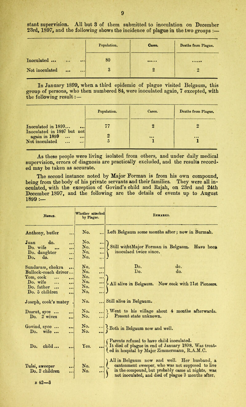 stant supervision. All but 3 of them submitted to inoculation on December 23rd, 1897, and the following shows the incidence of plague in the two groups :— Population. Cases. Deaths from Plague. Inoculated • • • 80 Not inoculated ... ... 3 2 2 In January 1899, when a third epidemic of plague visited Belgaum, this group of persons, who then numbered 84, were inoculated again, 7 excepted, with the following result: — Population. Cases. Deaths from Plague. Inoculated in 1899 Inoculated in 1897 but not 77 2 2 again in 1899 2 ... ... Not inoculated 5 1 1 As these people were living isolated from others, and under daily medical supervision, errors of diagnosis are practically excluded, and the results record- ed may be taken as accurate. The second instance noted by Major Dorman is from his own compound, being from the body of his private servants and their families. They were all in- oculated, with the exception of Govind’s child and Rajah, on 23rd and 24th December 1897, and the following are the details of events up to August 1899 :— Barnes. Whether attacked by Plague. Rf.mabks. Anthony, butler No. Left Belgaum some months after; now in Burmah. Juan do. Do. wife Do. daughter Do. do. No. No. No. No. [ Still withtMajor Forman in Belgaum. Have beei> f inoculaed twice since. j Sundaram, chokra ... Bullock-coach driver... Tom, cook Do. wife Do. father ... Do. 5 children No. No. No. No. No. No. Do. do. Do. do. ^ All alive in Belgaum. Now cook with 21st Pioneers. Joseph, cook’s matey . No. Still alive in Belgaum. Dusrut, syce ... Do. 2 wives No. No. I Went to his village about 4 months afterwards. J Present state unknown. Govind, syce ... Do. wife ... No. No. Both in Belgaum now and well. Do. child Yes. f Parents refused to have child inoculated. -< It died of plague in end of January 1898. Was treat- ed in hospital by Major Zimmermann, R.A.M.C. Tulsi, sweeper ... Do. 2 children No. No. } All in Belgaum now and well. Her husband, a ! cantonment sweeper, who was not supposed to live f in the compound, but probably came at nights, was. ) not inoculated, and died of plague 3 months after.