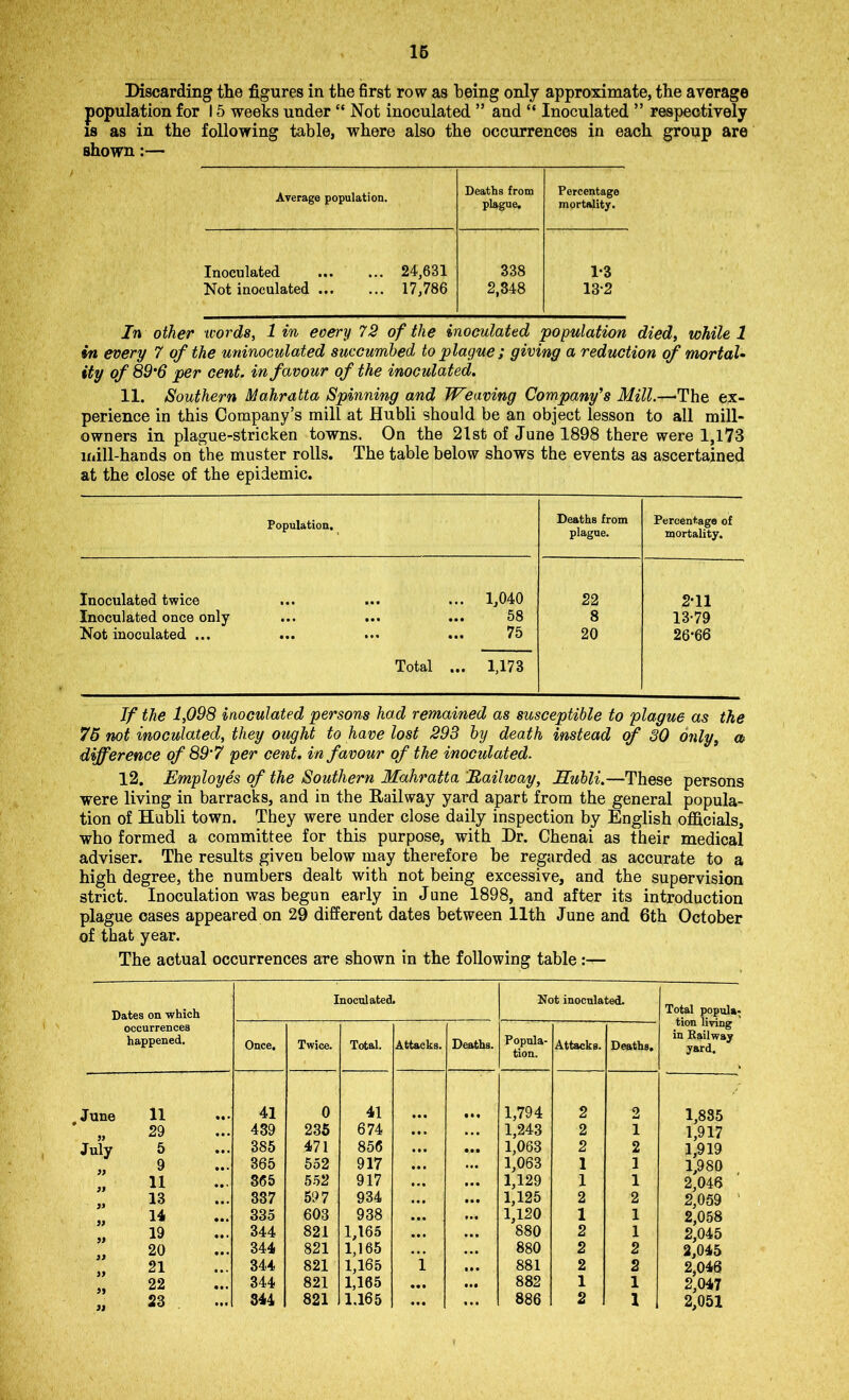 Discarding the figures in the first row as being only approximate, the average population for 15 weeks under “ Not inoculated ” and “ Inoculated ” respectively is as in the following table, where also the occurrences in each group are shown:— Average population. Deaths from plague. Percentage mortality. Inoculated 24,631 338 1-3 Not inoculated ... 17,786 2,348 13-2 In other words, 1 in every 72 of the inoculated population died, while 1 in every 7 of the uninoculated succumbed to plague ; giving a reduction of mortal- ity of 89’6 per cent, in favour of the inoculated. 11. Southern Mahratta Spinning and Weaving Company's Mill.—'The ex- perience in this Company’s mill at Hubli should be an object lesson to all mill- owners in plague-stricken towns. On the 21st of June 1898 there were 1,173 inill-hands on the muster rolls. The table below shows the events as ascertained at the close of the epidemic. Population, Deaths from plague. Percentage of mortality. Inoculated twice ... 1,040 22 2-11 Inoculated once only ... ••• ••• 58 8 13-79 Not inoculated ... • M 75 20 26-66 Total ... 1,173 Tf the 1,098 inoculated persons had remained as susceptible to plague as the 75 not inoculated, they ought to have lost 293 by death instead of 30 only, a difference of 89'7 per cent, in favour of the inoculated. 12. Employes of the Southern Mahratta Railway, Hubli.—These persons were living in barracks, and in the Railway yard apart from the general popula- tion of Hubli town. They were under close daily inspection by English officials, who formed a committee for this purpose, with Dr. Chenai as their medical adviser. The results given below may therefore be regarded as accurate to a high degree, the numbers dealt with not being excessive, and the supervision strict. Inoculation was begun early in June 1898, and after its introduction plague cases appeared on 29 different dates between 11th June and 6th October of that year. The actual occurrences are shown in the following table:— Dates on which occurrences happened. Inoculated. Not inoculated. Total popula- tion living in Railway yard. Once. Twice. Total. Attacks. Deaths. Popula- tion. Attacks. Deaths. June 11 41 0 41 • 0 « 1,794 2 2 1,835 29 439 235 674 1,243 2 1 1,917 July 5 385 471 856 1,063 2 2 1,919 9 365 552 917 ... 1,063 1 1 1,980 11 365 552 917 M( 1,129 1 1 2,046 13 337 597 934 0 0 0 1,125 2 2 2,059 14 335 603 938 ... 1,120 1 1 2,058 19 344 821 1,165 • • • 880 2 1 2,045 20 344 821 1,165 880 2 2 2,045 21 344 821 1,165 i 881 2 2 2,046 22 344 821 1,165 • • • 882 1 1 2,047 9) 23 344 821 1.165 ... ... 886 2 I 2,051