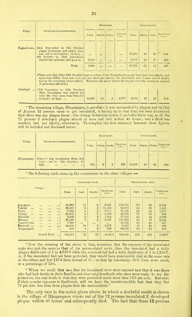 InOCUI.ATsD. Uninoculated. Village. Period and its characteristics. Units. Attacks. Deaths. >eath-rate 1 in— Units. Attacks* Deaths Death-rate 1 in— Nagardevala. 24th September to 7th October plague increasing and rather viru- lent >nd no inoculation ; 14 davs ... 15,460 30 24 644 8th October to 13th inoculation started hut epidemic still goes on .. 1,384 ... ... ... 5,105 25 21 243 Total ... 1,384 ... ... 20,565 55 45 457 (Please note that after 13th October large numbers cf the Nagardevala people have been inoculated : and up to date (19th) there has been one non-fatal case among the inoculated and 5 cases and 9 deaths among the remaining uninoculated. Therefore the above figures do not yet show the enormous amount Darevadi ... of protection afforded.) 11th September to 13tli October. Here inoculation was started the very day that cases were first dis- covered ; 33 days 10,396 is 5 2,079 6,852 17 33 2C6 “ The remaining village, Hingangaon, is peculiar; if, was surrounded by plague, and on 31st of August 12 persons came to get inoculated, it having up to that time not been discovered that there was any plague there : this strange behaviour makes it probable there was, as of the 21 persons 2 developed plague almost at once and died within 48 hours; and a third was atacked, but not fatally, afterwards. To complete the first summary however these figures will be included and discussed below. Inoculated. Uninocclated. Village. Period and its characteristics. Units. Attacks- Deaths. Death-rate 1 in— Unite. Attacks. Deaths. Death-rate 1 in— Hingangaon . Scarcely any inoculation from 2nd September to 13th October ; 44 days ... ... ... ... ... 453 3 2 226 34,635 62 42 824 “ The following table sums up the occurrences in the above villages Villages. Inoculated units. UjTIKOCULATSD UNITS. Total. Cases. Deaths. Death-rate 1 in— Total. Cases. Deaths. Death-rate 1 in— Arangaon 41,083 11 6 6,847 105,246 74 48 2,192 Vakodi ... ... ... ... 28,334 8 2 14,162 60,615 54 39 1,551 Nepti 7,443 6 2 3,721 70,348 69 54 1,302 Valunj 21,417 8 7 3,060 25,295 77 73 345 Niinblak 2,269 9 2 1,135 37,329 56 34 1,098 Bhing&r 31,338 7 5 6,267 148,300 59 47 3,155 Nagardevala ... 1,384 ... ... 20,565 55 45 457 Darevadi ... ... ... 10,396 18 5 2,079 6,852 47 33 206 Hingangaon 453 3 2 226 34,635 62 42 824 Grand Total ... 144,117 70 31 4,648-9 509,035 563 415 1,226-7 “Now the meaning of the above is that, assuming that the exposure of the inoculated units was just the same as that of the uninoculated units, then the inoculated had a daily plague death-rate of 1 in 4,648-9 while the uninoculated had a daily death-rate of 1 in 1,226-7; or, if the inoculated had not been protected, they would have presumably died at the same rate as the others and lost 117*6 lives instead of 31 ; so that by inoculation 86 6 lives were saved, or a percentage of 73*6. “ When we recall that as a fact the inoculated were more exposed and that it was those who had had deaths iu their families and close neighbourhoods who were most ready to try the protection, the real truth is that they were protected much more than 73*6 per cent. But even if their greater exposure is disallowed, still we have the incontrovertible fact that they lost 73 per cent, less lives from plague than the uninoculated/'’ The only case in the series given above in which a doubtful result is shown is the village of Hingangaon where out of the 12 persons inoculated 2 developed plague within 48 hours and subsequently died. The fact that these 12 persons