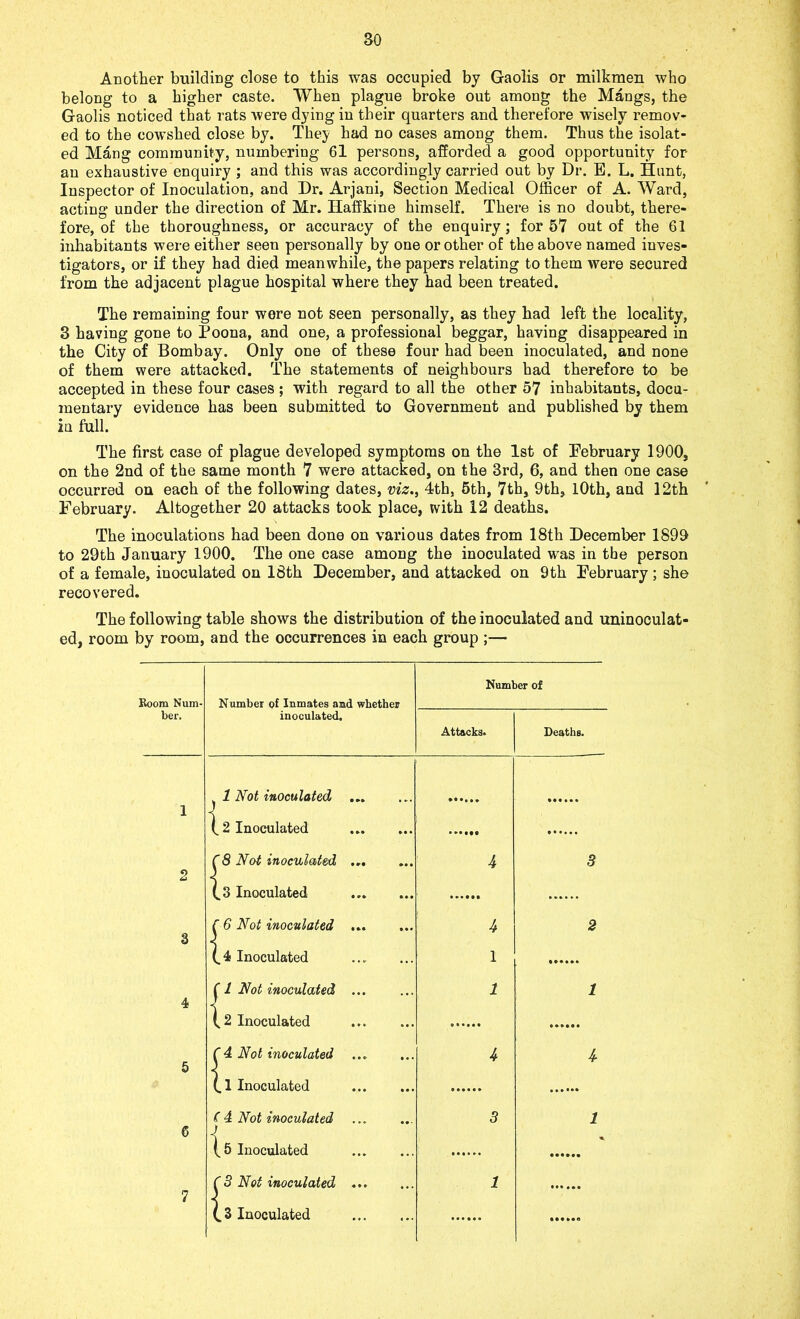 Another building close to this was occupied by Gaolis or milkmen who belong to a higher caste. When plague broke out among the Mangs, the Gaolis noticed that rats were dying in their quarters and therefore wisely remov- ed to the cowshed close by. They had no cases among them. Thus the isolat- ed Mang community, numbering 61 persons, afforded a good opportunity for an exhaustive enquiry ; and this was accordingly carried out by Dr. B. L. Hunt, Inspector of Inoculation, and Dr. Arjani, Section Medical Officer of A. Ward, acting under the direction of Mr. Haffkine himself. There is no doubt, there- fore, of the thoroughness, or accuracy of the enquiry; for 57 out of the 61 inhabitants were either seen personally by one or other of the above named inves- tigators, or if they had died meanwhile, the papers relating to them were secured from the adjacent plague hospital where they had been treated. The remaining four were not seen personally, as they had left the locality, 3 having gone to Poona, and one, a professional beggar, having disappeared in the City of Bombay. Only one of these four had been inoculated, and none of them were attacked. The statements of neighbours had therefore to be accepted in these four cases ; with regard to all the other 57 inhabitants, docu- mentary evidence has been submitted to Government and published by them iu full. The first case of plague developed symptoms on the 1st of February 1900, on the 2nd of the same month 7 were attacked, on the 3rd, 6, and then one case occurred on each of the following dates, viz., 4th, 5th, 7th, 9th, 10th, and 12th February. Altogether 20 attacks took place, with 12 deaths. The inoculations had been done on various dates from 18th December 1899 to 29th January 1900. The one case among the inoculated was in the person of a female, inoculated on 18th December, and attacked on 9th February ; she recovered. The following table shows the distribution of the inoculated and uninoculat- ed, room by room, and the occurrences in each group ;— Number of Koom Num- Number of Inmates and whether ber. inoculated. Attacks. Deaths. 1 Not inoculated 1 (. 2 Inoculated C8 Not inoculated ... 4 3 2 k 3 Inoculated f 6 Not inoculated ... 4 2 3 (.4 Inoculated 1 4 ^ 1 Not inoculated ... v 1 1 2 Inoculated C 4. Not inoculated 4 4 5 (. 1 Inoculated ( 4 Not inoculated 3 1 6 (. 5 Inoculated <•> C 3 Not inoculated ... 1 7 (. 3 Inoculated