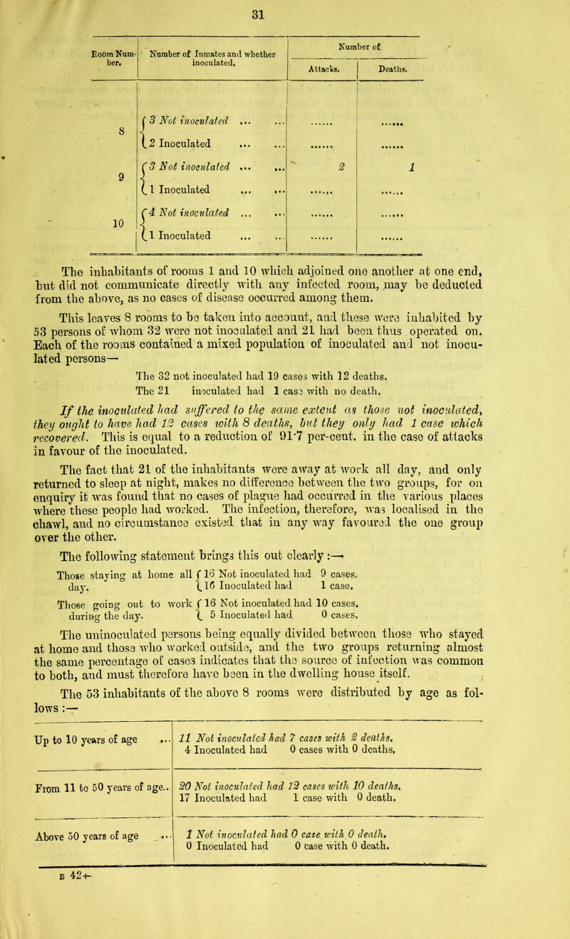 Koom Num- Number of Inmates and whether Number of bcr. inoculated. Attacks. Deaths. 8 j 3 Not inoculated ... 1.2 Inoculated 9 C3 Not inoculated ... (. 1 Inoculated 2 1 10 y4 Not inoculated ... ll Inoculated The inhabitants of rooms 1 and 10 which adjoined one another at one end, bnt did not communicate directly with any infected room, may he deducted from the above, as no cases of disease occurred among them. This leaves 8 rooms to be taken into account, and these were inhabited by 53 persons of whom 32 were not inoculated and 21 had been thus operated on. Each of the rooms contained a mixed population of inoculated and not inocu- lated persons— The 32 not inoculated had 19 cases with 12 deaths. The 21 inoculated had 1 case with no death. If the inoculated had suffered to the same extent as those not inoculated, they ought to have had 12 cases with 8 deaths, hut they only had 1 case which recovered. This is equal to a reduction of 917 per-cent, in the case of attacks in favour of the inoculated. The fact that 21 of the inhabitants were away at work all day, and only returned to sleep at night, makes no difference between the two groups, for on enquiry it was found that no cases of plague had occurred in the various places ■where these people had worked. The infection, therefore, was localised in the chawl, and no circumstance existed that in any way favoured the one group over the other. The following statement brings this out clearly Those staying at home all f 16 Not inoculated had 9 cases, day. 1.16 Inoculated had 1 case. Those going out to work f 16 Not inoculated had 10 cases, during the day. 1. 5 Inoculated had 0 cases. The uninoculated persons being equally divided between those who stayed at home and those who worked outside, and the two groups returning almost the same percentage of cases indicates that the source of infection was common to both, and must therefore have been in the dwelling house itself. The 53 inhabitants of the above 8 rooms were distributed by age as fol- lows Up to 10 years o£ age 11 Not inoculated had 7 cases with 2 deaths. 4 Inoculated had 0 cases with 0 deaths. From 11 to 50 years of age.. 20 Not inoculated had 12 cases with 10 deaths. 17 Inoculated had 1 case with 0 death. Above 50 years of age 1 Not inoculated had 0 case with 0 death. 0 Inoculated had 0 case with 0 death. c 42-1-