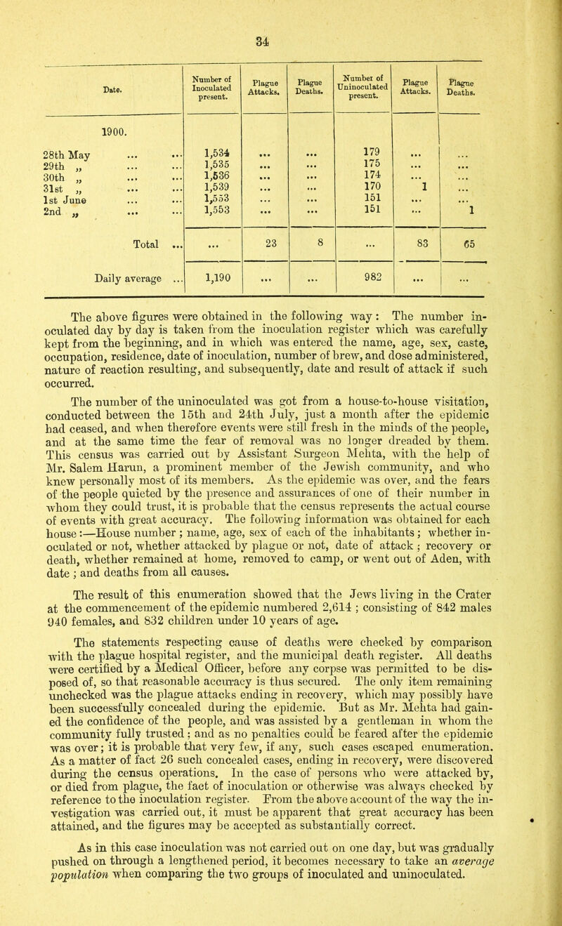 Date. Number of Inoculated present. Plague Attacks. Plague Deaths. Number of Uninoculated present. Plague Attacks. Plague Deaths. 28th May 1900. • • • 1,534 179 29th ,, 1.535 1.536 • •• 175 ... ... 30th „ ... 174 • . • 31st „ 1,539 • •• 170 1 . . • 1st June 1,553 . . • 151 ... • • . 2nd „ , 1,553 • • • 151 ... 1 Total • • • ... 23 8 ... 83 65 Daily average ... 1,190 ... 982 ... ... The above figures were obtained in the following way : The number in- oculated day by day is taken from the inoculation register which was carefully kept from the beginning, and in which was entered the name, age, sex, caste, occupation, residence, date of inoculation, number of brew, and dose administered, nature of reaction resulting, and subsequently, date and result of attack if such occurred. The number of the uninoculated was got from a house-to-house visitation, conducted between the 15th and 24th July, just a month after the epidemic had ceased, and when therefore events were still fresh in the minds of the people, and at the same time the fear of removal was no longer dreaded by them. This census was carried out by Assistant Surgeon Mehta, with the help of Mr. Salem Harun, a prominent member of the Jewish community, and who knew personally most of its members. As the epidemic was over, and the fears of the people quieted by the presence and assurances of one of their number in whom they could trust, it is probable that the census represents the actual course of events with great accuracy. The following information was obtained for each house :—House number ; name, age, sex of each of the inhabitants ; whether in- oculated or not, whether attacked by plague or not, date of attack ; recovery or death, whether remained at home, removed to camp, or went out of Aden, with date ; and deaths from all causes. The result of this enumeration showed that the Jews living in the Crater at the commencement of the epidemic numbered 2,614 ; consisting of 842 males 940 females, and 832 children under 10 years of age. The statements respecting cause of deaths were checked by comparison with the plague hospital register, and the municipal death register. All deaths were certified by a Medical Officer, before any corpse was permitted to be dis- posed of, so that reasonable accuracy is thus secured. The only item remaining unchecked was the plague attacks ending in recovery, which may possibly have been successfully concealed during the epidemic. But as Mr. Mehta had gain- ed the confidence of the people, and was assisted by a gentleman in whom the community fully trusted; and as no penalties could be feared after the epidemic was over; it is probable that very few, if any, such eases escaped enumeration. As a matter of fact 26 such concealed cases, ending in recovery, were discovered during the census operations. In the case of persons who were attacked by, or died from plague, the fact of inoculation or otherwise was always checked by reference to the inoculation register. Prom the above account of the way the in- vestigation was carried out, it must be apparent that great accuracy has been attained, and the figures may be accepted as substantially correct. As in this case inoculation was not carried out on one day, but was gradually pushed on through a lengthened period, it becomes necessary to take an average 'population when comparing the two groups of inoculated and uninoculated.