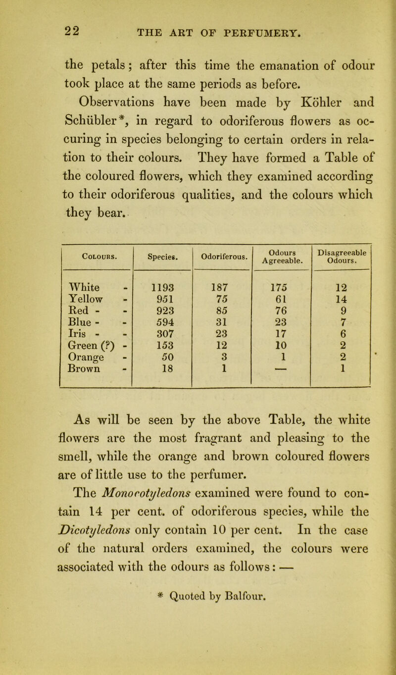 the petals; after this time the emanation of odour took place at the same periods as before. Observations have been made by Kohler and Schiibler*, in regard to odoriferous flowers as oc- curing in species belonging to certain orders in rela- tion to their colours. They have formed a Table of the coloured flowrers, which they examined according to their odoriferous qualities, and the colours which they bear. Colours. Species. Odoriferous. Odours Agreeable. Disagreeable Odours. White 1193 187 175 12 Yellow 951 75 61 14 Red - 923 85 76 9 Blue - 594 31 23 7 Iris - 307 23 17 6 Green (?) - 153 12 10 2 Orange 50 3 1 2 Brown 18 1 ■ 1 As will be seen by the above Table, the white flowers are the most fragrant and pleasing to the smell, while the orange and brown coloured flowers are of little use to the perfumer. The Monocotyledons examined were found to con- tain 14 per cent, of odoriferous species, while the Dicotyledons only contain 10 per cent. In the case of the natural orders examined, the colours were associated with the odours as follows: — * Quoted by Balfour.