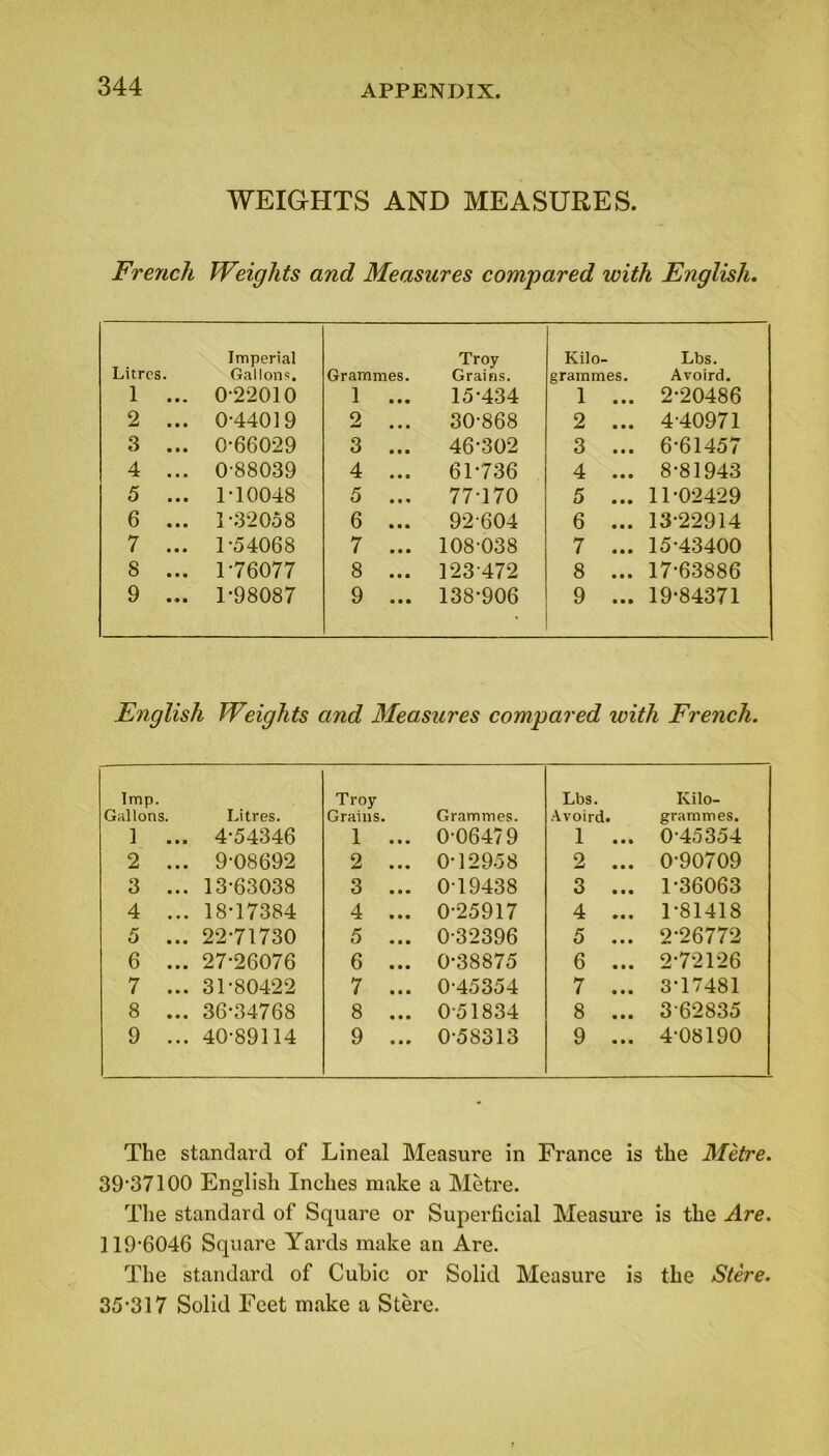 WEIGHTS AND MEASURES. French Weights and Measures compared with English. Imperial Troy Kilo- Lbs. Litres. Gallons. Grammes. Grains. grammes. Avoird. 1 ... 0-22010 1 ... 15-434 1 ... 2-20486 2 ... 0-44019 2 ... 30-868 2 ... 4-40971 3 ... 0-66029 3 ... 46-302 3 ... 6-61457 4 ... 0-88039 4 ... 61-736 4 ... 8-81943 5 ... 1-10048 5 ... 77-170 5 ... 11-02429 6 ... 1-32058 6 ... 92-604 6 ... 13-22914 7 ... 1-54068 7 ... 108-038 7 ... 15-43400 8 ... 1-76077 8 ... 123 472 8 ... 17-63886 9 ... 1-98087 9 ... 138-906 9 ... 19-84371 English Weights and Measures compared with French. Imp. Troy Lbs. Kilo- Gallons. Litres. Grains. Grammes. Avoird. grammes. 1 ... 4-54346 1 ... 0-06479 1 ... 0-45354 2 ... 9-08692 2 ... 0-12958 o w • • • 0-90709 3 ... 13-63038 3 ... 0 19438 3 ... 1-36063 4 ... 18-17384 4 ... 0-25917 4 ... 1-81418 n v • • • 22-71730 5 ... 0-32396 5 ... 2-26772 6 27-26076 6 ... 0-38875 6 ... 2-72126 7 ... 31-80422 7 ... 0-45354 7 ... 3-17481 8 ... 36-34768 8 ... 0-51834 8 ... 3 62835 9 ... 40-89114 9 ... 0-58313 9 ... 4-08190 The standard of Lineal Measure in France is the Metre. 39-37100 English Inches make a Metre. The standard of Square or Superficial Measure is the Are. 119-6046 Square Yards make an Are. The standard of Cubic or Solid Measure is the Stere. 35-317 Solid Feet make a Stere.