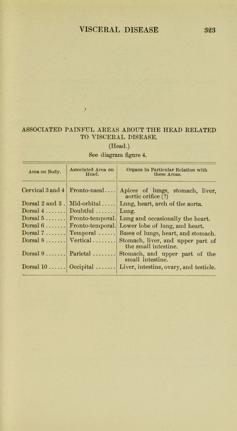 ASSOCIATED PAINFUL AREAS ABOUT THE HEAD RELATED TO VISCERAL DISEASE. (Head.) See diagram figure 4. Area on Body. Associated Area on Head. Organs in Particular Relation with these Areas. Cervical 3 and 4 Fronto-nasal.... Apices of lungs, stomach, liver, aortic orifice (?) Dorsal 2 and 3 . Mid-orbital Lung, heart, arch of the aorta. Dorsal 4 Doubtful Lung. Dorsal 5 F ronto-tein poral. Lung and occasionally the heart. Dorsal 6 F ronto-temporal. Lower lobe of lung, and heart. Dorsal 7 Temporal Bases of lungs, heart, and stomach. Dorsal 8 Vertical Stomach, liver, and upper part of the small intestine. Dorsal 9 Parietal Stomach, and upper part of the small intestine. Dorsal 10 Occipital Liver, intestine, ovary, and testicle.