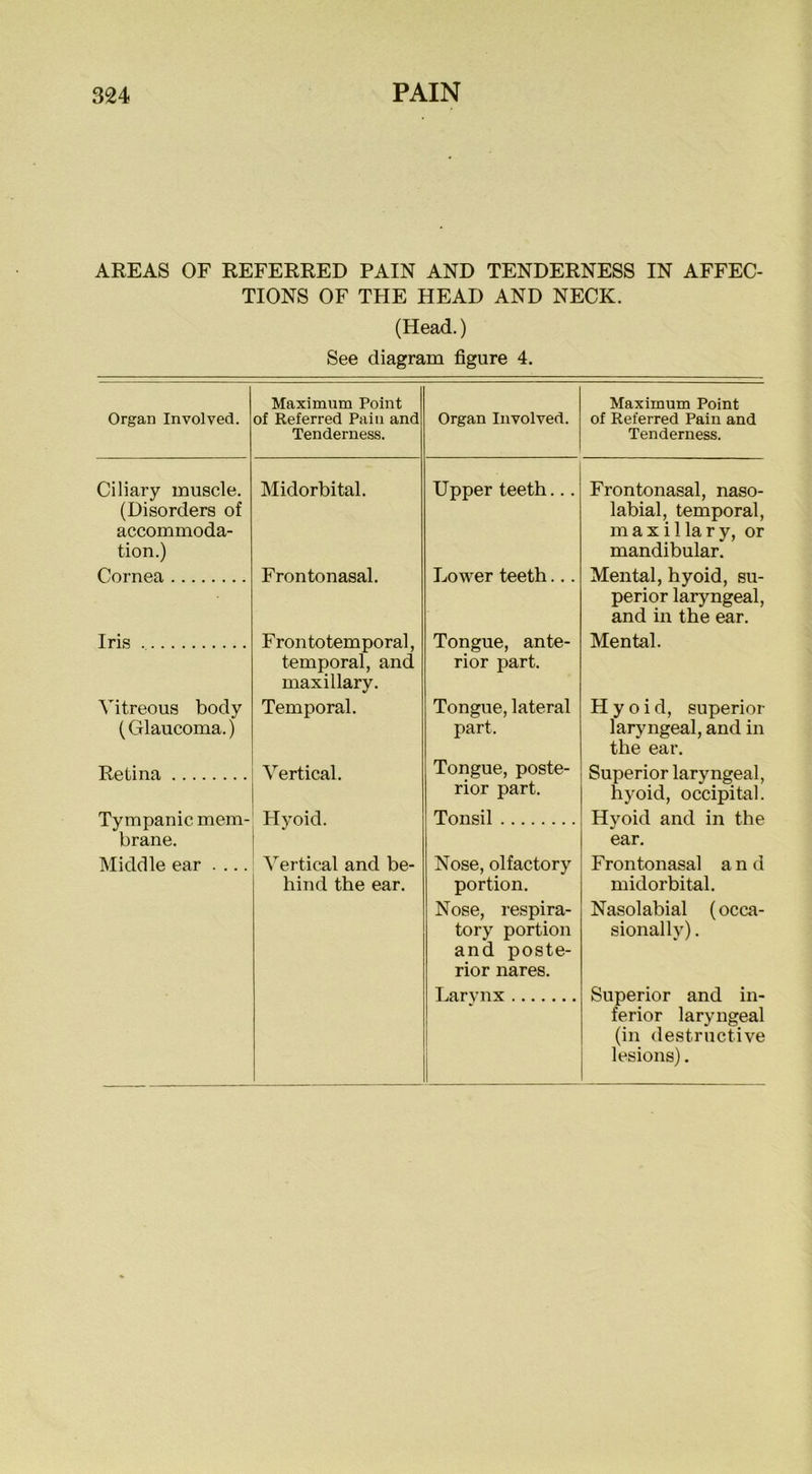 AREAS OF REFERRED PAIN AND TENDERNESS IN AFFEC- TIONS OF THE HEAD AND NECK. (Head.) See diagram figure 4. Organ Involved. Maximum Point of Referred Pain and Tenderness. Organ Involved. Maximum Point of Referred Pain and Tenderness. Ciliary muscle. (Disorders of accommoda- tion.) Midorbital. Upper teeth... Frontonasal, naso- labial, temporal, maxillary, or mandibular. Cornea Frontonasal. Lower teeth... Mental, hyoid, su- perior laryngeal, and in the ear. Iris Frontotemporal, temporal, and maxillary. Tongue, ante- rior part. Mental. Vitreous body (Glaucoma.) Temporal. Tongue, lateral part. Hyoid, superior laryngeal, and in the ear. Retina Vertical. Tongue, poste- rior part. Superior laryngeal, hyoid, occipital. Tympanic mem- brane. Hyoid. Tonsil Hyoid and in the ear. Middle ear .... Vertical and be- hind the ear. Nose, olfactory portion. Nose, respira- tory portion and poste- rior nares. Larynx Frontonasal and midorbital. Nasolabial (occa- sionally) . Superior and in- ferior laryngeal (in destructive lesions).