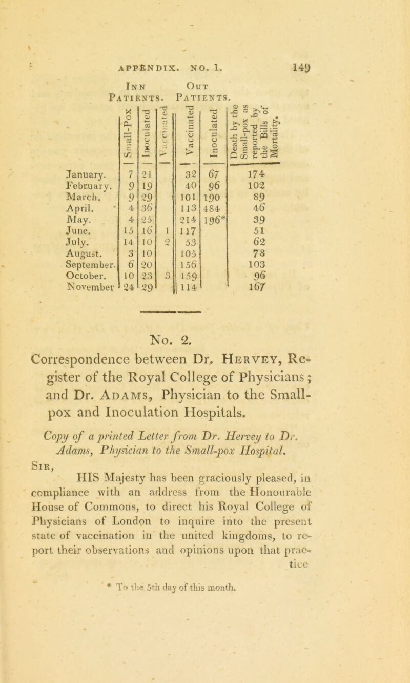 Inn Out Patients. Patients. X -p rj QJ <0 £ £ C Ph 1 Cti 03 _C Dh d) . — — c_ c_> S3 jc t: P3 5 E C/J X 35 > o c *—< 1 g o.« S January. 7 21 32 67 174 February. 9 19 40 96 102 March. 9 29 101 190 89 April. 4 36 113 484 46 May. 4 25 214 19 6* 39 June. 15 16 1 H7 51 July. 14 10 o 53 62 August. 3 10 105 73 September. 6 20 156' 103 October. 10 23 n O 159 96 ^November 24 29 114 167 No. 2. Correspondence between Dr. Hervey, Re- gister of the Royal College of Physicians; and Dr. Adams, Physician to the Small- pox and Inoculation Hospitals. Copy of a printed Letter from Dr. Hervey to Dr. Adams, Physician to the Small-pox Hospital. Sir, HIS Majesty has been graciously pleased, in compliance with an address from the Honourable House of Commons, to direct his Royal College of Physicians of London to inquire into the present state of vaccination in the united kingdoms, to re- port their observations and opinions upon that prac- tice * To the 5th day of this month.